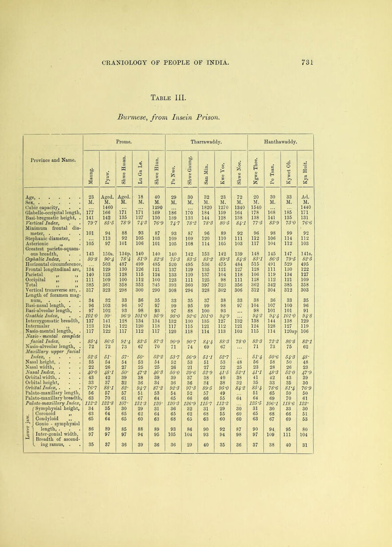 Table III, Burmese, from Insein Prison. Prome. Tharrawaddy. Hanthawaddy. Province and Name. Maung. Pyaw. Shwe Hman. Lu Ga Le. Shwe Htun. 09 0 PM Shwe Gaung. San Min. Kwe Yoe. Shwe Noe. Ngwe Thee. Po Tsan. Kywet Oh. -(J ‘3 w cd Age, 23 Aged. Aged. 18 40 29 30 32 23 72 20 30 33 Ad. Sex, M. M. M. M. M. M. M. M. M. M. M. M. M. M. Cubic capacity, 1460 1290 1820 1270 1340 1540 1440 Glabello-occipital length, 177 166 in in 169 186 170 184 159 164 178 168 185 171 Basi-bregmatio height, . 141 142 135 127 130 139 133 144 128 138 138 141 135 131 Vertical Index, 79-7 85-5 78-9 74-3 76-9 74-7 78-3 78-3 80S 84-1 77-S 83-9 73-0 76-6 Minimum frontal dia- meter, .... 101 94 88 93 87 93 87 96 89 92 96 98 99 92 Stephanie diameter. 113 92 105 103 109 109 120 no 111 112 106 114 112 Asterionic ,, 105 97 101 106 101 105 108 114 105 103 117 104 112 103 Greatest parieto-squam- ous breadth. 143 150s. 134p. 140 140 140 142 153 142 139 148 145 147 141s. Cephalic Index, 80-8 90-4 78-4 81-9 83-8 7S-3 83-S 83-3 89-3 84-8 83-1 86-3 79-5 83-5 Horizontal circumference. 503 487 499 485 520 495 536 475 484 515 491 529 495 Frontal longitudinal arc. 134 129 130 126 121 137 129 135 121 127 128 111 130 122 Parietal ,, ,, 140 123 128 115 124 133 120 137 104 118 106 119 134 127 Occipital ,, ,, 111 109 100 112 100 123 111 125 98 111 128 112 121 109 Total ,, ,, 385 361 358 353 345 393 360 397 323 356 362 342 385 358 Vertical transverse arc, . 317 323 298 300 290 308 294 328 302 306 312 304 312 303 Length of foramen mag- num, .... Basi-nasal length, . 34 32 33 36 35 33 35 37 38 33 38 36 33 35 96 103 96 97 97 99 95 99 98 97 104 107 100 96 Basi-alveolar length, 97 102 93 98 93 97 88 100 93 98 101 101 91 Gnathic Index, 101-0 99- 96-9 101-0 9S-9 98-0 93-6 101-0 94-9 94-3 94-4 101-0 94-8 Interzygoniatic breadth. 137 141 128 134 134 132 130 135 127 132 138 144 138 129 Intermalar ,, Nasio-mental length, 123 124 122 120 118 117 115 121 112 121 124 128 127 119 117 122 117 112 117 120 118 114 113 103 115 114 120ap 106 Ndsio - mental complete facial Index, 85-4 86-5 91-4 83-S 87-3 90-9 90-7 84-4 88-3 78-0 83-3 73-3 86-S 83-1 Nasio-alveolar length, . 72 72 73 67 70 71 74 69 67 71 73 75 62 Maxillary tipper facial Index, .... Nasal height, . 63-5 SI- S7- SO- S3-3 S3-7 S6-9 Sl-1 S3-7 SI-4 SO-6 S4-3 48- 55 54 54 53 54 52 53 51 53 48 56 58 50 48 Nasal width, . 22 26 27 25 25 26 21 27 22 25 23 28 26 23 Nasal Index, . 40-0 48-1 so- 47-3 46-3 SO-0 39-6 S3-9 41-S S3-1 41'1 48-3 S3-0 47-9 Orbital width, . 43 42 39 38 39 39 37 38 40 38 41 42 43 39 Orbital height, 33 37 32 36 34 36 36 34 38 32 35 33 35 30 Orbital Index, . Palato-maxillary length. 76-7 88-1 83- 94-7 87-3 93-3 97-3 89-S 9S-0 84-3 8S-4 78-6 81-4 76-9 56 57 57 51 53 54 52 57 49 51 65 59 50 Palato-maxillary breadth. 63 70 61 67 64 65 66 66 55 64 64 69 70 61 Palato-maxillary Index, 113-3 133-8 107- 131-3 130- 130-3 136-9 US-7 113-3 13S-S 106-1 118-6 133- fSymphysial height, 34 35 30 29 31 36 32 31 29 30 31 30 33 30 Goronoid ,, 63 64 65 62 64 65 62 68 55 60 65 68 66 51 Condyloid ,, Gonio - symphysial length, . 65 64 65 60 63 68 60 63 60 60 63 67 69 53 U - o. 86 89 85 88 89 93 86 90 92 87 90 94 95 80 O I.nter-gonial width. 97 97 97 94 95 105 104 93 94 98 97 109 111 104 Breadth of ascend-