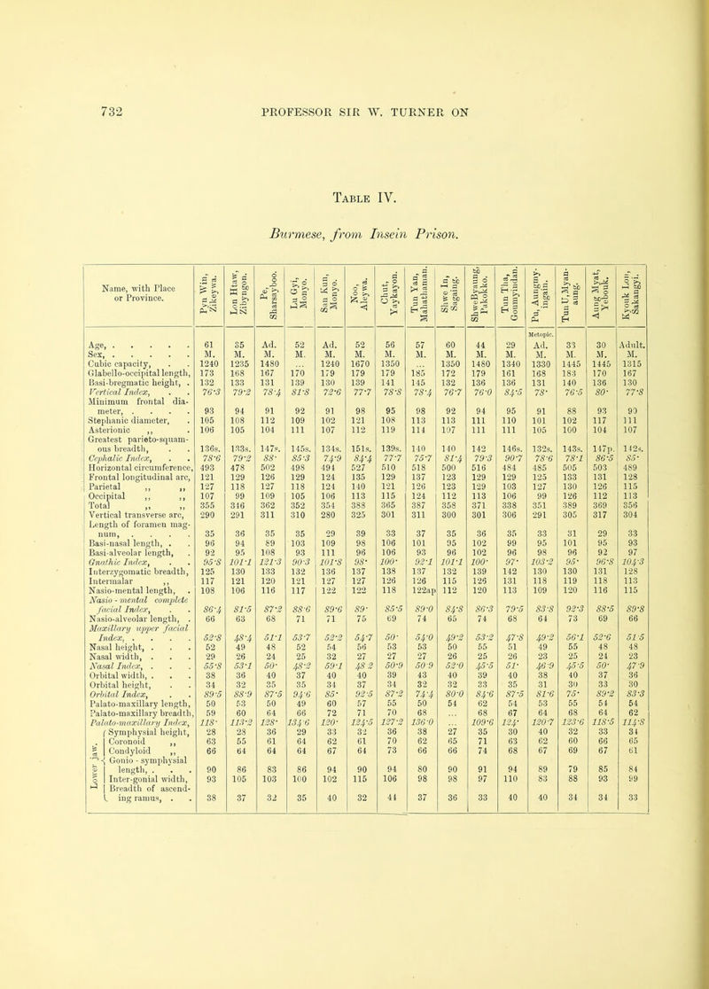 Table IV. Burmese, from Bisein Prison. Name, with Place or Province. 1 Pyn Win, Zikeywa. Lon Htaw, Zibyngon. Pe, Sharsayboo. j Lu Gyi, Monyo. cT . s 0 d 0 Si. Noo, Aleywa. Chut, Yaykayon. Tun Yan, Mahathaman. bC fcs bO ^ cS ShweByanng, ' Pakokko. Tun Tha, Goumyindan. Pu, Aungmy- ingain. Tun U, Myan- aung. Aung Myat, Yebouk, Kyouk Lon, Sakangyi. Age 61 35 Ad. 52 Ad. 52 56 57 60 44 29 Metopic. Ad. 33 30 Adult. Sex, . . . . M. M. M. M. M. M. M. M. M. M. M. M. M. M. M. Cubic capacity. 1240 1235 1480 1240 1670 1350 1350 1480 1340 1330 1445 1445 1315 Glabello-occipital length. 173 168 167 170 179 179 179 185 172 179 161 168 183 170 167 Basi-bregmatic height, . 132 133 131 139 130 139 141 145 132 136 136 131 140 136 130 Vertical Index, 76-3 79-2 78-4 81-8 72-6 77-7 78-8 78-4 76-7 76-0 84-5 78- 76-5 80- 77-8 Minimum frontal dia- meter, .... 93 94 91 92 91 98 95 98 92 94 95 91 88 93 90 Stephanie diameter. 105 108 112 109 102 121 108 113 113 111 110 101 102 117 111 Asterionic ,, 106 105 104 111 107 112 119 114 107 111 111 105 100 104 107 Greatest parieto-squam- ous breadth, 136s. 133s. 147s. 145s. 134s. 151s. 139s. 140 140 142 146s. 132s. 143s. 147p. 142s. Cephalic Index, 7S-6 79-2 88- 85-3 74-9 84-4 77-7 75-7 81-4 79-3 90-7 78-6 78-1 86-5 85- Horizontal circumference. 493 478 502 498 494 527 510 518 500 516 484 485 505 503 489 Frontal longitudinal arc. 121 129 126 129 124 135 129 137 123 129 129 125 133 131 128 Parietal ,, ,, 127 118 127 118 124 140 121 126 123 129 103 127 130 126 115 Occipital ,, ,, Total ,, ,, 107 99 109 105 106 113 115 124 112 113 106 99 126 112 113 355 316 362 352 354 388 365 387 358 371 338 351 389 369 356 Vertical transverse arc. 290 291 311 310 280 325 301 311 300 301 306 291 305 317 304 , Length of foramen niag- ! num, .... 35 36 35 35 29 39 33 37 35 36 35 33 31 29 33 Basi-nasal length, . 96 94 89 103 109 98 106 101 95 102 99 95 101 95 93 ; Basi-alveolar length, 92 95 108 93 111 96 106 93 96 102 96 98 95 92 97 Qnathie Index, 95-8 101-1 121-3 90-3 101-8 98- 100- 92-1 101-1 100- 97- 103-2 95- 96-8 104-3 Interzygomatic breadth. 125 130 133 132 136 137 138 137 132 139 142 130 130 131 128 Intermalar ,, 117 121 120 121 127 127 126 126 115 126 131 118 119 118 113 Nasio-mental length. 108 106 116 117 122 122 118 122ap 112 120 113 109 120 116 115 Nasio - mental complete fcecial Index, 86- 81-5 87-2 88-6 89-6 89- 85-5 89-0 84-8 86-3 79-5 83-8 92-3 88-5 89-8 Nasio-alveolar length, . 66 63 68 71 71 75 69 74 65 74 68 64 73 69 66 Maxillary upper facial Index 52-8 JS'A 51-1 53-7 52-2 54-7 50- 54-0 49-2 53-2 47-8 49-2 56-1 52-6 51-5 Nasal height, . 52 49 48 52 54 56 53 53 50 55 51 49 55 48 48 Nasal width, . 29 26 24 25 32 27 27 27 26 25 26 23 25 24 23 Nasal Index, . Orbital width, . 55-8 53-1 50- 48-2 59-1 48 2 50-9 50-9 52-0 45-5 51- 46-9 45-5 50- 47-9 38 36 40 37 40 40 39 43 40 39 40 38 40 37 36 Orbital height. 34 32 35 35 34 37 34 32 32 33 35 31 30 33 30 Orbital Index, 89-5 88-9 87-5 94-6 85- 92-5 87-2 7 4-4 80-0 84-6 87-5 81-6 75- 89-2 83-3 Palato-maxillary length. 50 53 50 49 60 57 55 50 54 62 54 53 55 54 54 Palato-maxillary breadth. 59 60 64 66 72 71 70 68 68 67 64 68 64 62 Palato-maxillary Index, 118- 113-2 128- 134-6 120- 124-5 127-2 136-0 109-6 124- 120-7 123-6 118-5 114-8 Symphysial height. 28 28 36 29 33 32 36 38 27 35 30 40 32 33 34 Coronoid ,, 63 55 61 64 62 61 70 62 65 71 63 62 60 66 65 Condyloid ,, Goiiio - symphysial length, . Inter-gonial width. 66 64 64 64 67 64 73 66 66 74 68 67 69 67 61 90 86 83 86 94 90 94 80 90 91 94 89 79 85 84 O 93 105 103 100 102 115 106 98 98 97 no 83 88 93 99 Breadth of ascend- ^ ing ramus, . 38 37 32 35 40 32 44 37 36 33 40 40 34 34 33