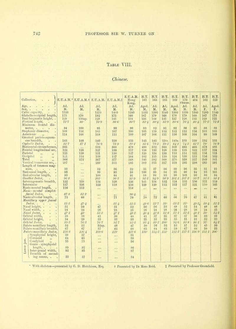 Table YlII. Chinese. 1 E.U.A.M. H.T. H.T. H.T. H.T. H.T. H.T. H.T. H.T. Collection, . . j E.U.A.M.* E.U.A.M.t E.U.A.M. E.U.A.M.J Hong Kong. 161 163 165 169 170 Chusan. 494 162 523 Age, Ad. Ad. Ad. Ad. Ad. Aged. 'Ad. Ad. Aged. Ad. Ad. Ad. Aged. Sex, . • M. M. M. M. M.' M. M. M. M. M. M. F. F. Cubic capacity. 1320 1370 1400 1240 1335 1590 1540 1300 1330 1340 1280 1140 Glabello-occipital length, 175 170 182 175 166 167 179 168 170 179 168 167 173 Basi-bregniatic height, . 129 136ap. 129 141 134 136 144 141 137 126 135 129 125 Vertical height, Minimum frontal dia- 73-7 80- 70-9 80-6 80-7 81-4 80-4 83-9 80-6 70-4 80-4 77-2 72-3 meter, .... 94 100 95 90 90 93 92 91 92 86 95 86 89 Stephanie diameter. 109 116 105 107 100 105 119 113 112 112 116 103 103 Asterionic ,, Greatest parieto-squam- 114 108 108 111 100 107 106 111 116 108 104 99 109 ous breadth. 143 148 140 138 133 143 142 150s. 143s. 133 139 132 133 Cephalic Index, 81-7 87-1 76-9 78-9 80-1 85-6 79-3 89-3 84-1 74-3 82-7 79- 76-9 Horizontal circumference. 505 510 500 479 490 512 503 500 493 495 478 485 Frontal longitudinal arc. 122 128 127 130 117 118 133 128 133 115 122 117 124 Parietal ,, ,, 123 130 131 130 127 120 134 130 113 114 122 116 115 Occipital ,, ,, 121 114 109 117 104 102 115 110 124 130 113 116 102 Total ,, ,, 366 372 367 377 348 340 382 368 370 359 357 349 341 Vertical transverse arc, . Length of foramen mag- 297 289 313 295 300 315 317 310 295 298 285 291 num, .... 30 32 36 32 35 37 36 30 36 35 31 31 Basi-nasal length, . 93 99 93 98 106 99 94 95 96 94 93 101 Basi-alveolar length. 90 100 84 91 98 94 93 96 103 90 86 94 Onathie Index, 96-8 101- 90-3 92-9 92-5 94-9 98-9 101-1 107-3 95-7 92-5 93-1 Interzygomatic breadth. 132 139 134 128 126 141 134 132 124 132 136 121 119 Intermalar ,, Nasio-mental length, Nasio - mental complete 117 126 122 118 116 129 120 115 113 117 121 110 105 116 113 114 ... ... ... ... ... ... facial Index, Nasio-alveolar length, . Maxillary upper facial 87-8 81-2 • • • »• • 90-4 73 66 71 70 70 72 66 66 76 67 61 61 Index, .... 55-S 47-4 55-4 55-5 40-6 53-7 60- 53-2 63- 49-2i 60-4 61-2 Nasal height, . 51 50 47 51 52 56 56 53 49 52 54 48 46 Nasal width, . 24 24 26 24 25 26 24 28 26 28 26 24 25 Nasal Index, . 471 48- 55-3 47-1 48-2 46-4 42-8 62-8 53-1 63-5 48-1 50- 64-3 Orbital width. 38 38 43 36 40 41 37 35 37 37 36 33 38 Orbital height. 34 29 33 33 33 35 33 35 35 31 31 32 32 Orlital Index, 89-5 76-3 76-7 91-7 82-6 85-4 89-2 100- 94-6 83-8 86-1 97- 84-2 Palato-maxillary length. 52 53 52ap. 48 47 50 56 52 53 57 52 45 50 Palato-maxillary breadth. 67 67 57 62 60 65 64 63 59 67 66 59 53 Pal 1 ato-maxillary Index, Symphysial height, Ccronoid ,, Condyloid ,, Gonio - symphysial length, . Inter-gonial width. Breadth of ascend L ing ramus, . 128-8 39 64 55 89 92 33 126-4 37 65 75 92 95 37 109-6 129- 127-6 31 59 56 86 97 34 130- 114-2 121- 111-3 117-5 126-9 131-1 106- With skeleton—presented by G, D. Hutchison, Esq. t Presented by Dr More Reid. Presented by Professor Greenfield.