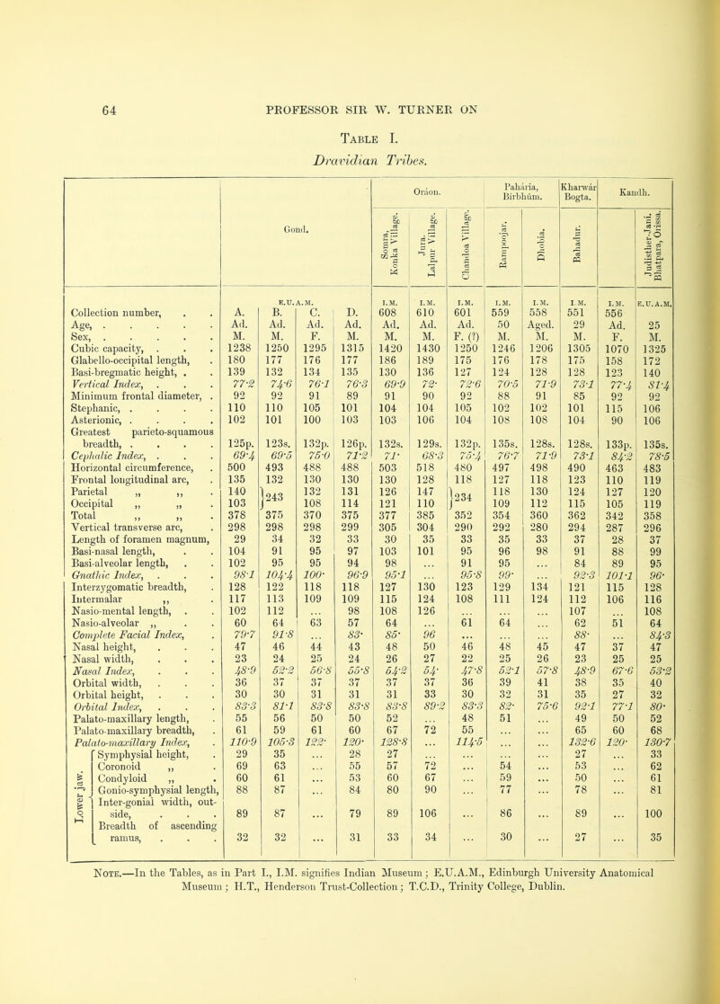 Table I, D ravidian Tribes. Oi;ion. i Paluiria, Birbhum. Kharwar Bogta. Kaiidh. Gond. Somra, Koiika Village. Jura. Lai pur Village. Chaudoa Village. Raiupoojar. Dhobia. Bahadur. Judisther-Jaiii. Bliatpara, Orissa. Collection number, A. E.U.j B. \.M. c. D. I.M. 608 I.M. 610 I.M. 601 I.M. 559 I.M. 558 I.M. 551 I.M. 556 E.U.A.M. Age, Ad. Ad. Ad. Ad. Ad. Ad. Ad. 50 Aged. 29 Ad. 25 Sex, . . . • • M. M. F. M. M. M. F. (?) M. M. M. F. M. Cubic capacity, 1238 1250 1295 1315 1420 1430 1250 1246 1206 1305 1070 1325 Glabello-occipital length. 180 177 176 177 186 189 175 176 178 175 158 172 Basi-bregmatic height, . 139 132 134 135 130 136 127 124 128 128 123 140 Vertical Index, 77’2 74-6 76-1 76-3 69-9 72- 72-6 70-5 71-9 73-1 77-4 8I-4 Minimum frontal diameter, . 92 92 91 89 91 90 92 88 91 85 92 92 Stephanie, .... 110 110 105 101 104 104 105 102 102 101 115 106 Asterionic, .... 102 101 100 103 103 106 104 108 108 104 90 106 Greatest parieto-squamous breadth, .... 125p. 123s. 132p. 126p. 132s. 129s. 132p. 135s. 128s. 128s. 133p. 135s. Cephalic Index, . 69-4. 69-5 75-0 71-2 71- 68-3 75-4 76-7 71-9 73-1 84-2 78-5 Horizontal circumference. 500 493 488 488 503 518 480 497 498 490 463 483 Frontal longitudinal arc. 135 132 130 130 130 128 118 127 118 123 110 119 Parietal „ ,, 140 |243 132 131 126 147 |234 118 130 124 127 120 Occipital „ „ 103 108 114 121 110 109 112 115 105 119 Total ,, ,, 378 375 370 375 377 385 352 354 360 362 342 358 Vertical transverse arc, 298 298 298 299 305 304 290 292 280 294 287 296 Length of foramen magnum. 29 34 32 33 30 35 33 35 33 37 28 37 Basi-nasal length, 104 91 95 97 103 101 95 96 98 91 88 99 Basi-alveolar length. 102 95 95 94 98 91 95 84 89 95 Gnathic Index, 98-1 104-4 100- 96-9 95-1 95-8 99- 92-3 101-1 96- Interzygomatic breadth. 128 122 118 118 127 130 123 129 134 121 115 128 Iiitermalar ,, 117 113 109 109 115 124 108 111 124 112 106 116 Nasio-raental length. 102 112 98 108 126 107 108 Nasio-alveolar ,, 60 64 63 57 64 ei 64 62 51 64 Complete Facial Index, 79-7 91-8 83- 85- 96 88- 84-3 Nasal height. 47 46 44 43 48 50 46 48 45 47 37 47 Nasal width. 23 24 25 24 26 27 22 25 26 23 25 25 Nasal Index, 48-9 52-2 56-8 55-8 54'^ 54- 47-8 52-1 57-8 48-9 67-6 53-2 Orbital width. 36 37 37 37 37 37 36 39 41 38 35 40 Orbital height. 30 30 31 31 31 33 30 32 31 35 27 32 Orbital Index, 83-3 81-1 83-8 83-8 83-8 89-2 83-3 82- 75-6 92-1 77-1 80- Palato-maxillary length. 55 56 50 50 52 48 51 49 50 52 Palato-maxillary breadth. 61 59 61 60 67 72 55 65 60 68 Palato-maxillary Index, 110-9 105-S 122- 120- 128-8 114-5 • . . 132-6 120- 130-7 ’ Symphysial height. 29 35 28 27 27 33 Coronoid ,, 69 63 55 57 72 , . . 54 53 62 Condyloid „ 60 61 53 60 67 59 • . . 50 61 • r-5 Gonio-symphysial length. 88 87 84 80 90 77 78 81 s i o Inter-gonial width, out- side. Breadth of ascending ramus. 89 87 79 89 106 86 89 100 H-i 32 32 1 31 33 34 30 ... 27 35 Note.—In the Tables, as in Part I., I.M. signifies Indian Museum ; E.U.A.M., Edinburgh University Anatomical Mirseum ; H.T., Henderson Trust-Collection; T.C.D., Trinity College, Dublin.