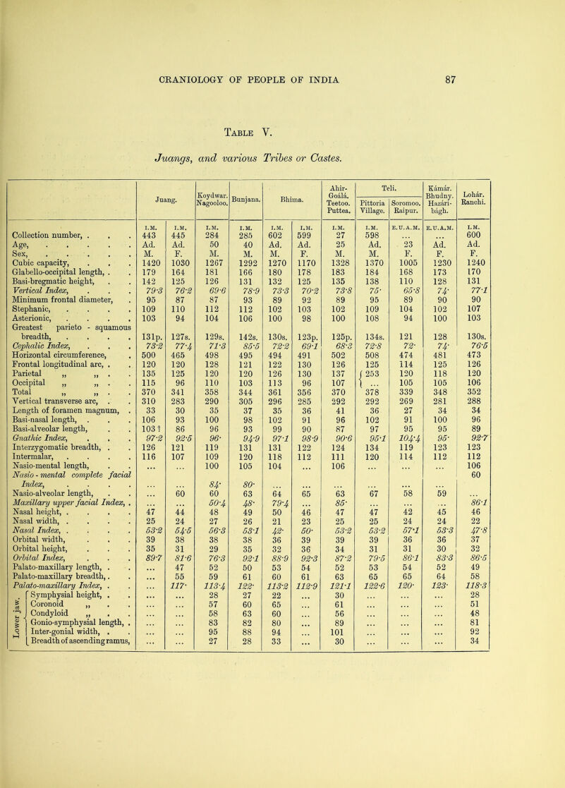 Table V. Juangs, and various Tribes or Castes. Koydwar. Nagooloo. Bunjana. Ahir- Goala. Teetoo. Puttea. Teli. Kamar. Bhudny. Hazari- bagh. Lobar. Juang. Bhima. Pittoria Village. Soromoo. Raipur. Ranchi. Collection number, . I.M. 443 I.M. 445 I.M. 284 I.M. 285 I.M. 602 I.M. 599 I.M. 27 I.M. 598 E.U.A.M. E.U.A.M. I.M. 600 Age, Ad. Ad. 50 40 Ad. Ad. 25 Ad. 23 i.d. Ad. Sex, . . . M. F. M. M. M. F. M. M. F. F. F. Cubic capacity. 1420 1030 1267 1292 1270 1170 1328 1370 1005 1230 1240 Glabello-occipital length, . 179 164 181 166 180 178 183 184 168 173 170 Basi-bregmatic height, 142 125 126 131 132 125 135 138 no 128 131 Vertical Index, 79-3 76-2 69-6 78-9 73-3 70-2 73-8 75- 65-8 74- 77-1 Minimum frontal diameter. 95 87 87 93 89 92 89 95 89 90 90 Stephanie, .... 109 110 112 112 102 103 102 109 104 102 107 Asterionic, .... 103 94 104 106 100 98 100 108 94 100 103 Greatest parieto - squamous breadth, .... 131p. 127s. 129s. 142s. 130s. 123p. 125p. 134s. 121 128 130s. Cephalic Index, 73-2 77-4 71-3 85-5 72-2 69-1 68-3 72-8 72- 74- 76-5 Horizontal circumference, 500 465 498 495 494 491 502 508 474 481 473 Frontal longitudinal arc, . 120 120 128 121 122 130 126 125 114 125 126 Parietal „ „ . . 135 125 120 120 126 130 137 f 253 120 118 120 Occipital „ „ . . 115 96 no 103 113 96 107 i - 105 105 106 Total „ „ . . 370 341 358 344 361 356 370 378 339 348 352 Vertical transverse arc. 310 283 290 305 296 285 292 292 269 281 288 Length of foramen magnum, . 33 30 35 37 35 36 41 36 27 34 34 Basi-nasal length. 106 93 100 98 102 91 96 102 91 100 96 Basi-alveolar length, 103? 86 96 93 99 90 87 97 95 95 89 Gnathic Index, 97-2 92-6 96- 94-9 97-1 98-9 90-6 95-1 104-4 95- 92-7 Interzygomatic breadth, . 126 121 119 131 131 122 124 134 119 123 123 Intermalar, .... 116 107 109 120 118 112 111 120 114 112 112 Nasio-mental length. • • • 100 105 104 106 ... 106 Nasio - mental complete facial Index, .... Nasio-alveolar length. 84- 80- 60 60 60 63 64 65 63 67 58 59 Maxillary upper facial Index, . 50-4 48- 79-4 85- 86-1 Nasal height, .... 47 44 48 49 50 46 47 47 42 45 46 Nasal width, .... 25 24 27 26 21 23 25 25 24 24 22 Nasal Index, .... 53-2 54-5 56-3 53-1 42- 50- 53-2 53-2 57-1 53-3 47-8 Orbital width. 39 38 38 38 36 39 39 39 36 36 37 Orbital height, 35 31 29 35 32 36 34 31 31 30 32 Orbital Index, 89-7 81-6 76-3 92-1 88-9 92-3 87-2 79-5 86-1 83-3 86-5 Palato-maxillary length, . • •• 47 52 50 53 54 52 53 54 52 49 Palato-maxillary breadth,. • •• 55 59 61 60 61 63 65 65 64 58 Palato-maxillary Index, . 117- 113-4 122- 113-2 112-9 121-1 122-6 120- 123- 118-3 ’ Symphysial height, . 28 27 22 30 28 Coronoid „ 57 60 65 61 51 •r—5 Condyloid „ 58 63 60 56 48 Gonio-symphysial length, . 83 82 80 89 81 o ,_3 Inter-gonial width, . 95 88 94 101 92 Breadth of ascending ramus. 27 28 33 30 34
