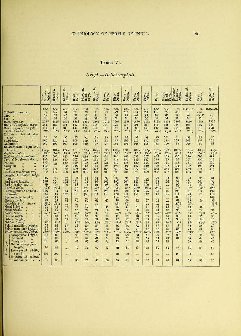 Table VI. Uriyd. —Dolichocephali. Gopaul. Cuttack. Orissa. Hurmah. Orissa. Bhurruth. Orissa. 3 j s.b WP Bhoobun. Hindu. Uriya. Bhurruth. Uriya. Panoo. Uriya, Bipoo. Orissa. Dudeah. Orissa. Uriya. Orissa. Uriya. Orissa. Uriya. Naran. Hindu. Uriya. Bozeunto. Balasore. Orissa. Baghmari. Orissa. Uriya. j Orissa. 1 Baghmari. Orissa. Collection number, I.M. 2 I.M. 149 I.M. 54 I.M. 20 I.M. 23 I.M. 32 I. M. 33 I.M. 179 I.M. 232 I.M. 409 I. M. 412 I.M. 419 I.M. 24 I.M. 42 E.U.A.M. I.M. 414 E.U.A.M. Age 28 23 45 27 23 38 24 30 18 Ad. Ad. Ad. 65 20 Ad. Ab. 21 Ad, Sex, M M M M M M M M M M M M M M M. F. F. Cubic capacity, 1345 1455 1308 1448 1350 1305 1232 1300 1348 1660 1485 1138 1334 1406 1440 1396 1130 Glabello-occipital length, 181 180 174 187 177 180 176 175 177 194 180 171 182 186 184 182 168 Basi-bregmatic height, . 143 146 130 140 130 126 137 138 134 138 146 129 135 136 135 138 122 Vertical Index, . 79-0 81-1 74-7 74'9 73-4 70-0 77-8 78-9 75-7 71-1 81-1 75-4 74-2 73-1 73-4 75-8 72-6 Minimum frontal dia- meter, .... 92 95 90 95 91 89 99 96 92 97 91 95 101 91 99 92 92 Steyihanic, .... Asterionic, 106 114 112 109 109 113 114 109 108 113 112 107 113 106 105 109 102 100 100 100 109 109 99 97 103 104 108 108 98 100 98 106 96 95 Greatest Tiarieto-squamous breadth. 127p. 133s. 127s. 1.34s. 129p. 133p. 127s. 130p. 128p. 139s. 132p. 127s. 129s. 124p. 134s. 128p. 125p. Cephalic Index, . 70-2 73-9 73-0 71-7 72-9 73-9 72-2 74-3 72-3 71-6 73-3 74-3 70-9 66-7 72-8 70-3 74-4 Horizontal circumference. 495 501 486 516 488 499 491 488 488 538 507 485 505 502 510 500 464 Frontal longitudinal arc. 130 130 130 137 129 134 137 124 130 130 147 128 128 138 137 135 128 Parietal ,, ,, 130 ) 248 130 139 128 125 124 130 138 130 124 126 131 142 134 134 116 Occipital ,, ,, 110 \ 99 116 113 114 107 105 99 127 110 99 109 112 109 103 101 Total ,, ,, 370 378 359 392 370 373 368 359 367 387 381 353 368 392 380 372 345 Vertical transverse are, . 310 314 298 309 302 303 308 300 302 320 322 288 302 302 306 309 279 Length of foramen mag- num, .... 35 35 32 33 34 32 33 ) 34 31 36 34 29 33 35 36 35 31 Basi-nasal length, . 106 104 102 101 94 95 102 102 101 111 107 98 102 99 101 102 93 Basi-alveolar length, 95 96 100 98 94 94 98 97 96 111 100 95 96 98 97 93 Gnathic Index, 89-6 92-3 97 100 98-9 96-1 95-1 95- 100- 93-5 96-9 97- 97- 95-1 100- Interzygomatic breadth, . 126 133 124 127 114 123 126 128 130 133 125 123 125 123 131 118 122 Intermalar ,, 114 116 112 116 103 111 116 120 118 121 112 113 115 111 120 107 113 Nasio-mental length. 124 119 114 105 108 122 104 Nasio-alveolar,. 73 66 62 66 62 64 65 66 60 72 67 62 64 69 59 56 Complete Facial Index, . 98’4 89-4 89- 80- 87-8 93-1 83-6 Nasal height, 51 46 46 46 47 49 48 48 47 51 51 46 53 45 50 46 43 Nasal width, 24 25 26 25 23 24 25 22 23 28 26 24 27 23 28 25 24 Nasal Index, 47-1 54‘3 S4-3 48-9 49 52-1 45-8 48-9 54-8 51- 52-2 50-9 51-1 56- 54-3 55-8 Orbital width, . 37 36 35 38 36 38 38 37 37 40 39 39 39 38 40 37 35 Orbital height. 36 33 29 32 31 31 29 32 32 33 32 32 ‘ 35 33 34 32 30 Orbital Index, 97-3 91-7 84-2 86-1 81-6 76-3 86-5 86-5 82-5 82- 82- 89-7 €-8 85- 86-5 85-7 Palato-maxillary length, 53 54 55 57 54 53 55 56 52 63 54 55 51 3 52 52 50 Palato-maxillary breadth, 65 65 62 59 58 57 63 63 58 71 57 68 60 56 70 63 60 Palato-maxillary Index, 120-7 120-3 112-7 103-5 107-4 107-5 114-5 112-5 111-5 112-7 105-5 123-6 117-6 105-6 134-6 121- 120- ^ Svmphvsial height, 33 35 33 28 28 27 30 29 36 31 29 27 30 37 25 30 Coronoid ,, 69 60 70 56 67 54 59 57 62 58 61 66 67 60 64 69 Condyloid ,, Gonio - symphysial length, . 63 60 67 57 60 54 63 52 65 64 57 59 59 59 69 ed 92 85 89 79 90 87 92 84 87 92 82 82 87 86 84 87 % 3 Inter-gonial width, outside, . 105 100 98 92 96 98 93 Breadth of ascend- ing ramus. 33 32 38 29 40 33 35 29 34 29 34 29 34 35 33 33