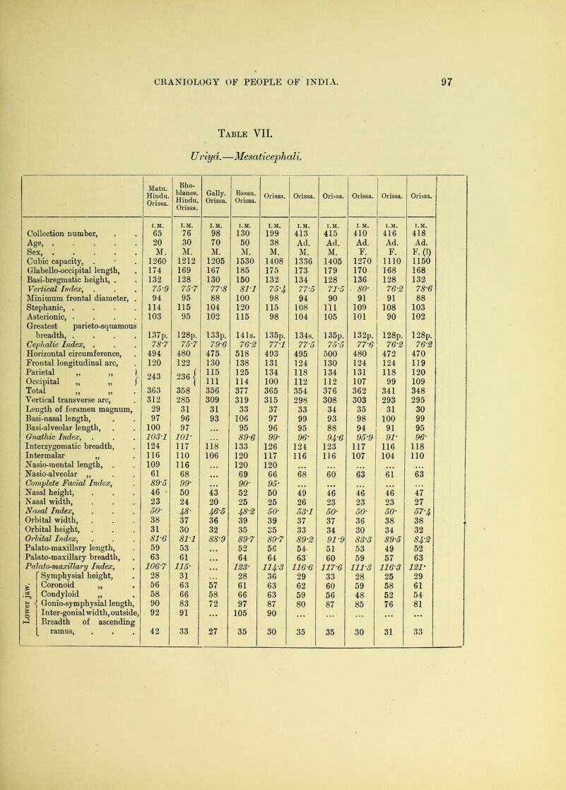 Table VII. Uriyd.—Mesaticephali. Mata. Hindu. Orissa. Bho- blanee. Hindu. Orissa. Gaily. Orissa. Bassu. Orissa. Orissa. Orissa. Orissa. Orissa. Orissa. Orissa. i.m:. I.M. I. M. I.M. I.M, I.M. I.M. I. M. I.M. I.M. Collection number, 65 76 98 130 199 413 415 410 416 418 Age, 20 30 70 50 38 Ad. Ad. Ad. Ad. Ad. Sex, M. M. M. M. M. M. M. F. F. F. (?) Cubic capacity, . 1260 1212 1205 1530 1408 1336 1405 1270 1110 1150 Glabello-occipital length, 174 169 167 185 175 173 179 170 168 168 Basi-bregmatic height, . 132 128 130 150 132 134 128 136 128 132 Vertical Index, 75-9 73-7 77-8 81-1 73-4 77-3 71-3 80- 76-2 78-6 Minimum frontal diameter, . 94 95 88 100 98 94 90 91 91 88 Stephanie, .... 114 115 104 120 115 108 111 109 108 103 Asterionic, .... 103 95 102 115 98 104 105 101 90 102 Greatest parieto-squamous breadth, .... 137p. 128p. 133p. 14ls. 135p. 134s. 135p. 132p. 128p. 128p. Cephalic Index, . 78-7 73-7 79-6 76-2 77-1 77-3 73-3 77-6 76-2 76-2 Horizontal circumference. 494 480 475 518 493 495 500 480 472 470 Frontal longitudinal arc. 120 122 130 138 131 124 130 124 124 119 Parietal ,, „ | OAQ OO/J ) 115 125 134 118 134 131 118 120 Occipital „ „ / 111 114 100 112 112 107 99 109 Total „ „ 363 358 356 377 365 354 376 362 341 348 Vertical transverse arc. 312 285 309 319 315 298 308 303 293 295 Length of foramen magnum. 29 31 31 33 37 33 34 35 31 30 Basi-nasal length. 97 96 93 106 97 99 93 98 100 99 Basi-alveolar length. 100 97 95 96 95 88 94 91 95 Gnathic Index, 103-1 101- 89-6 99- 96- 94-6 93-9 91- 96- Interzygomatic breadth, 124 117 118 133 126 124 123 117 116 118 Intermalar „ 116 110 106 120 117 116 116 107 104 110 Nasio-mental length. 109 116 120 120 ... Nasio-alveolar „ 61 68 ... 69 66 68 60 63 61 63 Complete Facial Index, 89-S 99- • . • 90- 93- • • • • • • ... • » • Nasal height. 46 50 43 52 50 49 46 46 46 47 Nasal width. 23 24 20 25 25 26 23 23 23 27 Nasal Index, 30- 48- 46-3 48-2 30- 33-1 30- 30- 30- 37-4 Orbital width. 38 37 36 39 39 37 37 36 38 38 Orbital height. 31 30 32 35 35 33 34 30 34 32 Orbital Index, 81-6 81-1 88-9 89-7 89-7 89-2 91-9 83-3 89-3 84-2 Palato-m axillary length. 59 53 • • • 52 56 54 51 53 49 52 Palato-maxillary breadth. 63 61 • • • 64 64 63 60 59 57 63 Palato-maxillary Index, 106-7 113- • • • 123- 114-3 116-6 117-6 111-3 116-3 121’ Symphysial height. 28 31 28 36 29 33 28 25 29 Coronoid „ 56 63 57 61 63 62 60 59 58 61 c3 Condyloid „ 58 66 58 66 63 59 56 48 52 54 fcN J a; Gonio-symphysial length. 90 83 72 97 87 80 87 85 76 81 o Inter-gonial width, outside. 92 91 • • • 105 90 ... • • • Breadth of ascending ramus. 42 33 27 35 30 35 35 30 31 33