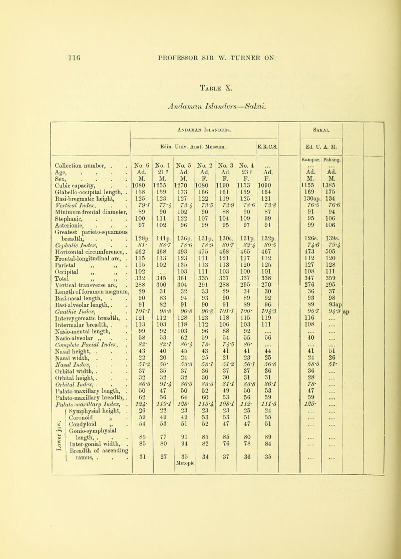Table X. A ndamrm Islanders—Sakai. Andaman Islanders. 1 Sakai. Edin. Univ. Anat. Museum. E.R.C.S. Ed. U. A. M. Kampar. Pahang. Collection number, . No. 6 No. 1 No. 5 No. 2 No. 3 No. 4 ... . . Age, .... Ad. 21 ? Ad. Ad. Ad. 23? Ad. Ad. Ad. Sex, M. M. M. F. F. F. F. M. M. Cubic capacity, 1080 1255 1270 1080 1190 1153 1090 1155 1385 Glabello-occipital length, . 158 159 173 166 161 159 164 169 175 Basi-bregmatic height. 125 123 127 122 119 125 121 130ap. 134 Vertical Index, 79-1 77-J^ 73-4 73-5 73-9 78-6 73-8 76-5 76-6 Minimum frontal diameter. 89 90 102 90 88 90 87 91 94 Stephanie, 100 111 122 107 104 109 99 95 106 Asterionic, Greatest parieto-squamous 97 102 96 99 95 97 91 99 106 breadth. 128p. 141p. 136p. 131p. 130s. 131p. 132p. 126s. 139s. Cephalic Index, 81- 88-7 78-6 78-9 80-7 82-4 80-5 74-6 79-4 Horizontal circumference, . 462 468 493 475 468 465 467 473 505 Frontal-longitudinal arc, . 115 113 123 111 121 117 112 112 120 Parietal ,, >> • 115 102 135 113 113 120 125 127 128 Occipital ,, )» • 102 103 111 103 100 101 108 111 Total „ ,, 332 345 361 335 337 337 338 347 359 Vertical transverse arc, 288 300 304 291 288 295 270 276 295 Length of foramen magnum, 29 31 32 33 29 34 30 36 37 Basi-nasal length. 90 83 94 93 90 89 92 93 98 Basi-alveolar length,. 91 82 91 90 91 89 96 89 93ap Gnathic Index, 101-1 98-8 96-8 96-8 101-1 100- 104-3 95-7 94-9 ap Interzygomatic breadth, . 121 112 128 123 118 115 119 116 Intermalar breadth, . 113 103 118 112 106 103 111 108 Nasio-mental length. 99 92 103 96 88 92 • • • Nasio-alveolar „ 58 53 62 59 54 55 56 40 Cominlete Facial Index, 82- 82-1 80-4 78- 74-5 80- ... Nasal height, . 43 40 45 43 41 41 44 ii si Nasal width, . 22 20 24 25 21 23 25 24 26 Nasal Index, . 51-2 50- 53-3 58-1 51-2 56-1 56-8 58-5 51- Orbital width, . 37 35 37 36 37 37 36 36 Orbital height,. 32 32 32 30 30 31 31 28 Orbital Index, . Palato-maxillary length, . 86-6 91- 86-5 83-3 81-1 83-8 86-1 78- 50 47 50 52 49 50 53 47 Palato-maxillary breadth, . 62 56 64 60 53 56 59 59 Palato-maxillary Index, , 12J^- 119-1 128- 115-4 108-1 112- 111-3 125- Symphysial height, . 26 22 23 23 23 25 24 Coronoid „ 59 49 49 53 53 51 55 Condyloid ,, 54 53 51 52 47 47 51 Gonio-symphysial a? length, . 85 77 91 85 85 80 89 o Inter-gonial width, . 85 80 94 82 76 78 84 hH Breadth of ascending ramus, . 31 27 35 Metopic 34 37 36 35 ... ...