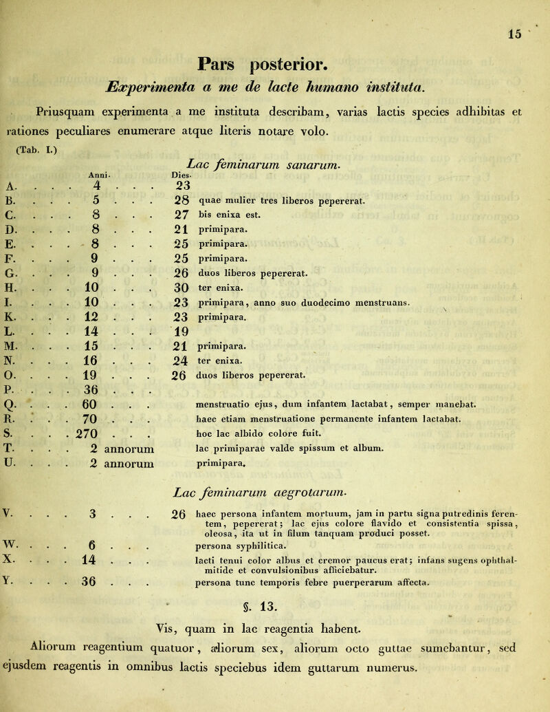 Pars posterior. Experimenta a me de lacte humano instituta. Priusquam experimenta a me instituta describam, varias lactis species adhibitas et rationes peculiares enumerare atque literis notare volo. (Tab. I.) Lac feminarum sanarum. Anni. Dies. A. . 4 • 23 B. . 5 . 28 quae mulier tres liberos pepererat. c. 8 . 27 bis enixa est. D. . 8 . 21 primipara. E. % 8 • 25 primipara. F. . 9 • 25 primipara. G. . 9 • 26 duos liberos pepererat. H. • 10 . 30 ter enixa. I. • 10 • 23 primipara, anno suo duodecimo menstruans. K. • 12 • 23 primipara. L. • 14 • 19 M. • 15 . 21 primipara. N. . 16 • 24 ter enixa. 0. . 19 • 26 duos liberos pepererat. P. . 36 • • Q- . 60 . menstruatio ejus, dum infantem lactabat, semper manebat. R. . 70 • haec etiam menstruatione permanente infantem lactabat. S. 270 • hoc lac albido colore fuit. T. . 2 annorum lac primiparae valde spissum et album. U. ♦ 2 annorum primipara. Lac feminarum aegrotarum. V. • • m 3 • 26 haec persona infantem mortuum, jam in partu signa putredinis feren w. tem, pepererat; lac ejus colore flavido et consistentia spissa oleosa, ita ut in filum tanquam produci posset. • • • 6 • • • persona syphilitica. X. • • • 14 % • lacti tenui color albus et cremor paucus erat; infans sugens ophthal- Y. mitide et convulsionibus afficiebatur. • • 36 . • . persona tunc temporis febre puerperarum affecta. §. 13. Vis, quam in lac reagentia habent. Aliorum reagentium quatuor, adiorum sex, aliorum octo guttae sumebantur, sed ejusdem reagentis in omnibus lactis speciebus idem guttarum numerus.
