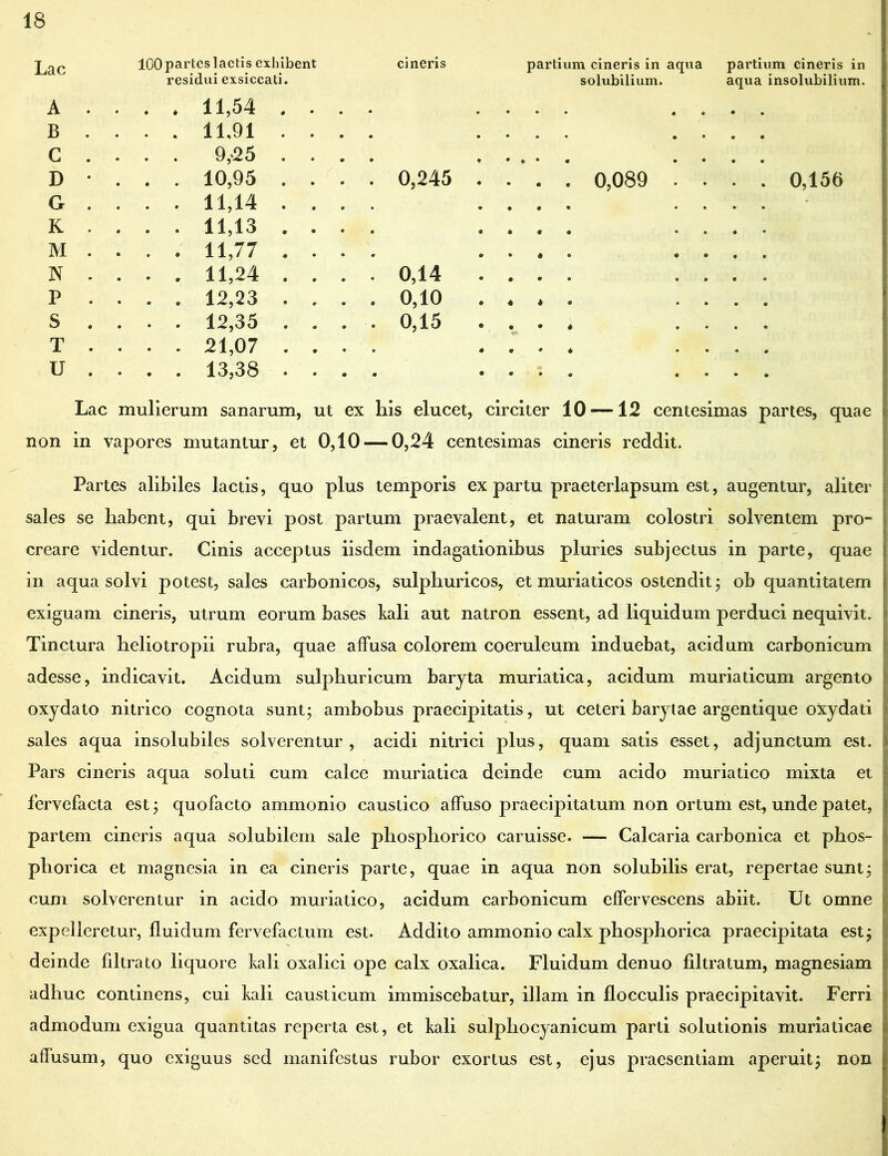 Lac 100 partes lactis exhibent residui exsiccati. cineris partium cineris in aqua solubilium. partium cineris in aqua insolubilium. A • • • « 11,54 • • • • • • • • • 0 B • • • • 11,91 • • C • • • • 9,-25 • • D • • • * 10,95 • • . . 0,245 ! . 0,089 • • . . 0,156 G • • « • 11,14 • « . K • • • • 11,13 • • M • • • • 11,77 « • N • • • # 11,24 • • . . 0,14 ! . P • • • • 12,23 • 0 . . 0,10 . . 4 « S • # • • 12,35 • 9 . . 0,15 . . • 4 T • • • •■ 21,07 9 • * 4 U • • • • 13,38 • • • 9 Lac mulierum sanarum, ut ex his elucet, circiter 10 —12 centesimas partes, quae non in vapores mutantur, et 0,10 — 0,24 centesimas cineris reddit. Partes alibiles lactis, quo plus temporis ex partu praeterlapsum est, augentur, aliter sales se habent, qui brevi post partum praevalent, et naturam colostri solventem pro- creare videntur. Cinis acceptus iisdem indagationibus pluries subjectus in parte, quae in aqua solvi potest, sales carbonicos, sulphuricos, et muriaticos ostendit; ob quantitatem exiguam cineris, utrum eorum bases kali aut natron essent, ad liquidum perduci nequivit. Tinctura heliotropii rubra, quae affusa colorem coeruleum induebat, acidum carbonicum adesse, indicavit. Acidum sulphuricum baryta muriatica, acidum muriaticum argento oxydato nitrico cognota sunt; ambobus praecipitatis, ut ceteri barytae argentique oxydati sales aqua insolubiles solverentur, acidi nitrici plus, quam satis esset, adjunctum est. Pars cineris aqua soluti cum calce muriatica deinde cum acido muriatico mixta et fervefacta est; quofacto ammonio caustico affuso praecipitatum non ortum est, unde patet, partem cineris aqua solubilem sale phosphorico caruisse. — Calcaria carbonica et phos- phorica et magnesia in ea cineris parte, quae in aqua non solubilis erat, repertae sunt; cum solverentur in acido muriatico, acidum carbonicum effervescens abiit. Ut omne expelleretur, fluidum fervefactum est. Addito ammonio calx phosjihorica praecipitata est; deinde filtrato liquore kali oxalici ope calx oxalica. Fluidum denuo filtratum, magnesiam adhuc continens, cui kali causticum immiscebatur, illam in flocculis praecipitavit. Ferri admodum exigua quantitas reperta est, et kali sulphocyanicum parti solutionis muriaticae aflusum, quo exiguus sed manifestus rubor exortus est, ejus praesentiam aperuit; non