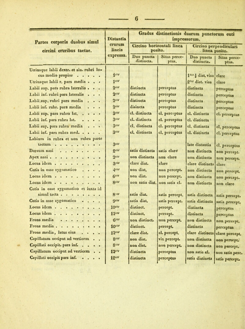 Partes corporis duobus simul circini cruribus tactae. Distantia crurum lineis expressa. Gradus distinctionis duorum punctorum cuti impressorum. Circino horizontali linea posito. Circino perpendiculari linea posito. Duo puncta distincta. Situs perce- ptus. Duo puncta distincta. Situs perce- ptus. Utriusque labii dextr. et sin. rubri Io- cus medio propior .... q/>/ l'| dist, visa clare Utriusque labii r. pai’S media . . q/// 2' dist. visa clare Labii sup. pars rubra lateralis . • 2' distincta perceptus distincta perceptus Labii inf. rubri pars latei’alis . . 2' distincta perceptus distincta perceptus Labii,sup. rubri pars media . . 2' distincta perceptus distincta perceptus Labii iuf. rubr. pars media . . 2' disincta perceptus distincta perceptus Labii sup. pars rubra lat. . . • 3' cl. distincta cl. perceptus cl. distincta cl. perceptus Labii inf. pars rubra lat. . . . 3' cl. distincta cl. perceptus cl, distincta Labii sup. pars rubra media . . 3' cl. distincta cl. perceptus cl. distincta cl, perceptus Labii inf. pars rubra med. . . . 3' cl. distincta cl. perceptus cl. distincta cl. perceptus Labium in rubra et non rubra parte tactum 3/// late distantia cl. perceptus Dojsum nasi 2' salis distincta satis clare non distincta non percept. Apex nasi • . 2' non distincta nou clare non distincta non percept. Locus idem . 3' clare dist. clare clare distincta clare Cutis in osse zygomatico . . . 4'// non dist. non percept. non distincta uon percept. Locus idem 6' non dist. non percept. non distincta uon percept. Locus idem 8' non satis dist. non satis cl. non distincta non clare Cutis in osse zygomatico et iuxta id simul tacta ....... 8/// satis dist. satis percept. satis distincta satis peroept. Cutis in osse zygomatico . . . 9' satis dist. satis percept. satis distincta salis percept. Locus idem 10' distinet. percept. distincta perceptus Locus idem . ....... 12' distinet. percept. distincta perceptus Frons media 6' non distinet. non percept. non distincta nou percept. Frons media . 10' distinet. percept. distincta perceptus Frons media, latus eius . . . 12' clare dist. cl. percept. clare distincta clare percept. Capillatum occiput ad verticem . 8' non dist. vix percept. non distincta uou percept. Capillati occipit, pars inf. . . • 3/ non dist. non percept. non distincta non percept. Capillatum occiput ad verticem . 12' distincta perceptus non satis cl. uon satis perc. Capillati occipit pars inf. • . . 12' distincta perceptus satis distincta satis percept.