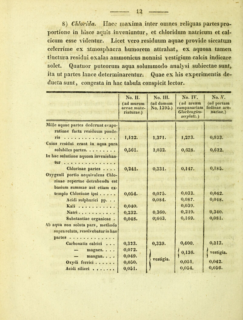 8) Clitorida. Hace maxima inter omnes reliquas partes pro- portione in lusce aquis inveniuntur, et chloridum natricum et cal- cicum esse videntur. Licet vero residuum aquae provide siccatum celerrime ex atmosphaera humorem attrahat, ex aquosa tamen tinctura residui oxalas ammonicus nonnisi vestigium calcis indicare solet. Quatuor puteorum aqua solummodo analysi subiectae sunt, ita ut partes lanee determinarentur. Quae ex his experimentis de- ducta sunt, congesta in hac tabula conspicit lector. No. II. No. m. No. IV. No. ,V. (ad murum (ad domum (ad aream (ad portam areae mate- No. 1395.) campanariam fodinae are* riaturae.) Glockengies- nariae.) serplatz.) Mille aquae partes dederunt evapo- ratione facta residuum ponde- ris 1,122. 1,371. 1,273. 0,933. Cuius residui erant in aqua pura ' , 'l solubiles partes 0,561. 1,032. 0,628. 0,622. In hac solutione aquosa inveniebam tur ............... Chlorinae partes .... 0,241. 0,331. 0,147. 0,185. Oxygenii portio aequivalens Chio- rinae repertae detrahenda, est basium summae aut etiam ex- templo Chlorinae ipsi ..... 0,054. 0,075. 0,033. 0,042. Acidi sulphurici pp. . . 0,084. 0,087. 0,048. Kali ........... 0,040. 0,039. Natri 0,232. 0,360. 0,219. 0,340. Substantiae organicae . 0*048. U,663. 0,169. 0,081. Ab aqua non soluta pars, methodo supra relata, resolvebatur in has partes . Carbo natis calcici . . . 0,323. 0,339. 0,400. 0,213. — magnes. . . . 0,072. \ j 0,136. [ vestigia. — mangartr . . . Oxydi ferrici ...... 0,049. 0,050. \ vestigia. ) 0,051. i 0,042. Acidi silicei . ...... 0,051. / 0,054. 0,056.