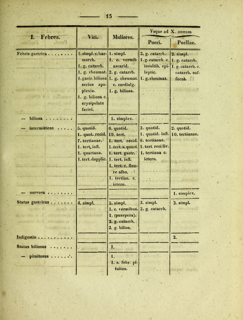 I. Febres. Viri. Mulieres. Vsque ad X. annum Pueri. Puellae. Febris gastrica ........ 1. simpl. c.hae- morrh. 1. g. catarrh. 1. g. rheumat. l.gastr. biliosa serius apo- plexia. / 1. g. biliosa c. erysipelate faciei. 1. simpl. 1. c. vermib asearid. 2. g. catarrh. 1. g. rheumat e. cardialg. I. g, biliosa. 2. g. catarrh. 1. g. catarrh. c. insultib. epi- leptic. 1. g. rheumat. 2. simpl. 1. g. catarrh. 1. g. catarrh. c. 1 catarrh. suf- focat. - — biliosa ........ 1. simplex. — intermittens 5. quotid. 1, quot, recid. 7. tertianae. 1. tertA infl. 1. quartana. 1. tert. dupplic. 6. quotid. 19. tert, 1. tert. recid. 1. tert. s. quart. 1. tert. gastr. 1. tert. infl. I. tert. c. fluo- re albo. 3. quotid. 1. quotid. infl. 8. tertianae. 1. tert. recidiv. 1, tertiana c. ictero. 2. quotid. 10. tertianae. * 1. tertian. c. ictero. - * ’• • ■ — nervosa ........ 1. simplex. Status gastiicus 4. simpl. 5. simpl. 3. simpl. 3. simpl. : 1. c. vermibus. 1. (puerpera). 2. g. catarrh. 2. g. bilios. 2. g. catarrh. Indigestio 2. Status biliosus 1. — pituitosus ’. 1. 1. s. febr. pi- tuitos. I K V