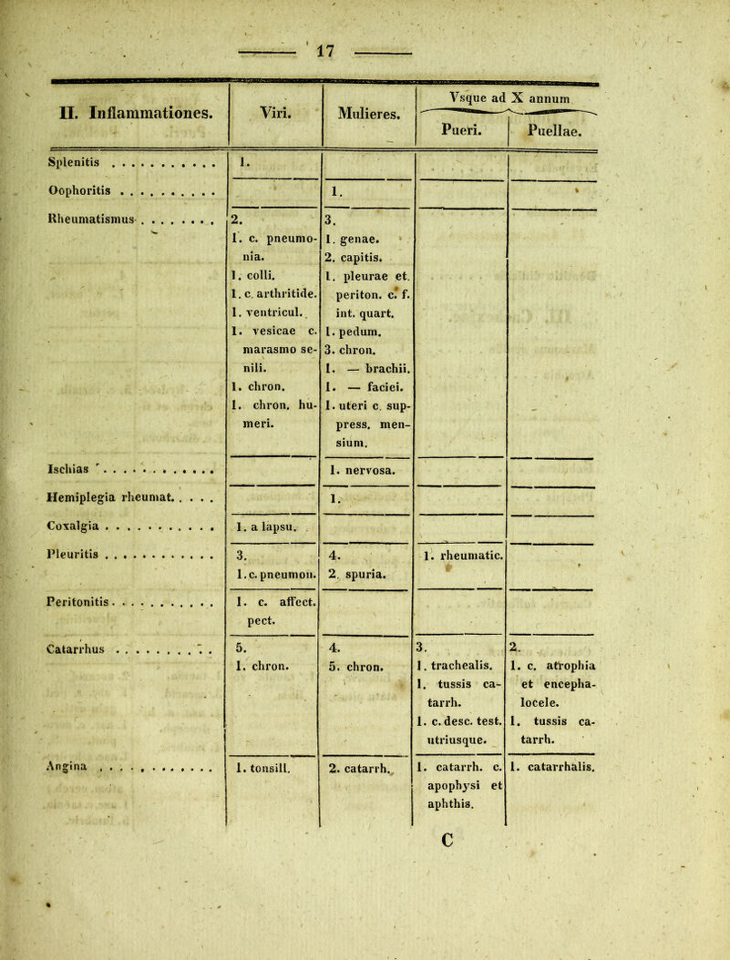 V II. Inflammationes. Viri. Mulieres. Vsque ad X annum Pueri. Puellae. Splenitis 1. Oophoritis 1. % Rheumatismus v- 2. 1. c. pneumo- nia. 1. colli. I. c. arthritide. 1. ventricul. 1. vesicae c. marasmo se- nili. 1. chron. 1. chron. hu- meri. 3. 1. genae. 2. capitis. 1. pleurae et. periton. c. f. int. quart. 1. pedum. 3. chron. 1. — brachii. 1. — faciei. 1. uteri c. sup- press. men- sium. Ischias r........... . 1. nervosa. i Hemiplegia rheumat 1. Coxalgia 1. a lapsu. Pleuritis . . 4- V ' 2. spuria. 1. rheumatic. l.c. pneumon. r Peritonitis. 1. c. affect. pect. Catarrhus . ' . r ' . / 5. 1. chron. 4. 5. chron. 3. I. trachealis. 1. tussis ca- tarrh. 1. c. desc. test. utriusque. 2. 1. c. atrophia et encepha- locele. 1. tussis ca- tarrh. Angina 2. catarrh. 1. catarrh. c. apophysi et aphthis. 1. catarrhalis. C