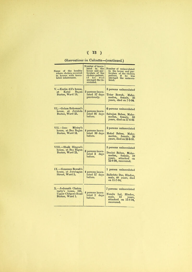 Observations in Calcutta—(continued.) Name of the locality where cholera occurred in houses with inocu- lated inhabitants. Number of inocu- lated in the house and par- ticulars of the cholera patient, if he was amongst the in- oculated. Number of uninoculated in the house and par- ticulars of the cholera patient, if he was amongst the uninocu- lated. V. —Karim Ali’s house, at Katal Bagan Bustee, Ward 19. 3 persons inocu- lated 37 days previously. 5 persons uninoculated Tetar Bewah, Maho- medan, female, 35 years, died on 7-5-94. VI.—Golam Rohoman's house, at Joratola Bustee, Ward 21. 5 persons inocu- lated 95 days before. 6 persons uninoculated Sabujan Bebee, Maho- medan, female, 50 years, died on 17-6-95 VII.—Isoo Mistry’s house, at Beg Bagan Bustee, Ward 21, 4 persons inocu- lated 99 days before. 2 persons uninoculated Makal Bebee, Maho- medan, female, 30 years, died on 22-6-95. VIII.—Shaik Hingoo’s house, at Beg Bagan Bustee, Ward 21. 6 persons inocu- lated 5 days before. 3 persons uninoculated Daulat Bebee, Maho- medan, female, 19 years, attacked on 22-6-94, recovered. IX.—Gonessee Bewah’s house, at Jorabagan Street, Ward 5. 4 persons inocu- lated 57 days before. 1 person uninoculated Balkristo Das, Hindoo, male, 40 years, died on 11-7-94. X.—Jodunath Chakra varty’s house, 155, Upper Chitpore Road Bustee, Ward 1. 4 persons inocu- lated 2 days before. 7 persons uninoculated Nundu Lai, Hindoo, male, 13 years, attacked on 13-8-94,