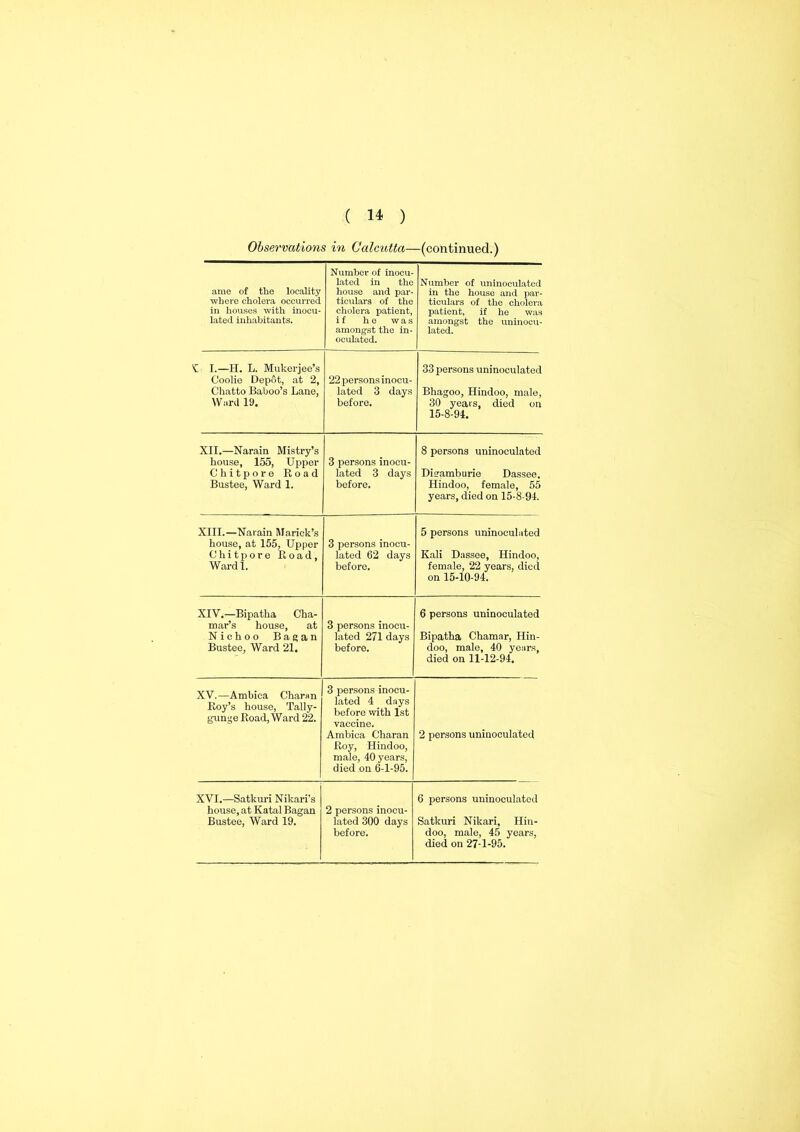 Observations in Calcutta—(continued.) ame of the locality where cholera occurred in houses with inocu- lated inhabitants. Number of inocu- lated in the house and par- ticulars of the cholera patient, if he was amongst the in- oculated. Number of uninoeulated in the house and par- ticulars of the cholera patient, if he was amongst the uninocu- lated. C I.—H. L. Mukerjee’s Coolie Dep6t, at 2, Chatto Baboo’s Lane, Ward 19. 22 persons inocu- lated 3 days before. 33 persons uninoculated Bhagoo, Hindoo, male, 30 years, died on 15-8-94. XII.—Narain Mistry’s house, 155, Upper Chit pore Road Bustee, Ward 1. 3 persons inocu- lated 3 days before. 8 persons uninoculated Digamburie Dassee, Hindoo, female, 55 years, died on 15-8-94. XIII.—Narain Marick’s house, at 155, Upper Chitpore Road, Ward 1. 3 persons inocu- lated 62 days before. 5 persons uninoeulated Kali Dassee, Hindoo, female, 22 years, died on 15-10-94. XIV.—Bipatha Cha- mar’s house, at Nichoo Bagan Bustee, Ward 21. 3 persons inocu- lated 271 days before. 6 persons uninoeulated Bipatha Chamar, Hin- doo, male, 40 years, died on 11-12-94. XV.—Ambica Ohara n Roy’s house, Tally- gunge Road, Ward 22. 3 persons inocu- lated 4 days before with 1st vaccine. Ambica Charan Roy, Hindoo, male, 40 years, died on 6-1-95. 2 persons uninoeulated XVI.—Satkuri Nikari’s house, at Ratal Bagan Bustee, Ward 19. 2 persons inocu- lated 300 days before. 6 persons uninoeulated Satkuri Nikari, Hin- doo, male, 45 years,