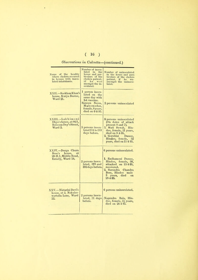 Observations in Calcutta—(continued.) Name of the locality where cholera occurred in houses with inocu- lated inhabitants. Number of inocu- lated in the house and par- ticulars of the cholera patient, if he was amongst the in- oculated. Number of uninoculated in the house and para ticulars of the cholers patient, if he wa- amongst the uninocu- lated. XXII.—Sookhon Khan’s house, Kurya Bustee, Ward 21. 1 person inocu- lated on the same day with 1st vaccine. Samsen Nessa, Mahomedan, female, 8 years, died on 6-4-95. 2 persons uniuoculated XXIII.—Lak himoni Dhye’s house, at 66/1, Boloiam Dey’s Street, Ward 5. 5 persons inocu- latedll4tol!8 days before. 8 persons uninoculated (On dates of attack present 8 and 7). 1. Mati Iiewah, Hin- doo, female, 21 years, died on 9-4-95. 2. Gorobini Dassee, Hindoo, female, 32 years, died on 11-4 95. XXIV.—Durga Chum Bose’s house, at 20-H-l, Middle Road, Entally, Ward 19. 2 persons inocu • lated, 378 and 393 days before. 6 persons uninoculated. 1. Radhamoni Dassee, Hindoo, female, 30, attacked on 13-4-95, recovered. 2. Surendra Chandra Bose, Hindoo male 3 years, died on 28-4-95. XXV.—Nistarini Devi’s house, at 2, Nokules- wartolla Lane, Ward 22. 2 persons inocu- lated, 71 days before. 6 persons uninoculated. Nogendra Bala, Hin- doo, female, 3£ years,