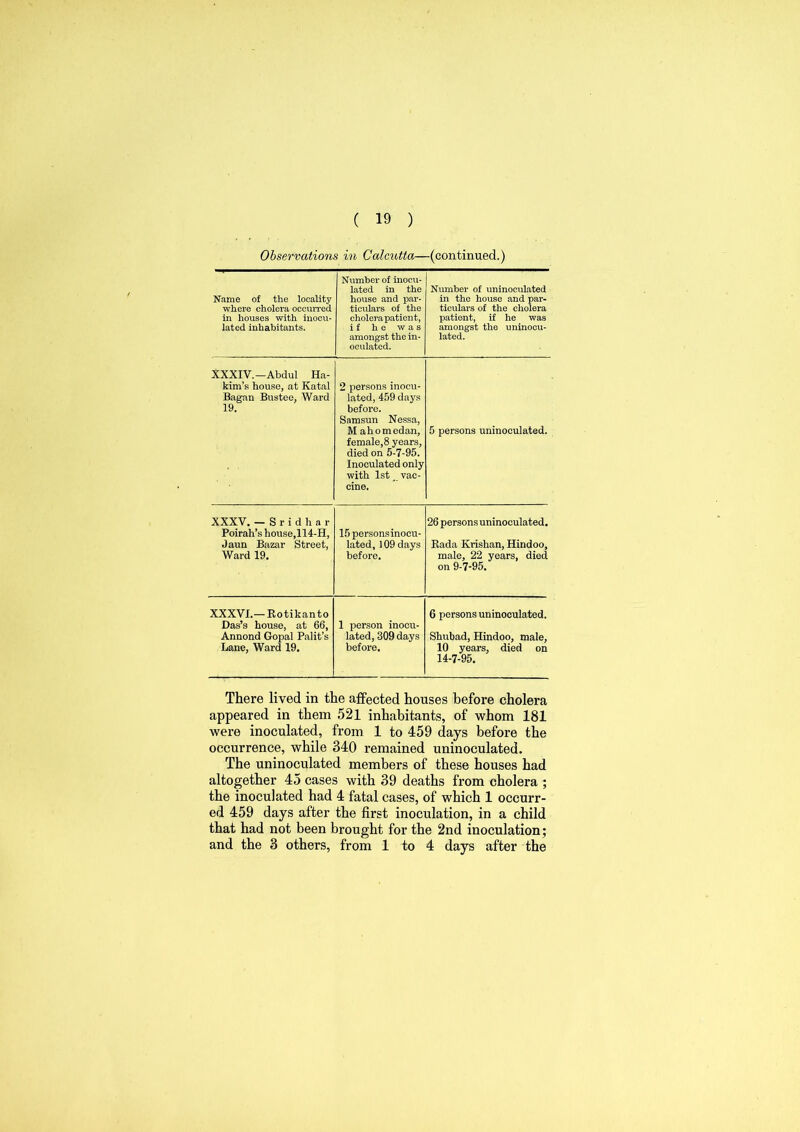Observations in Calcutta—(continued.) Name of the locality where cholera occurred in houses with inocu- lated inhabitants. Number of inocu- lated in the house and par- ticulars of the cholera patient, if he was amongst the in- oculated. Number of uninoculated in the house and par- ticulars of the cholera patient, if he was amongst the uninocu- lated. XXXIV.—Abdul Ha- kim’s house, at Ratal Bagan Bustee, Ward 19. 2 persons inocu- lated, 459 days before. Samsun Nessa, M ahomedan, female,8 years, died on 5-7-95. Inoculated only with 1stvac- cine. 5 persons uninoculated. XXXV. - Sridhar Poirah’s house,114-H, Jaun Bazar Street, Ward 19. 15 personsinocu- lated, 109 days before. 26 persons uninoculated. Rada Krishan, Hindoo, male, 22 years, died on 9-7-95. XXXVI.— Rotikanto Das’s house, at 66, Annond Gopal Palit’s Lane, Ward 19. 1 person inocu- lated, 309 days before. 6 persons uninoculated. Shubad, Hindoo, male, 10 years, died on 14-7-95. There lived in the affected houses before cholera appeared in them 521 inhabitants, of whom 181 were inoculated, from 1 to 459 days before the occurrence, while 340 remained uninoculated. The uninoculated members of these houses had altogether 45 cases with 39 deaths from cholera ; the inoculated had 4 fatal cases, of which 1 occurr- ed 459 days after the first inoculation, in a child that had not been brought for the 2nd inoculation; and the 3 others, from 1 to 4 days after the