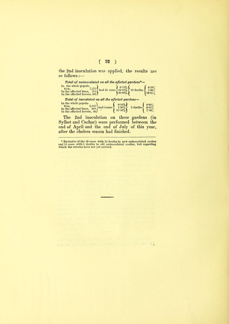 the 2nd inoculation was applied, the results are as follows:— Total of uninoculated on all the affected gardens*- In the whole popula- tion, 7,272 In the affected lines, 374 In the affected houses, 103 ) 0-52% ( f 0-26% had 3S cases > 10-10% 1 19 deaths 5-08% j 36-89% ( (l8-35£ Total of inoculated on all the affected gardens— In the whole popula- \ ti°n, 3>162 Shad 5cases In the affected lines, 369 [ aa J cases In the affected houses, 40^ 0-09% 0-82% 7-50% The 2nd inoculation on these gardens (in Sylhet and Cachar) were performed between the end of April and the end of July of this year, after the cholera season had finished. * Exclusive of the 20 cases with 12 deaths in new uninoculated coolies and 11 eases with 5 deaths in old uninoculated coolies, but regarding which the returns have not yet arrived.