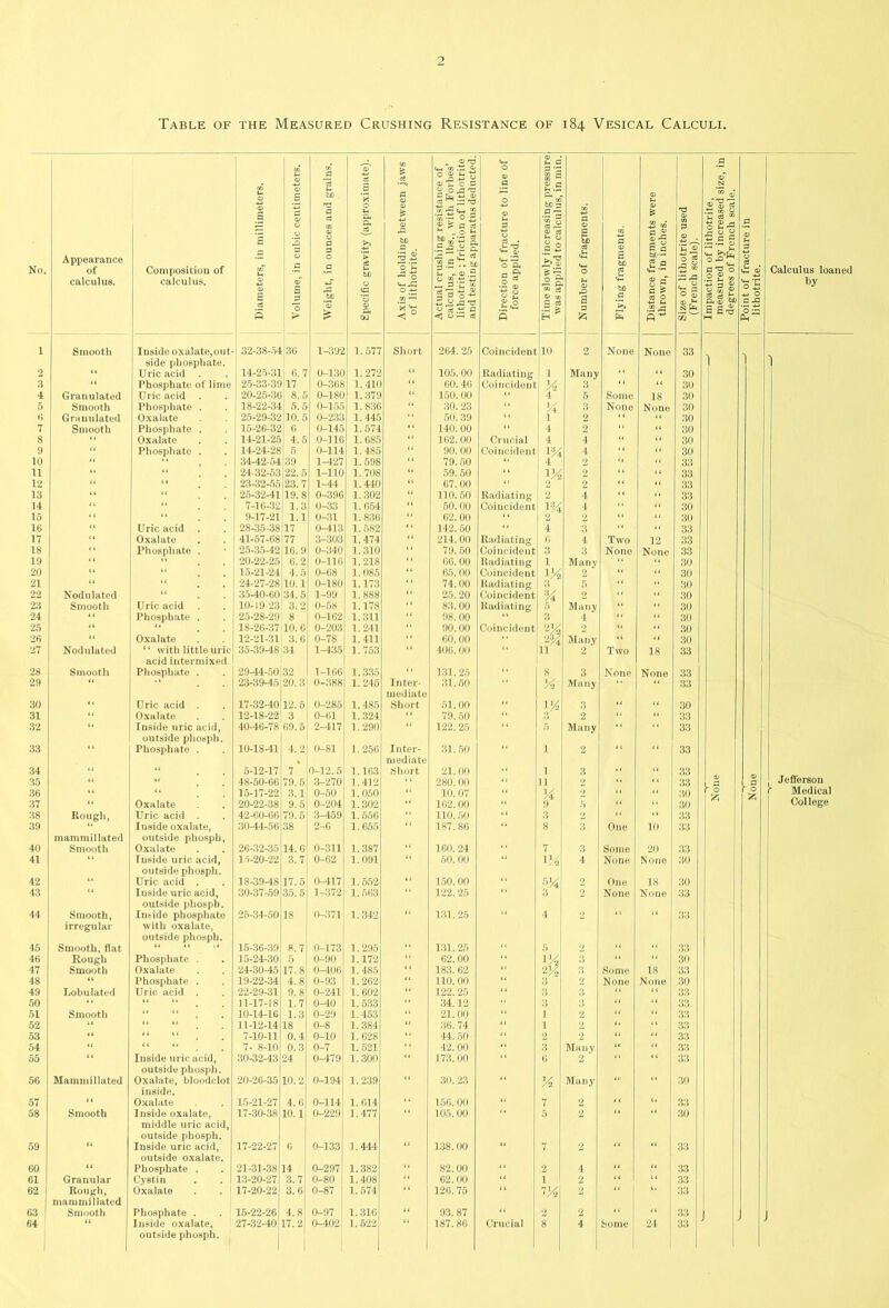 Table of the Measured Crushing Resistance of 184 Vesical Calculi. I a> ri 4-< a> ■ p w £ O £ o O' ft JC ¥ o> s' £ s o 0> o bb a at S V. o u Q. P <3> <V £ o g3 'S 34, 41 'a 2 o ~ ?> P a O <D ft P £.2 1 P« bjo s .39 “ O P O % 1 CD ®”S g a No. Appearance of Composition of l _o 3 a o a a> P 3 O a £ >> ci ft bfi p . 'O 75 rushing r , in lbs., e ; frictio ingappar I’S O *Cn p & o ce si < A £ bJD ft O p 0) £ fciQ rt fragmen in inche 0 . J ~ O « 5c g ^ r* u O w ■D ft p Calculus loaned calculus. calculus. 0> 1 ci A af £ p 'o > tW) £ a> c. OJ < ° 1 Actual c calculus | lithotrit ! and testi o '■§ £ SS ft 2 | a | H ft a> £ p bfl P s Distance thrown, 01 i 11 a® a *o ^ 0 p ^ ’0 g; 1 Smooth Inside oxalate,out- side phosphate. 32-38-54 36 1-392 1.577 Short 264. 25 Coincident 10 2 None None 33 1 2 “ Uric acid . 14-25-31 6.7 0-13( 1.272 “ 105.00 Radiating 1 Many 3 “ “ 30 3 “ Phosphate of lime 25-33-3! 17 0-36S l.41( “ 60.4(1 Coincident Vi u 30 4 Granulated Uric acid . 20-25-30 8.5 0-180 1.379 “ 150. 00 “ 4 6 Some 18 30 5 Smooth Phosphate . 18-22-34 5.5 0-155 1. 836 “ 30. 23 “ X 3 None None 30 6 Granulated Oxalate 25-29-32 10.5 0-233 1.445 “ 50. 39 “ 1 2 ‘ ‘ “ 30 7 Smooth Phosphate . 15-26-32 6 0-145 1.574 140. 00 “ i 2 “ “ 30 8 “ Oxalate 14-21-25 4.5 0-116 1.685 “ 162.00 Crucial 4 4 “ 30 9 “ Phosphate . 14-24-28 5 0-114 1.485 ( L 90. 00 Coincident 1% 4 “ “ 30 10 34-42-54 39 1-427 1.598 ( < 79. 50 “ 4 2 “ 33 11 “ “ 24-32-53 22. 5 1-110 1.708 “ 59. 50 “ 134 2 “ 33 12 “ “ 23-32-55; 23. 7 1-44 1.440 “ 67. 00 “ 2 “ a 33 13 “ “ 25-32-41 19. 8 0-396 1.302 “ 110.50 Radiating 2 4 “ 33 14 “ 7-16-32 1.3 0-33 1.654 “ 50. 00 Coincident 1% 4 “ “ 30 15 * ‘ “ 9-17-21 1.1 0-31 1.836 62. 00 “ 2 2 “ 0 30 16 “ Uric acid . 28-35-38117 0-413 1.582 142. 50 4 3 “ 33 17 “ Oxalate 41-57-68 77 3-303 1. 474 “ 214. 00 Radiating 0 4 Two 12 33 18 “ Phosphate . 25-35-42 16. 9 0-340 1.310 79. 50 Coincident 3 3 None None 33 19 “ 20-22-25 6.2 0-116 4.218 66. 00 Radiating 1 M any “ “ 30 20 “ “ 15-21-24 4.5 0-68 1.085 “ 65. 00 Coincident m 3 2 “ 30 21 “ “ 24-27-28 10.1 0-180 1. 173 « ( 74.00 Radiating 5 “ 0 30 22 Nodulated “ 35-40-60 .31. 5 1-99 4.888 ( 1 25.20 Coincident % 2 “ 30 23 Smooth Uric acid 10-19 23 3.2 0-58 1.178 83. 00 Radiating 5 Many “ 30 24 “ Phosphate . 25-28-29 8 0-1.62 1.311 98. 00 3 4 “ “ 30 25 “ 18-26-37110.6 0-203 1.241 “ 90. 00 Coincident 2 “ “ 30 26 “ Oxalate 12-21-31 3.6 0-78 1.411 60. 00 Many 30 27 Nodulated “ with little uric 35-39-48 34 1-435 1.753 406. 00 “ 11 2 Two 18 33 acid intermixed 28 Smooth Phosphate . 29-44-50! 32 1-1.66 1.335 “ 131.25 “ 8 3 None None 33 29 “ 23-39-45 20. 3 0-388 1.245 Inter- 31.50 “ Many 33 mediate 30 “ Uric acid . 17-32-40 12. 5 0-285 1.485 Short 51.00 “ }% 3 “ “ 30 31 “ Oxalate 12-18-22 3 0-61 1. 324 “ 79.50 “ 2 “ “ 33 32 “ Inside uric acid, 40-46-78 69.5 2-117 1.290 “ 122.25 “ 5 Many “ 33 outside phosph. 33 Phosphate . 10-18-41 4.2 0-81 1.256 Inter- mediate 31. 50 1 2 33 34 “ “ 5-12-17 7 0-12.5 1.163 Short 21. 00 1 3 • < 33 0) a P Jefferson r Medical 35 48-50-66 79.6 3-270 1.412 “ 280. 00 11 2 “ 33 36 “ “ 15-17-22 3.1 0-50 4.050 “ If). 07 “ A 2 30 0 37 “ Oxalate 20-22-38 9.5 0-204 1.302 “ 162.00 “ 9 5 “ “ 30 College 38 Rough, Uric acid 42-60-66 79.5 3-459 1.556 “ 110.50 “ 3 2 “ 33 39 Iuside oxalate, 30-44-56 38 2-6 1. 655 “ 187. 86 “ 8 3 One 10 33 mammillated outside phosph. 40 Smooth Oxalate 26-32-35 14.6 0-311 1.387 “ 160.24 “ 7 3 Somo 20 33 41 “ Inside uric acid, outside phosph. 15-20-22 3.7 0-62 1.091 50. 00 m 4 None None 30 42 “ Uric acid . 18-39-48 17.5 0-417 1.552 “ 150.00 % 3 2 One 18 30 43 “ Iuside uric acid, 30-37-59 35.5 1-372 1.563 “ 122.25 “ 2 None None 33 outside phosph. 44 Smooth, irregular Inside phosphate with oxalate, outside phosph. 25-34-50 18 0-371 1.342 131. 25 4 33 45 Smooth, flat 15-36-39 8.7 0-173 1.295 “ 131.25 “ 5 2 “ u 33 46 Rough Phosphate . 15-24-30 5 0-90 1.172 “ 62. 00 “ m % 3 3 “ “ 30 47 Smooth Oxalate 24-30-45 17.8 0-406 1.485 “ 183. 62 “ 3 Some 18 33 48 “ Phosphate . 19-22-34 4.8 0-93 1.262 “ 110. 00 “ 2 None None 30 49 Lobulated Uric acid . 22-29-31 9.8 0-241 1.602 “ 122.25 “ 3 3 “ “ 33 50 “ “ “ 11-17-18 1.7 0-40 1.533 “ 34.12 3 3 lt 33 51 Smootli “ “ 10-14-16 1.3 0-29 1.453 “ 21. 00 “ 1 2 “ 33 52 “ “ “ J1-12-14 18 0-8 1.384 “ 36. 74. “ 1 2 <• “ 33 53 “ “ “ 7-10-11 0.4 0-10 1.628 “ 44.50 “ 2 2 “ “ 33 54 “ “ “ 7- 8-10 0.3 0-7 1.521 ‘ ‘ 42.00 “ 3 Man v “ “ 33 55 “ Inside uric acid, 30-32-43 24 0-479 1.300 “ 173.00 “ 6 2 “ “ 33 outside phosph. 56 Mammillated Oxalate, bloodclot 20-26-35 10.2 0-194 1. 239 “ 30. 23 “ yA Many “ “ 30 inside. 57 “ Oxalate 15-21-27 4.6 0-144 1.614 “ 156.00 “ 7 2 ‘4 “ 33 58 Smooth Inside oxalate, 17-30-38 10. 1 0-229 1.477 “ 105. 00 5 2 “ “ 30 middle uric acid, outside phosph. 59 “ Inside uric acid, 17-22-27 6 0-133 1.441 11 138.00 “ 7 2 “ “ 33 outside oxalate. 60 “ Phosphate . 21-31-38 14 0-297 1.382 “ 82. 00 “ 2 4 “ “ 33 61 Granular Cystin 13-20-27 3.7 0-80 | 1.408 “ 62. 00 “ 1 2 “ “ 33 62 | Rough, Oxalate 17-20-22 3.6 0-87 1.574 “ 126. 75 “ ->lA 2 “ 33 mammillated G3 Smooth Phosphate . 15-22-26 4.8, 0-97 1.316 “ 93. 87 2 2 “ “ 33 64 “ Inside oxalate, 27-32-40 17.2 0-402 1.522 “ 187.86 Crucial 8 4 Some 24 33 outside phosph. 1