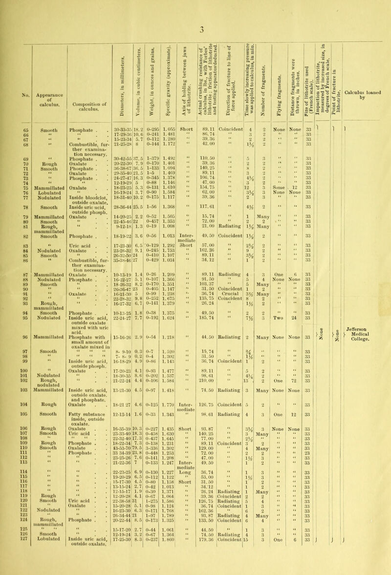 No. Appearauce of calculus. Composition of calculus. Diameters, in millimeters. Volume, in cubic centimeters. Weight, in ounces and grains. Specific gravity (approximate). j Axis of holding between jaws of lithotrite. G5 Smooth Phosphate . 30-33-35 18.2 0-295 1.055 Short « 17-29-36 10.0 0-241 1.481 “ 67 »< <• 15-23-34 5.7 0-112 1.280 “ 08 Combustible, fur- ther examina- tion necessary. 21-25-28 8 0-14-1 1.172 09 “ Phosphate . 30-42-55 37.5 1-379 1.492 70 Rough Oxalate 20-22-30 7.9 0-170 1.401 “ 71 Smooth Phosphate . 36-38-67 36.5 1-133 1.094 72 •* Oxalate 29-35-40 21.5 1-5 1.469 “ 73 ** Phosphate . 24-27-47 16.3 0-345 1.378 “ 74 12-19-29 5 0-88 1.146 “ 75 Mammillated Oxalate 18-23-25 5.3 0-131 1. 610 “ 76 Lobulated “ 16-19-24 3.7 0-90 1.584 “ 77 Nodulated Inside bloodclot, outside oxalate. 18-31-40 10.2 0-175 1.117 78 Smooth Inside uric ucid, outside phosph. 28-36-44 25.5 1-56 1.308 79 Mammillated Oxalate 14-20-25 2.2 0-52 1.505 “ 80 Smooth “ 22-45-46 22 0-457 1.353 “ 81 Rough, mammillated “ . 9-12-18 1.3 0-19 1.008 Inter- mediate 82 Smooth Phosphate . 18-19-22 3.6 0-56 1.013 83 Uric acid . 17-23-30 6.5 '0-129 1.292 Short 84 Nodulated Oxalate 23-26-32 9.1 0-245 1. 753 “ 85 Smooth “ 26-32-50 24 0-410 1.107 “ 86 Combustible, fur- ther examina- tion necessary. 35-33-46 27 0-429 1.034 87 Mammillated Oxalate 10-13-19 1.4 0-20 1.209 “ 88 Nodulated Phosphate . 16-22-27 5.1 0-107 1.306 “ 89 Smooth 18-26-32 8.2 0-170 1.351 “ 90 “ 26-36-47 23 0-405 1.147 “ 91 “ Oxalate 16-21-30 5 0-99 1.238 *• 92 “ “ 22-28-32 9.8 0-252 1.675 “ 93 Rough, mammillated “ 16-27-32 6.7 0-141 1.379 * 94 Smooth Phosphate . 10-13-25 1.8 0-38 1.375 “ 95 Nodulated Inside uric acid, outside oxalate mixed with uric acid. 22-24-27 7.7 0-192 1.024 96 Mammillated Phosphate with small amount of oxalate mixed in 15-16-20 2.9 0-54 1.218 97 Smooth (4 ti it 8- 9-10 0.3 0-7 1.520 “ 98 “ u n 7- 8- 9 0.2 0-4 1.302 “ 99 Inside uric acid, outside phosph. 16-18-29 4.9 0-80 1.143 “ 100 “ Oxalate 17-20-23 4.1 0-93 1.477 ** 101 Nodulated 18-30-35 8.0 0-202 1.537 “ 102 Rough, nodulated . 21-22-24 4.4 0-100 1. 584 103 Mammillated Inside uric acid, outside oxalate, and phosphate. 13-21-30 4.5 0-97 1.418 104 Rough Oxalate 18-21 27 4.6 0-125 1.770 Inter- mediate 105 Smooth Fatty substance inside, outside oxalate. 12-13-14 1.6 0-33 1.343 10G Rough Oxalate 16-35-39 10.3 0-227 1.435 Short 107 Smooth Uric acid . 23-33-40 18.3 0-458 1. 030 “ 108 “ “ “ 22-32-40 17.3 0-437 1. 645 109 Rough Phosphate . 18-22-34 7.3 0-138 1.231 110 Smooth Oxalate 43-53-70 79.6 3-330 1.302 “ 111 “ Phosphate . 33 34-39 23.8 0-148 1.253 “ 112 “ 23-25-26 7.6 0-141 1.208 “ 113 • • 21-22-36 7 0-133 1.247 Inter- mediate 114 “ “ 22-23-25 6.9 0-130 1.227 Long 115 “ “ 19-20-29 0.5 0-112 1.122 116 “ “ 15-17-30 4.5 0-80 1.158 Short 117 “ “ 13-15-24 2.7 0-42 1.013 “ 118 “ “ 12-15-17 1.9 0-30 1.371 “ 119 Rough “ 12-20-28 4.1 0-07 1.064 120 Smooth Uric acid . 22-38-58 il 1-275 1.586 “ 121 “ Oxalate 15-20-28 5.1 0-98 1.124 122 Nodulated “ 16-23-30 6.3 0-171 1. 708 123 “ “ 26-34-44 21 1-97 1.789 124 Rough, mammillated Phosphate . 20-22-44 8.5 0-173 1.325 “ 125 “ “ “ 16-17-20 2.7 0-44 1.001 << 126 Smooth 12-19-24 3.2 0-67 1.364 “ 127 Lobulated outside oxalate. li « -2 1 ^ 1 S.2 a o © - ® o 2 £ O-S'O ci M —■ T3 “5 o : ££ 5 * a o © ‘ ® a M - a © ts were TJ © J ci n d 23 o £ ~ d ctual crushing : alculus, in lbs., thotrite; frictic nd testing appar irectiou of fract force applied. © a a s 5*8 % & n ci s 3 B bD ai £ o u © B lying fragments istance fragmen brown, in iDch< ze of lithotrite i French scale). gj = 11° y 3 © si d so s s-§ ’ointof fracture lithotrite. Calculus loaned by ©~ ci P H  £ o yl ^ * 89.11 Coincident 4 2 None None 33 1 l i 80. 74 “ 2 33 39.36 “ 2 2 “ 33 42.00 i)4 2 “ “ 33 110.50 « u 33 39.36 2 2 “ 33 140.25 8 2 “ “ 33 89.11 “ 3 2 “ “ 33 106. 74 i'A 2 “ “ 33 47.00 “ 3 2 *• “ 33 154. 75 “ 12 3 Some 12 33 62.00 “ vy 3 None None 33 39. 36 “ 2 3 “ “ 33 117. 61 “ 4'A 2 “ *■ 33 15.74 “ 1 Many ■■ 33 72.00 “ o 2 “ 33 21.00 Radiating 1)4 Many “ “ 33 49.50 Coincident 1)4 2 33 57.00 « uy 2 <( 33 102. 36 “ 9 2 “ “ 33 89.11 “ 3 y 2 “ “ 33 34.12 1 2 33 89.11 Radiating 4 3 One 0 33 91.50 5 4 None None 33 103.37 “ 6 Many - “ 33 31.50 Coincident 1 2 “ 33 i 36.74 Crucial 3% Many “ 33 135. 75 Coincident 8 2 14 33 | 26.24 “ i'A 2 “ 33 49.50 2 2 33 185. 74 i'A Two 24 33 © Jefferson 44. 50 Radiating 2 Many None None 33 [1 i>§ )- Medical College. 15. 74 .. % .< « 33 31.50 “ i'A “ “ 33 36. 74 Coincident 1 2 “ “ 33 89.11 •* 5 2 ■< 33 98. 61 “ i'4 2 “ “ 33 1 210. 00 “ 13 . 2 One 72 33 74. 50 Radiating 3 Many None None 33 126. 75 Coincident 5 2 ■■ 33 98.61 Radiating 4 3 One 12 33 93. 87 3^ 3 3 None None 33 140.25 “ Many “ 33 77.00 “ 2^ 3 “ 33 89.11 Coincident 2 “ 33 129. 00 “ 4 Many “ 33 72. 00 “ 2 2 “ 23 47.00 “ i'A 3 33 49. 50 “ 1 2 “ a 33 36.74 « 1 3 n 33 53.00 “ i'A 3 a n 33 31.50 “ l 2 “ i “ 33 34.12 “ L 2 “ ! “ 33 26.24 Radiating i Many “ 33 39. 30 Coincident 2 2 “ <( 33 126.75 Radiating 5 4 “ a 33 36.74 Coincident 1 3 n 33 162.36 “ 6 2 33 93. 87 Radiating Coincident 4 Many “ “ 33 133.50 0 4 ‘ ‘ a 33 44.50 •> 1 3 u 33 74. 50 Radiating 4 3 “ a 33 J