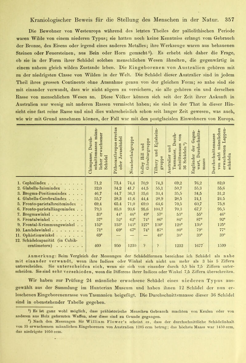 Die Bewohner von Westeuropa während des letzten Theiles der paläolithischen Periode waren Wilde von einem niederen Typus; sie hatten noch keine Kenntniss erlangt vom Gebrauch der Bronze, des Eisens oder irgend eines anderen Metalles; ihre Werkzeuge waren aus behauenen Steinen oder Feuersteinen, aus Bein oder Horn gemacht1). Es erhebt sich daher die Frage, ob sie in der Form ihrer Schädel solchen menschlichen Wesen ähnelten, die gegenwärtig in einem nahezu gleich wilden Zustande leben. Die Eingeborenen von Australien gehören mit zu der niedrigsten Classe von Wilden in der Welt. Die Schädel dieser Australier sind in jedem Theil ihres grossen Continents ohne Ausnahme genau von der gleichen Form; so nahe sind sie mit einander verwandt, dass wir nicht zögern zu versichern, sie alle gehören ein und derselben Rasse von menschlichen Wesen an. Diese Völker können sich seit der Zeit ihrer Ankunft in Australien nur wenig mit anderen Rassen vermischt haben; sie sind in der Tliat in dieser Hin- sicht eine fast reine Rasse und sind dies wahrscheinlich schon seit langer Zeit gewesen, was auch, wie wir mit Grund annehmen können, der Fall war mit den postglacialen Einwohnern von Europa. Chimpanse, Durch- schnittsmaasse männ- licher erwachsener Schädel Pithecanthropus erectus oder Javaschädel Neanderthalgruppe Galley Hill und Gibraltargruppe Tilbury und Egisheim- gruppe Australier und Tasmanier, Durch- schnittsmaass von 36 Schädeln2) Engländer der Gegen- wart, Durchschnitts- maass Durchschnittsmaasse von acht männlichen erwachsenen Lappen- schädeln 1. Cephalindex 71,2 73,4 74,4 70,9 74,3 69,2 76,2 82,0 2. Glabella-Inionindex 32,0 34,2 41,7 44,5 55,1 50,7 55,3 55,6 3. Bregma-Positionsindex .... 46,7 44,7 36,3 35,6 34,4 35,5 34,5 31,2 4. Glabella-Cerebralindex .... 55,7 28,3 41,6 44,4 28,9 28,5 24,1 24,5 5. Fronto-parietalbreitenindex 69,4 65,4 71,0 69,0 64,6 70,5 60,7 75,8 6. Fronto-parietallängenindex . . 79,3 85,8 93,6 95,6 104,7 70,3 67,7 95,5 7. Bregmawinkel 33° 44° 46° 49° 57° 53° 55° 46° 8. Frontalwinkel 37° 52° 62° 74° 86° 84° 87° 92° 9. Frontal-Krümmungswinkel . . 152° 153° 143° 127° 130° 128° 130° 125° 10. Lambdawinkel 71° 69° 67° 74° 87° 80° 79° 77° 11. Ophistionwinkel 69° — — — 48° 38° 39° 39° 12. Schädelcapacität (in Cubik- centimetern) 409 950 1230 ? ? 1232 1677 1599 Anmerkung: Beim Vergleich der Messungen der Schädelformen bezeichne ich Schädel als nahe mit einander verwandt, wenn ihre Indices oder Winkel sich nicht um mehr als 3 bis 5 Ziffern unterscheiden. Sie unterscheiden sich, wenn sie sich von einander durch 5,5 bis 7,5 Ziffern unter- scheiden. Sie sind sehr verschieden, wenn die Differenz ihrer Indices oder Winkel 7,5 Ziffern überschreiten. Wir haben zur Prüfung 24 männliche erwachsene Schädel eines niederen Typus aus- gewählt aus der Sammlung im Hunterian Museum und haben ihnen 12 Schädel der nun er- loschenen Eingeborenenrasse von Tasmanien beigefügt. Die Durchschnittsmaasse dieser 36 Schädel sind in obenstehender Tabelle gegeben. b Es ist ganz wohl möglich, dass prähistorische Menschen Gebrauch machten von Keulen oder von anderen aus Holz geformten Waffen, aber diese sind zu Grunde gegangen. *) Nach den Messungen Sir William Flower's scheint es, dass der durchschnittliche Schädelinhalt von 35 erwachsenen männlichen Eingeborenen von Australien 1285 ccm betrug; das höchste Maass war 1450 ccm, das niedrigste 1050 ccm.