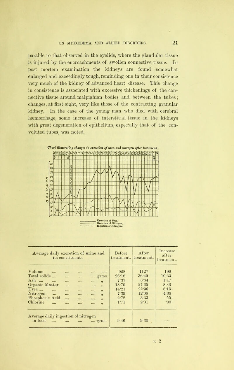 parable to that observed in the eyelids, where the glandular tissue is injured by the encroachments of swollen connective tissue. In post mortem examination the kidneys are found somewhat enlarged and exceedingly tough, reminding one in their consistence very much of the kidney of advanced heart disease. This change in consistence is associated with excessive thickenings of the con- nective tissue around malpighiau bodies and between the tubes; changes, at first sight, very like those of the contracting granular kidney. In the case of the young man who died with cerebral haemorrhage, some increase of interstitial tissue in the kidneys with great degeneration of epithelium, especially that of the con- voluted tubes, was noted. Chart illuitrating changes in excretion of urea and nitrogen after treairaenU Excrctioo of Nitrogen. Ingestion of Nitrogen^ Average daily excretion of urine its constituents. and Before treatment. After treatment. Increase after treatmen .. Volume c.c. 928 1127 199 Total solids .... grms. 26-1(3 36-49 10-33 A3I1 .... .... .... 7-37 8-84 1-47 Organic Matter 18-79 27-65 8-86 IJ7'ea.... 14-21 22-36 8-15 Nitrogen ... .... 7-39 12-08 4-69 Phosphoric Acid .... 2-78 3-33 •55 Chlorine j) 1-71 2-01 •30 Average daily ingestion of nitrogen in food grras. 9-46 9 BO , —