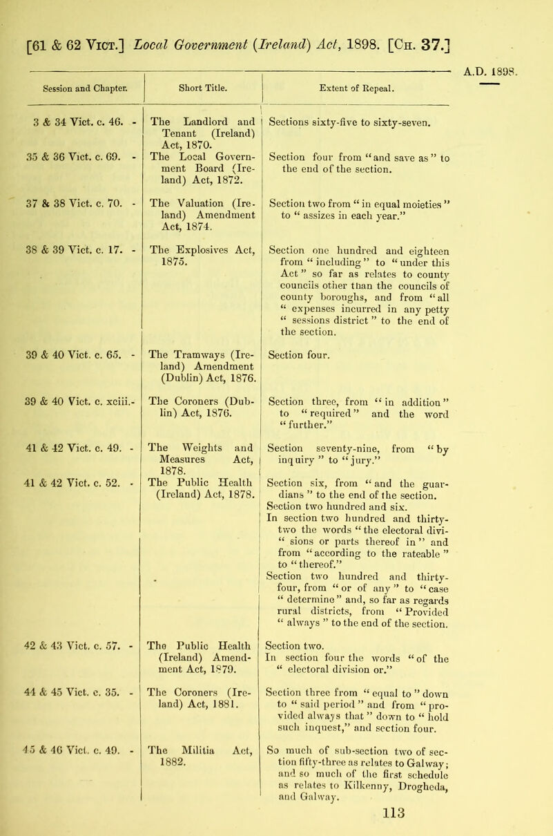 Session and Chapter. Short Title. Extent of Repeal. 3 & 34 Viet. c. 46. - The Landlord and Tenant (Ireland) Act, 1870. Sections sixty-five to sixty-seven. 35 & 36 Vict. c. 69. - The Local Govern- ment Board (Ire- land) Act, 1872. Section four from “and save as” to the end of the section. 37 & 38 Vict. c, 70. - The Valuation (Ire- land) Amendment Act, 1874. Section two from “ in equal moieties ” to “ assizes in each year.” 38 & 39 Yict. c. 17. - The Explosives Act, 1875. Section one hundred and eighteen from “ including ” to “ under this Act ” so far as relates to county councils other titan the councils of county boroughs, and from “ all “ expenses incurred in any petty “ sessions district ” to the end of the section. 39 & 40 Vict. c. 65. - The Tramways (Ire- land) Amendment (Dublin) Act, 1876. Section four. 39 & 40 Vict. c. xciii.- The Coroners (Dub- lin) Act, 1876. Section three, from “in addition” to “ required ” and the word “ further.” 41 & 42 Vict. c. 49. - The Weights and Measures Act, 1878. Section seventy-nine, from “ by inquiry ” to “ jury.” 41 & 42 Vict. c. 52. - The Public Health (Ireland) Act, 1878. Section six, from “ and the guar- dians ” to the end of the section. Section two hundred and six. In section two hundred and thirty- two the words “ the electoral divi- “ sions or parts thereof in ” and from “ according to the rateable ” to “ thereof.” Section two hundred and thirty- four, from “ or of any ” to “ case “ determine” and, so far as regards rural districts, from “ Provided “ always ” to the end of the section. 42 & 43 Vict. c. 57. - The Public Health (Ireland) Amend- ment Act, 1879. Section two. In section four the words “ of the “ electoral division or.” 44 & 45 Vict. c. 35. - The Coroners (Ire- land) Act, 1881. Section three from “ equal to ” down to “ said period ” and from “ pro- vided always that ” down to “ hold such inquest,” and section four. 4 5 & 46 Vict. c. 49. - The Militia Act, 1882. So much of sub-section two of sec- tion fifty-three as relates to Galway; and so much of the first schedule as relates to Kilkenny, Drogheda, and Galway.