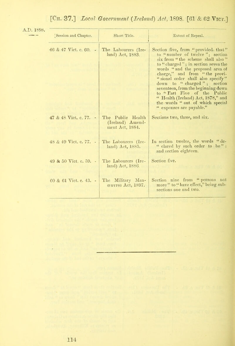 [Session and Chapter. Short Title. i Extent of Repeal. 46 & 47 Vict, c. 60. - The Labourers (Ire- land) Act, 1883. Section five, from “ provided that ” to “number of twelve”; section six from “ the scheme shall also ” to “ charged ” ; in section seven the words “ and the proposed area of charge,” and from “ the provi- sional order shall also specify” down to “ charged ” ; section seventeen, from the beginning down to “ Fart Five of the Public “ Health (Ireland) Act, 1878,” and the words “ out of which special “ expenses are payable.” 47 & 4S Vict. c, 77. - The Public Health (Ireland) Amend- ment Act, 1884. Sections two, three, and six. 48 & 49 Vict. c. 77. - The Labourers (Ire- land) Act, 1885. In section twelve, the words “ de- “ dared by such order to be ” : and section eighteen. 49 & 50 Vict, c. 59. - The Labourers (Ire- land) Act, 1886. Section five. 60 & 61 Vict. c. 43. - The Military Man- oeuvres Act, 1897. Section nine from “ persons not more ” to “ have effect,” being sub- sections one and two.