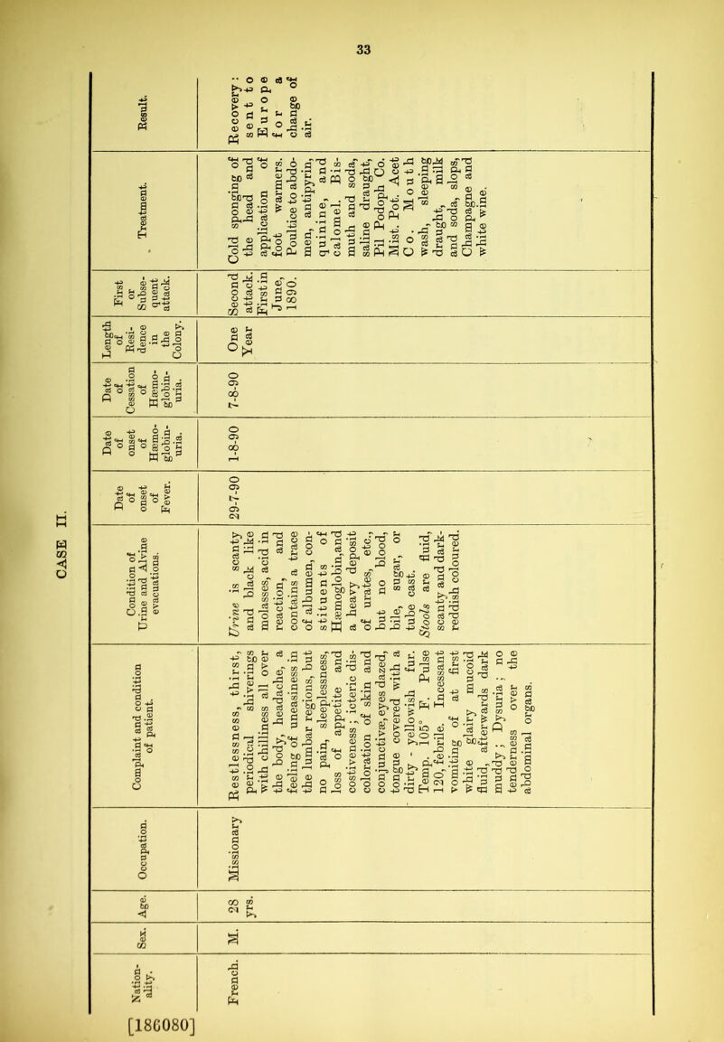 air. Condition of Urine and Alvine evacuations. Urine is scanty and black like molasses, acid in reaction, and contains a trace of albumen, con- stituents of Haemoglobin,and a heavy deposit of urates, etc., but no blood, bile, sugar, or tube cast. Stools are fluid, scanty and dark- reddish coloured. a o lirst, wrings over he, a ess in s, but sness, and ic dis- l and lazed, nth a fur. Pulse :ssant first ucoid dark ; no the Complaint and condi of patient. Restlessness, th periodical shiv( with chilliness all the body, headac feeling of uneasin the lumbar region no pain, sleeples loss of appetite costiveness; icten coloration of skir conjunctiva, eyes c tongue covered v ' dirty - yellowish Temp. 105° F. 120, febrile. Inct vomiting of at white glairy m fluid, afterwards muddy ; Dysuria tenderness over abdominal oi’gans d o u ce aJ P4 2 o o O *C0 CO % Age. 28 yrs. Sex. S Nation- ality. French. [18C080]