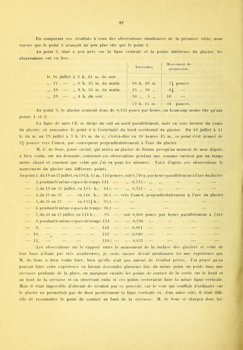 En comparant ces resultats å ceux des observations simultanées de la premiere serie, nous voyons que le point 2 avanqait un peu plus vite que le point 1. Au point 3, situé å peu pres sur la ligne centrale et la pointe inférieure du glacier, les observations ont eu lieu: le 16 juillet å 3 li. 45 m. du soir „17 — „8 h. 25 m. du matin „18 — „9 b. 55 ni. du matin ,, 19 — „4 li. du soir Intervalles. Mouvement de progression. 16 b. 40 m. 7.4 pouces 25 „ 30 „ 64 30 „ 5 „ 10 72 h. 15 m. 24 pouces. Au point 3, le glacier avanqait done de 0,332 pouce par beure, ou beaueoup moins vite qu’aux points 1 et 2. La ligne de mire CE se dirige du sud au nord parallélement, mais en sens inverse du cours du glacier, et rencontre le point 4 a l’extrémité du bord occidental du glacier. Du 18 juillet all li. du m. au 19 juillet å 3 h. 45 m. du s., c’est-å-dire en 28 lieures 45 m., ce point s’est avancé de 3.} pouces vers l’ouest, par conséquent perpendiculairement il l’axe du glacier. M. C. de Seue, jeune savant, qui arriva au glacier de Boium presqu’au moment de mon départ, a bien voulu, sur ma demande, continuer ces observations pendant une semaine environ par un temps moins chaud et constant que celui que j’ai eu pour les miennes. Yoici d’aprés ces observations le mouvement du glacier aux différents points. Au point 1, du 19 au 27 juillet, en 191 h. 45 m.: 142 pouces, soit 0,740 p. par heure parallélement al’axe du glacier — 2,pendantlemémeespacedetemps:141 — ,, 0,735 - „ ,, — „ — — 3,du 19 au 27 juillet, en 185 li.: 61,s —- „ 0,332 - ,, ,, — „ — — 4,du 21 au 27 — en 146 li.: 26,i — vers l’ouest, perpendiculairement a l’axe du glacier — 5,du21au27 — en 1351b.: 37,3 — — — — 6, pendantle méme espace de temps: 36,2 — 7, du 21 au 27 juillet, en 144 li.: 95 — 8, pendant le méme espace de temps: 114 — 9, — — — — 124 — 10, — — —- — 122 — soit 0,660 pouce par beure parallélement å l’axe — 0,796 — — 0,861 — — — — — 0,840 11. — — — 119,7 — — 0,831 — — — — Les observations sur le rapport entre le mouvement de la surface des glaciers et celui de leur base n’étant pas tres nombreuses, je crois encore devoir inentionner ici une expérience que M. de Seue a bien voulu f'aire, bien qu’elle n’ait pas amené de résultat précis. J’ai pensé qu’on pouvait faire cette expérience en faisant descendre plusieurs fois du méme point un poids dans une erevasse profonde de la glace, en marquant ensuite les points de contact de la corde sur le bord et au fond de la erevasse et en observant enlin si ces points resteraient dans la méme ligne verticale. Mais il était impossible d’obtenir de résultat par ce procédé, car le vent qui souftlait d’ordinaire sur le glacier ne permettait pas de fixer positivement la ligne verticale et, d’un autre coté, il était dilti- eile de reconnaitre le point de contact au fond de la erevasse. M. de Seue se chargea done lui-