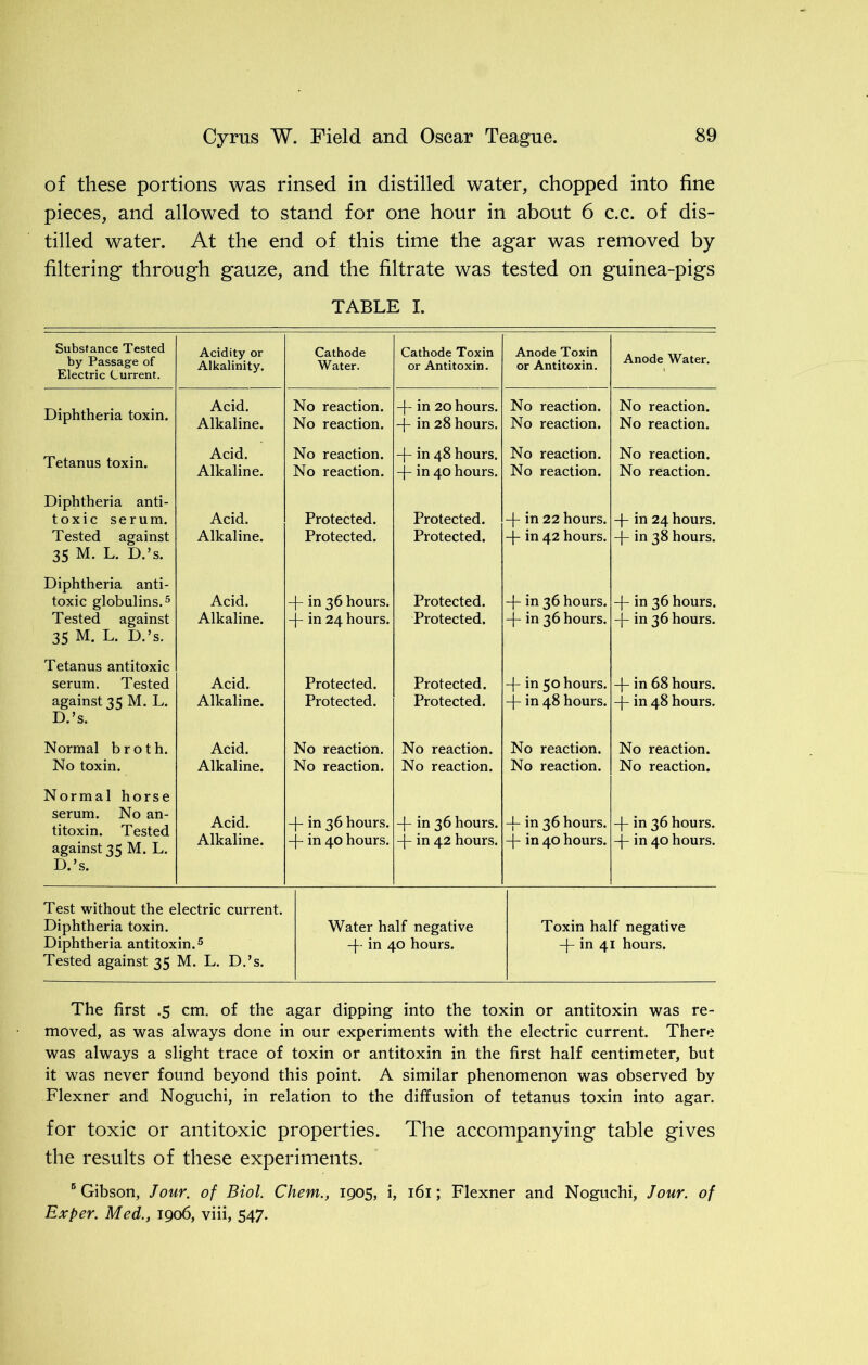 of these portions was rinsed in distilled water, chopped into fine pieces, and allowed to stand for one hour in about 6 c.c. of dis- tilled water. At the end of this time the agar was removed by filtering through gauze, and the filtrate was tested on guinea-pigs TABLE I. Substance Tested by Passage of Electric Current. Acidity or Alkalinity. Cathode Water. Cathode Toxin or Antitoxin. Anode Toxin or Antitoxin. Anode Water. Diphtheria toxin. Acid. Alkaline. No reaction. No reaction. in 20 hours, -j- in 28 hours. No reaction. No reaction. No reaction. No reaction. Tetanus toxin. Acid. Alkaline. No reaction. No reaction. -f- in 48 hours, -j- in 40 hours. No reaction. No reaction. No reaction. No reaction. Diphtheria anti- toxic serum. Tested against 35 M. L. D.’s. Acid. Alkaline. Protected. Protected. Protected. Protected. -j- in 22 hours, -j- in 42 hours. -(- in 24 hours, -j- in 38 hours. Diphtheria anti- toxic globulins.5 Tested against 35 M. L. D.’s. Acid. Alkaline. -|- in 36 hours, -j- in 24 hours. Protected. Protected. -J- in 36 hours, -j- in 36 hours. -j- in 36 hours. pj| in 36 hours. Tetanus antitoxic serum. Tested against 35 M. L. D.’s. Acid. Alkaline. Protected. Protected. Protected. Protected. in 50 hours, -j- in 48 hours. -j- in 68 hours, -j- in 48 hours. Normal broth. No toxin. Acid. Alkaline. No reaction. No reaction. No reaction. No reaction. No reaction. No reaction. No reaction. No reaction. Normal horse serum. No an- titoxin. Tested against 35 M. L. D.’s. Acid. Alkaline. -}- in 36 hours, -j- in 40 hours. -f- in 36 hours, -j- in 42 hours. -L in 36 hours, -j- in 40 hours. -f- in 36 hours, -j- in 40 hours. Test without the electric current. Diphtheria toxin. Water half negative Diphtheria antitoxin.5 -|~ in 40 hours. Tested against 35 M. L. D.’s. Toxin half negative -J- in 41 hours. The first .5 cm. of the agar dipping into the toxin or antitoxin was re- moved, as was always done in our experiments with the electric current. There was always a slight trace of toxin or antitoxin in the first half centimeter, but it was never found beyond this point. A similar phenomenon was observed by Flexner and Noguchi, in relation to the diffusion of tetanus toxin into agar. for toxic or antitoxic properties. The accompanying table gives the results of these experiments. 5 Gibson, Jour, of Biol. Chem., 1905, i, 161; Flexner and Noguchi, Jour, of Exper. Med., 1906, viii, 547.