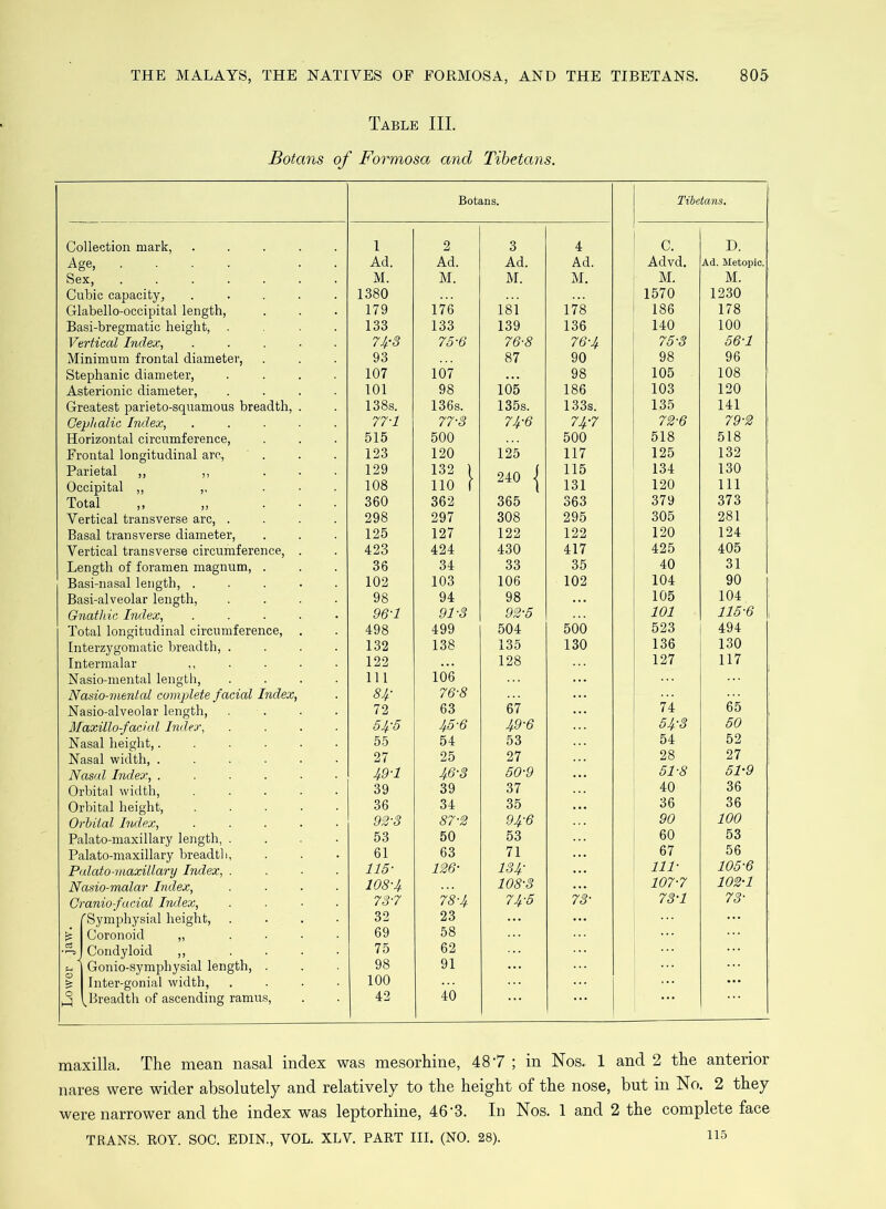 Table III. Botans of Formosa and Tibetans. Botans. Tibetans. Collection mark, ..... 1 2 3 4 C. D. Age, .... . . Ad. Ad. Ad. Ad. Advd. Ad. Metopic. Sex, ....... M. M. M. M. M. M. Cubic capacity, ..... 1380 1570 1230 Glabello-occipital length, 179 176 isi 178 186 178 Basi-bregmatic height, .... 133 133 139 136 140 100 Vertical Index, ..... U-8 75-6 76-8 76-4 75-3 56-1 Minimum frontal diameter, 93 87 90 98 96 Stephanie diameter, .... 107 107 98 105 108 Asterionic diameter, .... 101 98 105 186 103 120 Greatest parieto-squamous breadth, . 138s. 136s. 135s. 133s. 135 141 Cephalic Index, ..... 77-1 77-3 74-6 74-7 72-6 79-2 Horizontal circumference, 515 500 500 518 518 Frontal longitudinal arc, 123 120 125 117 125 132 Parietal ,, ,, ... 129 132 1 910 J 115 134 130 Occipital ,, ,, 108 110 ( 131 120 111 Total ,, ,, ... 360 362 365 363 379 373 Vertical transverse arc, .... 298 297 308 295 305 281 Basal transverse diameter, 125 127 122 122 120 124 Vertical transverse circumference, . 423 424 430 417 425 405 Length of foramen magnum, . 36 34 33 35 40 31 Basi-nasal length, ..... 102 103 106 102 104 90 Basi-alveolar length, .... 98 94 98 105 104 Gnathic Index, ..... 96-1 91-3 92-5 101 115-6 Total longitudinal circumference, . 498 499 504 500 523 494 Interzygomatic breadth, .... 132 138 135 130 136 130 Intermalar ,, 122 128 127 117 Nasio-mental length, .... 111 106 Nasio-mental complete facial Index, 84- 76-8 Nasio-alveolar length, . . 72 63 67 74 65 Maxillofacial Index, .... 54-5 45-6 49-6 54-3 50 Nasal height,...... 55 54 53 54 52 Nasal width, ...... 27 25 27 28 27 Nasal Index, . 49-1 46-3 50-9 51-8 51-9 Orbital width, ..... 39 39 37 40 36 Orbital height, ..... 36 34 35 36 36 Orbital Index, ..... 92-3 87'2 94'6 90 100 Palato-maxillary length, .... 53 50 53 60 53 Palato-maxillary breadth, 61 63 71 67 56 Palato-maxillary Index, .... 115- 126- 134- 111- 105-6 Nasio-malar Index, .... 108-4 108-3 107-7 102-1 Craniofacial Index, .... 73-7 78-4 74-5 73- 73-1 73- 'Symphysial height, . 32 23 Coronoid „ .... 69 58 Condyloid ,, 75 62 u ' Gonio-symphysial length, . 98 91 > Inter-gonial width, .... 100 ►3 _ Breadth of ascending ramus, 42 40 maxilla. The mean nasal index was mesorhine, 487 ; in Nos. 1 and 2 the anterior nares were wider absolutely and relatively to the height of the nose, but in No. 2 they were narrower and the index was leptorhine, 46‘3. In Nos. 1 and 2 the complete face TRANS. ROY. SOC. EDIN., VOL. XLV. PART III. (NO. 28). 115