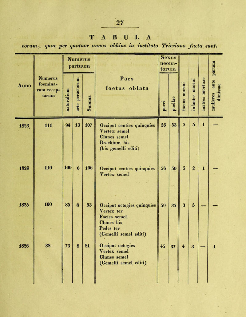 TABULA eorum, quae per quatuor annos abhinc in instituto Trieriano facta sunt. Numerus partuum Sexus neona- torum B i Aimo Numerus foemina- rmn recep- tarum naturalium arte peractorum Summa Pars foetus oblata pueri 1 puellae foetus mortui infantes mortui matres mortuae muUeres ante p dimissae 1823 111 94 13 107 Occiput centies quinquies Vertex semel Chmes semel Brachium bis (bis gemelli editi) 56 53 5 5 1 1824 110 100 6 106 Occiput centies quinquies Vertex semel 56 50 5 2 1 — 1825 100 85 8 93 Occiput octogies quinquies Vertex ter Facies semel Clunes bis Pedes ter (Gemelli semel editi) 59 35 3 5 — — 1826 88 73 8 81 Occiput octogies Vertex semel Clunes semel (Gemelli semel editi) 45 37 4 1 3 1