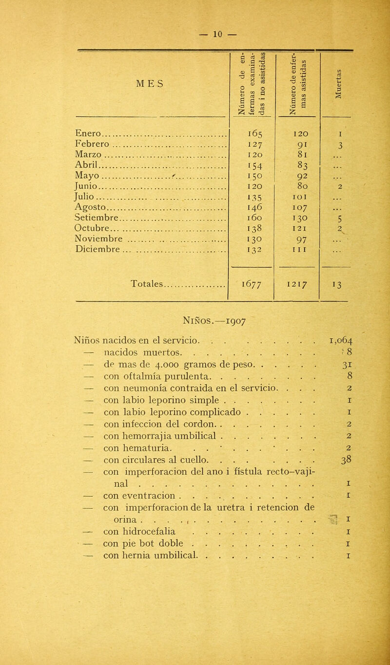 MES Número de en- fermas examina- das i no asistidas Número de enfer- mas asistidas II Muertas Enero 165 120 I Febrero 127 91 3 Marzo 120 8l Abril 154 83 Mayo < 150 92 Junio 120 80 2 Julio f35 IOI Agosto 146 107 . . . Setiembre 160 130 5 Octubre 138 I 2 I 2x Noviembre 130 97 Diciembre 132 r 11 Totales 1677 1217 13 Niños.—1907 Niños nacidos en el servicio . — nacidos muertos — de mas de 4.000 gramos de peso — con oftalmía purulenta — con neumonía contraida en el servicio. . . . — con labio leporino simple — con labio leporino complicado — con infección del cordon — con hemorrajia umbilical — con hematuria. — con circulares al cuello. ... . . . . — con imperforación del ano i fístula recto-vaji- nal — con event ración — con imperforacion de la uretra i retención de orina . . . . — con hidrocefalia — con pie bot doble . . — con hernia umbilical 1,064 i 8 3i 8 2 1 1 2 2 2 38 1 r 1 1 1