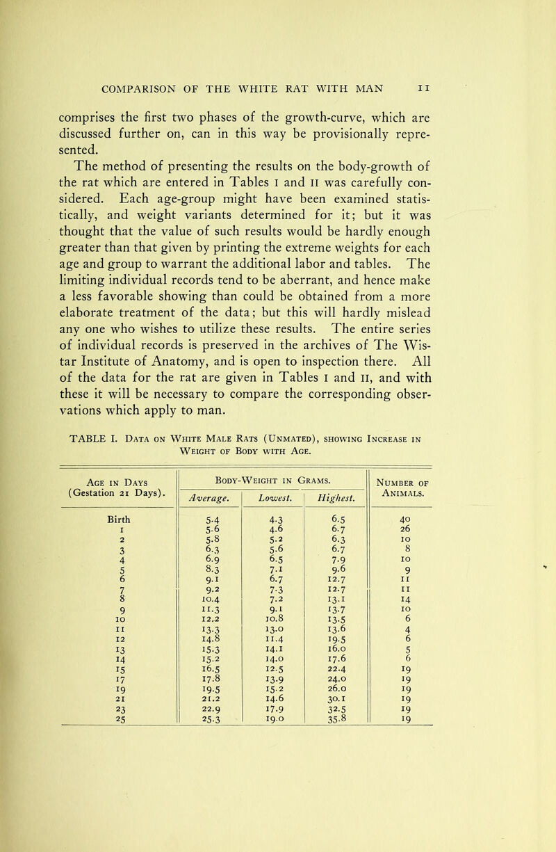 comprises the first two phases of the growth-curve, which are discussed further on, can in this way be provisionally repre- sented. The method of presenting the results on the body-growth of the rat which are entered in Tables I and II was carefully con- sidered. Each age-group might have been examined statis- tically, and weight variants determined for it; but it was thought that the value of such results would be hardly enough greater than that given by printing the extreme weights for each age and group to warrant the additional labor and tables. The limiting individual records tend to be aberrant, and hence make a less favorable showing than could be obtained from a more elaborate treatment of the data; but this will hardly mislead any one who wishes to utilize these results. The entire series of individual records is preserved in the archives of The Wis- tar Institute of Anatomy, and is open to inspection there. All of the data for the rat are given in Tables I and II, and with these it will be necessary to compare the corresponding obser- vations which apply to man. TABLE I. Data on White Male Rats (Unmated), showing Increase in Weight of Body with Age. Age in Days (Gestation 21 Days). Body-Weight in Grams. Number of Animals. A verage. Lowest. Highest. Birth 5-4 4-3 6-5 40 I 5-6 4.6 6.7 26 2 5-8 5-2 6-3 IO 3 6.3 5-6 6.7 8 4 6.9 6-5 7-9 IO 5 8-3 7-i 9.6 9 6 9-i 6.7 12.7 II 7 9.2 7-3 12.7 II 8 10.4 7.2 131 14 9 n-3 9-i 13-7 IO IO 12.2 10.8 13-5 6 II 13-3 13.0 13.6 4 12 14.8 11.4 19-5 6 13 15.3 14.1 16.0 5 14 152 14.0 17.6 6 15 16.5 12-5 22.4 19 17 17.8 13-9 24.0 >9 !9 19-5 15-2 26.0 19 21 21.2 14.6 30.1 19 23 22.9 17.9 32.5 19 25 25-3 I9.O 35-8 19