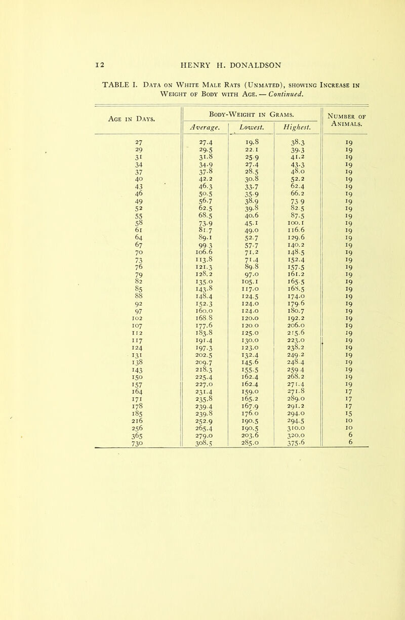 TABLE I. Data on White Male Rats (Unmated), showing Increase in Weight of Body with Age. — Continued. Age in Days. Body- Average. Weight in C Lonuest. iRAMS. Highest. Number of Animals. 27 27.4 19.S 38.3 19 29 295 22. I 39-3 19 3i 31.8 25 9 41.2 !9 34 34-9 27.4 43-3 19 37 37-8 28.5 48.0 19 40 42.2 30.8 52.2 !9 43 46.3 33-7 62.4 19 46 50-5 35-9 66.2 T9 49 56-7 38-9 73 9 J9 52 62.5 39-8 82.5 19 55 68.5 40.6 87-5 19 58 73-9 45-i IOO. I T9 6l 81.7 49.0 116.6 19 64 89.1 52.7 129.6 19 67 99 3 57-7 140.2 T9 70 106.6 71.2 148.5 T9 73 113.8 71.4 152.4 19 76 121.3 89.8 157-5 19 79 128.2 97.0 161.2 19 82 1350 105.1 165.5 19 85 143.8 117.0 168.5 19 88 148.4 124-5 174.0 19 92 152-3 124.0 179.6 19 97 160.0 124.0 180.7 19 102 168.8 120.0 192.2 T9 107 177.6 120.0 206.0 T9 I 12 183.8 125.0 215.6 19 117 191.4 130.0 223.0 T9 124 197-3 123.0 238.2 19 131 202.5 132.4 249.2 19 138 209.7 145.6 248.4 19 143 218.3 155-5 259 4 19 150 225.4 162.4 268.2 T9 157 227.0 162.4 271.4 19 164 231-4 i59-o 271.8 17 171 235-8 165.2 289.0 17 178 239-4 167.9 291.2 17 185 239-8 176.0 294.0 15 216 252.9 190.5 294-5 10 256 265.4 190.5 310.0 10 365 279.0 203.6 320.0 6 730 308.5 285.0 375-6 6