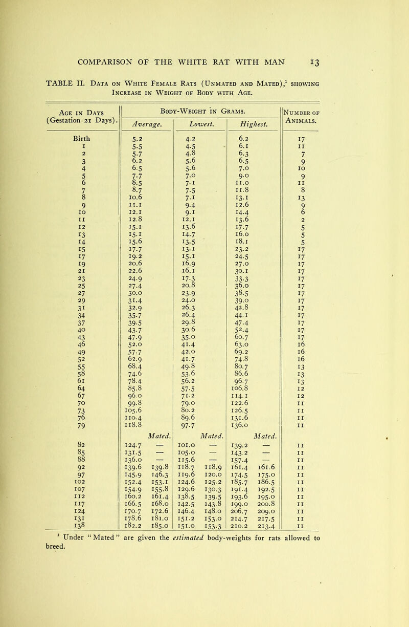 TABLE II. Data on White Female Rats (Unmated and Mated),1 showing Increase in Weight of Body with Age. Age in Days (Gestation 21 Days). Body-Weight in Grams. Number of Animals. Average. Lowest. Highest. Birth 5-2 4.2 6.2 17 I 5-5 4-5 6.1 II 2 5-7 4-8 6.3 7 3 6.2 5-6 6-5 9 4 6.5 5-6 7.0 IO 5 7-7 7.0 9.0 9 6 8-5 7-1 11.0 II 7 8-7 7-5 11.8 8 8 10.6 7-i 13-1 13 9 II.I 9-4 12.6 9 IO 12.1 9-i 14.4 6 11 12.8 12.1 13.6 2 12 I5-1 13.6 17.7 5 13 15.1 14.7 16.0 5 14 15-6 13-5 18.1 5 15 17.7 13-1 23.2 17 17 19.2 15-1 24-5 17 19 20.6 16.9 27.0 17 21 22.6 l6.I 3°. 1 17 23 24.9 17-3 33-3 17 25 27.4 20.8 36.0 17 27 30.0 23-9 38.5 17 29 3i-4 24.0 39-o 17 31 32.9 26.3 42.8 17 34 35-7 26.4 44.1 17 37 39-5 29.8 47-4 17 40 43-7 30.6 52.4 17 43 47-9 35-o 60.7 17 46 52.0 41.4 63.0 l6 49 57-7 42.0 69.2 l6 52 62.9 41.7 74-8 l6 55 68.4 49.8 80.7 13 58 74.6 53-6 86.6 13 6l 78.4 56.2 96.7 13 64 85.8 57-5 106.8 12 67 96.0 71.2 114.1 12 70 99.8 79.0 122.6 II 73 105.6 80.2 126.5 II 76 110.4 89.6 131.6 II 79 118.8 97-7 136.0 II Mated. Mated. Mated. 82 124.7 — IOI.O — 139.2 — II 85 I3I-5 — 105.0 — 143 2 — II 88 136.0 — 115-6 — 157-4 — II 92 139.6 139.8 118.7 118.9 161.4 161.6 II 97 145-9 146.3 119.6 120.0 174.5 i75-o II 102 152.4 153.1 124.6 125.2 185.7 186.5 II 107 154.9 155.8 129.6 130.3 i9i-4 192-5 II 112 160.2 161.4 138.5 139-5 193.6 195.0 II 117 166.5 168.0 142.5 143.8 199.0 200.8 II 124 170.7 172.6 146.4 148.0 206.7 209.0 II 131 178.6 181.0 151-2 i53-° 214.7 217.5 II 138 182.2 185.0 151-0 153.3 210.2 213.4 II 1 Under “ Mated ” are given the estimated body-weights for rats allowed to breed.