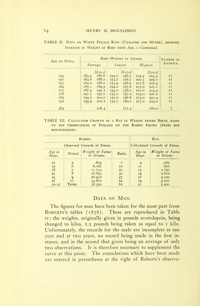 TABLE II. Data on White Female Rats (Unmated and Mated), showing Increase in Weight of Body with Age. — Continued. Age in Days. Body-Weight in Grams. Number op Animals. A verage. Lowest. Highest. Mated. Mated. M ated. M3 183.4 186.6 154-0 156.7 219.4 223.4 11 150 184.6 188.2 153-7 156.7 220.7 225.0 11 157 184.0 188.0 154-9 158.2 217.6 222.4 11 164 185.1 189-5 154.0 157-6 215.0 220. I 11 171 187.4 192.2 154.0 158.0 210.0 215-4 11 178 I9I-7 197.0 i53-o 157.2 215.0 221.0 11 185 194.2 200.0 152.0 156.6 215.0 221.4 11 192 I95*9 202.2 155-0 160.0 217.0 224.O 11 365 226 4 I7I-4 280.0 7 TABLE III. Calculated Growth of a Rat in Weight before Birth, based on the Observations of Fehling on the Rabbit Foetus (Sexes not distinguished). Rabbit. Rat. Observed Growth of Foetus. Calculated Growth of Foetus. Age in Period. Weight of Foetus Ratio. Age in Weight of Foetus Days. in Grams. Days. in Grams. 12 5 .619 I 9 .087 15 6 6.167 IO II .870 18 7 if-734 20 13 1-750 21 8 18.650 30 15 2.610 24 9 28.908 47 17 4.100 27 IO 33-670 54 19 4.700 30-31 Term. 38.350 62 21 5.400 Data on Man. The figures for man have been taken for the most part from Roberts’s tables (1878). These are reproduced in Table iv; the weights, originally given in pounds avoirdupois, being changed to kilos, 2.2 pounds being taken as equal to 1 kilo. Unfortunately, the records for the male are incomplete at one year and at two years, no record being made in the first in- stance, and in the second that given being an average of only two observations. It is therefore necessary to supplement the curve at this point. The emendations which have been made are entered in parentheses at the right of Roberts’s observa-