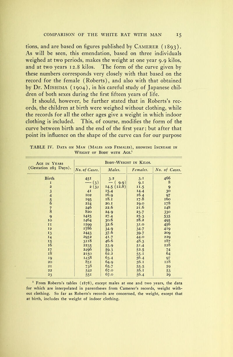 tions, and are based on figures published by Camerer (1893). As will be seen, this emendation, based on three individuals weighed at two periods, makes the weight at one year 9.9 kilos, and at two years 12.8 kilos. The form of the curve given by these numbers corresponds very closely with that based on the record for the female (Roberts), and also with that obtained by Dr. Mishima (1904), in his careful study of Japanese chil- dren of both sexes during the first fifteen years of life. It should, however, be further stated that in Roberts’s rec- ords, the children at birth were weighed without clothing, while the records for all the other ages give a weight in which indoor clothing is included. This, of course, modifies the form of the curve between birth and the end of the first year; but after that point its influence on the shape of the curve can for our purpose TABLE IV. Data on Man (Males and Females), showing Increase in Weight of Body with Age.1 Age in Years (Gestation 285 Days). Body-Weight in Kilos. No. of Cases. Males. Females. No. of Cases. Birth 45i 3-2 3-i 466 I — (3) — ( 9-9) 9-1 8 2 2 (31 14.5 (12.8) H-5 9 3 4i 15-4 14.4 30 4 102 16.9 16.4 97 5 193 18.1 17.8 160 6 224 20.1 19.0 178 7 246 22.6 21.6 148 8 820 24.9 23-7 330 9 1425 27.4 25-3 535 IO 1464 30.6 28.2 495 II 1599 32.6 3T-° 456 12 1786 34-9 34-7 419 13 2443 37-6 39-7 209 14 2952 41.7 44.0 229 15 3118 46.6 48.3 187 16 2235 53-9 51-4 128 17 2496 59-3 52.5 74 18 2150 62.2 55-1 64 19 1438 63-4 56 4 97 20 851 64.9 56.1 128 21 738 65-7 55-5 59 22 542 67.0 56.1 53 23 551 67.0 564 29 1 From Roberts’s tables (1878), except males at one and two years, the data for which are interpolated in parentheses from Camerer’s records, weight with- out clothing. So far as Roberts’s records are concerned, the weight, except that at birth, includes the weight of indoor clothing.