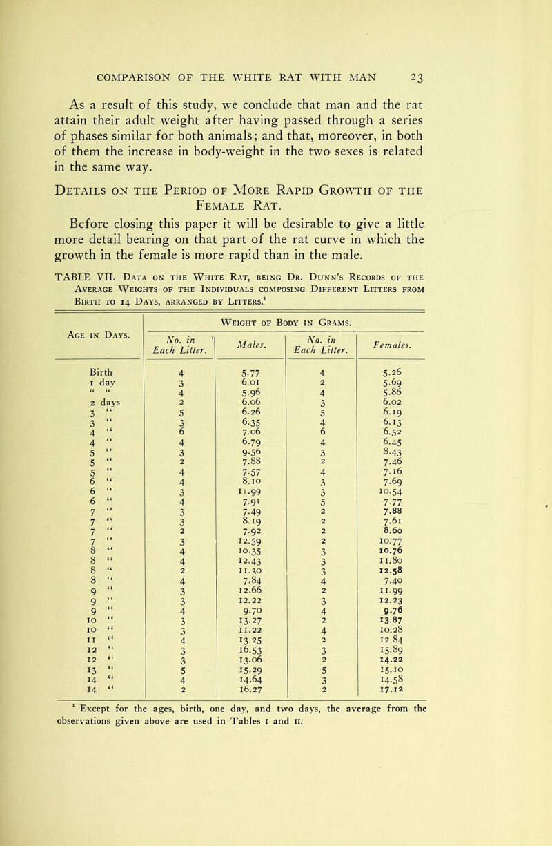 As a result of this study, we conclude that man and the rat attain their adult weight after having passed through a series of phases similar for both animals; and that, moreover, in both of them the increase in body-weight in the two sexes is related in the same way. Details on the Period of More Rapid Growth of the Female Rat. Before closing this paper it will be desirable to give a little more detail bearing on that part of the rat curve in which the growth in the female is more rapid than in the male. TABLE VII. Data on the White Rat, being Dr. Dunn’s Records of the Average Weights of the Individuals composing Different Litters from Birth to 14 Days, arranged by Litters.1 Age in Days. Weight of Body in Grams. No. in | Each Litter. Males. No. in Each Litter. Females. Birth 4 5-77 4 5.26 i day 3 6.01 2 5-69 << a 4 5-96 4 5.86 2 days 2 6.06 3 6.02 3 “ 5 6.26 5 6.19 3 “ 3 6-35 4 6.13 4 “ 6 7.06 6 6.52 4 “ 4 6.79 4 6.45 5 “ 3 9-56 3 8-43 5 “ 2 7.S8 2 7.46 5 “ 4 7-57 4 7.16 6 “ 4 8.10 3 7.69 6 “ 3 11.99 3 10.54 6 “ 4 7.91 5 7-77 7 “ 3 7-49 2 7.88 7 “ 3 8.19 2 7.61 7 “ 2 7.92 2 8.60 7 “ 3 12.59 2 10.77 8 “ 4 10.35 3 10.76 8 “ 4 12.43 3 11.80 8 “ 2 11.30 3 12.58 8 “ 4 7.84 4 7.40 9 “ 3 12.66 2 ii-99 9 “ 3 12.22 3 12.23 9 “ 4 9.70 4 9.76 10 “ 3 13-27 2 13-87 10 “ 3 11.22 4 10.28 11 “ 4 13-25 2 12.84 12 1* 3 16.53 3 15-89 12 ‘' 3 13.06 2 14.22 13 “ 5 15-29 5 15.10 14 “ 4 14.64 3 14.58 14 “ 2 16.27 2 17.12 1 Except for the ages, birth, one day, and two days, the average from the observations given above are used in Tables 1 and 11.