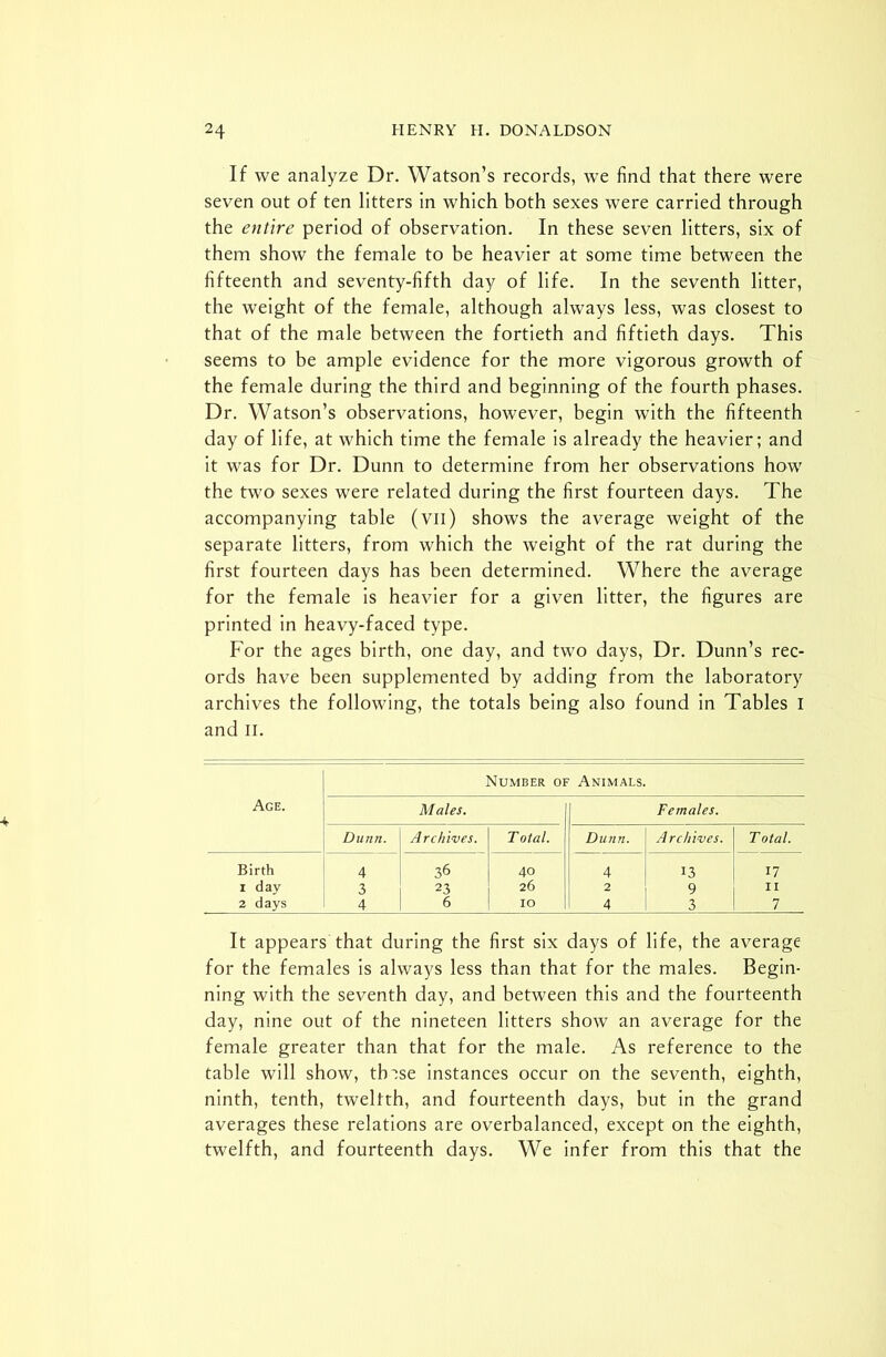 If we analyze Dr. Watson’s records, we find that there were seven out of ten litters in which both sexes were carried through the entire period of observation. In these seven litters, six of them show the female to be heavier at some time between the fifteenth and seventy-fifth day of life. In the seventh litter, the weight of the female, although always less, was closest to that of the male between the fortieth and fiftieth days. This seems to be ample evidence for the more vigorous growth of the female during the third and beginning of the fourth phases. Dr. Watson’s observations, however, begin with the fifteenth day of life, at which time the female is already the heavier; and it was for Dr. Dunn to determine from her observations how the two sexes were related during the first fourteen days. The accompanying table (vii) shows the average weight of the separate litters, from which the weight of the rat during the first fourteen days has been determined. Where the average for the female is heavier for a given litter, the figures are printed in heavy-faced type. For the ages birth, one day, and two days, Dr. Dunn’s rec- ords have been supplemented by adding from the laboratory archives the following, the totals being also found in Tables I and II. Numger of Animals. Age. M ales. Females. Dunn. Archives. T otal. Dunn. A r chives. Total. Birth 4 36 40 4 13 17 i day 3 23 26 2 9 11 2 days 4 6 IO 4 3 7 It appears that during the first six days of life, the average for the females is always less than that for the males. Begin- ning with the seventh day, and between this and the fourteenth day, nine out of the nineteen litters show an average for the female greater than that for the male. As reference to the table will show, tlnse instances occur on the seventh, eighth, ninth, tenth, twelfth, and fourteenth days, hut in the grand averages these relations are overbalanced, except on the eighth, twelfth, and fourteenth days. We infer from this that the