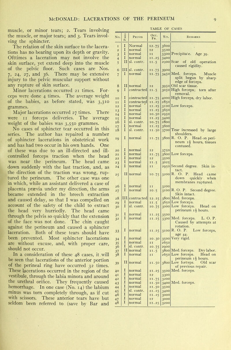 muscle, or minor tears; 2. Tears involving the muscle, or major tears; and 3. Tears invol- ving the sphincter. The relation of the skin surface to the lacera- tions has no bearing upon its depth or gravity. Ofttimes a laceration may not involve the skin surface, yet extend deep into the muscle of the pelvic floor. Such cases are Nos. 7, 24, 27, and 36. There may be extensive injury to the pelvic muscular support without any rupture of skin surface. Minor lacerations occurred 21 times. For- ceps were done 4 times. The average weight of the babies, as before stated, was 3,310 grammes. Major lacerations occurred 27 times. There were n forceps deliveries. The average weight of the babies was 3,550 grammes. No cases of sphincter tear occurred in this series. The author has repaired a number of sphincter lacerations in obstetrical work and has had two occur in his own hands. One of these was due to an ill-directed and ill- controlled forceps traction when the head was near the perineum. The head came down suddenly with the last traction, and, as the direction of the traction was wrong, rup- tured the perineum. The other case was one in which, while an assistant delivered a case of placenta praevia under my direction, the arms became extended in the breech extraction and caused delay, so that I was compelled on account of the safety of the child to extract the head very hurriedly. The head came through the pelvis so quickly that the extension of the face was not done. The chin caught against the perineum and caused a sphincter laceration. Both of these tears should have been prevented. Most sphincter lacerations are without excuse, and, with proper care, should not occur. In a consideration of these 48 cases, it will be seen that lacerations of the anterior portion of the perineal ring have occurred 32 times. These lacerations occurred in the region of the vestibule, through the labia minora and around the urethral orifice. They frequently caused hemorrhage. In one case (No. 14) the labium minus was torn completely through, as if cut with scissors. These anterior tears have but TABLE OF CASES No. < < Cu Pelvis Occ. Fr. \Yt. Remarks I 1 Normal 12-75 3600 2 1 normal 12 3500 3 1 normal II 3300 Precipitate. Age 39. 4 1 normal 11.25 3400 5 11 si. contr. 11 ■ 5 2900 Scar of old operation caused rigidity. 6 hi si. contr. n-75 3900 7 1 normal n-75 345° Med. forceps. Muscle split begun by sharp edge of forceps. 8 11 normal 12 395° Old scar tissue. 9 1 contracted 11 • 5 3050 High forceps; torn after removal. IO 1 contracted n-75 4000 High forceps, dry labor. II 1 contracted 11.25 2850 12 1 normal 11.25 3100 Low forceps. 13 1 normal 11.25 3650 14 1 normal 10.50 2950 IS 1 normal 11.25 3400 16 1 si. contr. io-75 2800 17 1 normal 11.25 3600 18 i si. contr. 11.50 3700 Tear increased by large shoulders. 19 1 normal n-75 3800 R. O. P. Head on peri- neum hours, tissues contused. 20 1 normal 12 375° 21 1 normal n- 75 3600 Low forceps. 22 1 normal 12 35°° 23 1 normal 11.5 3025 24 1 normal II 2950 Second degree. Skin in- tact. 25 11 normal io-75 3200 R. O. P. Head came down quickly when membranes ruptured. 26 1 normal II 3200 27 1 normal 10.5 3100 R. O. P. Second degree. Skin intact. 28 hi contracted 12.25 3800 Med. forceps. 29 1 normal ii- 5 365o Low forceps. 3° 1 si. contr. i°-75 3000 Low forceps. Head on perineum i£ hours. 3i 1 normal 11.25 35°° 32 1 normal 11.25 33°° Med. forceps. L. O. P. Caused by attempts at rotation. 33 1 normal 11.25 3100 R. O. P. Low forceps, age 44. 34 1 normal 10.30 3500 Very rigid. 35 1 normal II 2650 36 1 si. contr. io-75 2900 37 11 normal ii- 5 3800 Med. forceps. Dry labor. 38 1 normal II 2650 Low forceps. Head on perineum i£ hours. 39 11 normal 11.50 3800 Low forceps. Old scar of previous repair. 40 1 normal 11.25 35°° Med. forceps. 41 1 normal 12 33°° 42 1 normal n-75 3200 43 1 normal 11.50 3400 Med. forceps. 44 1 normal 11.50 35oo 45 1 si. contr. 11.25 34oo 46 1 normal 11.25 3000 47 1 normal II 3000 1 normal