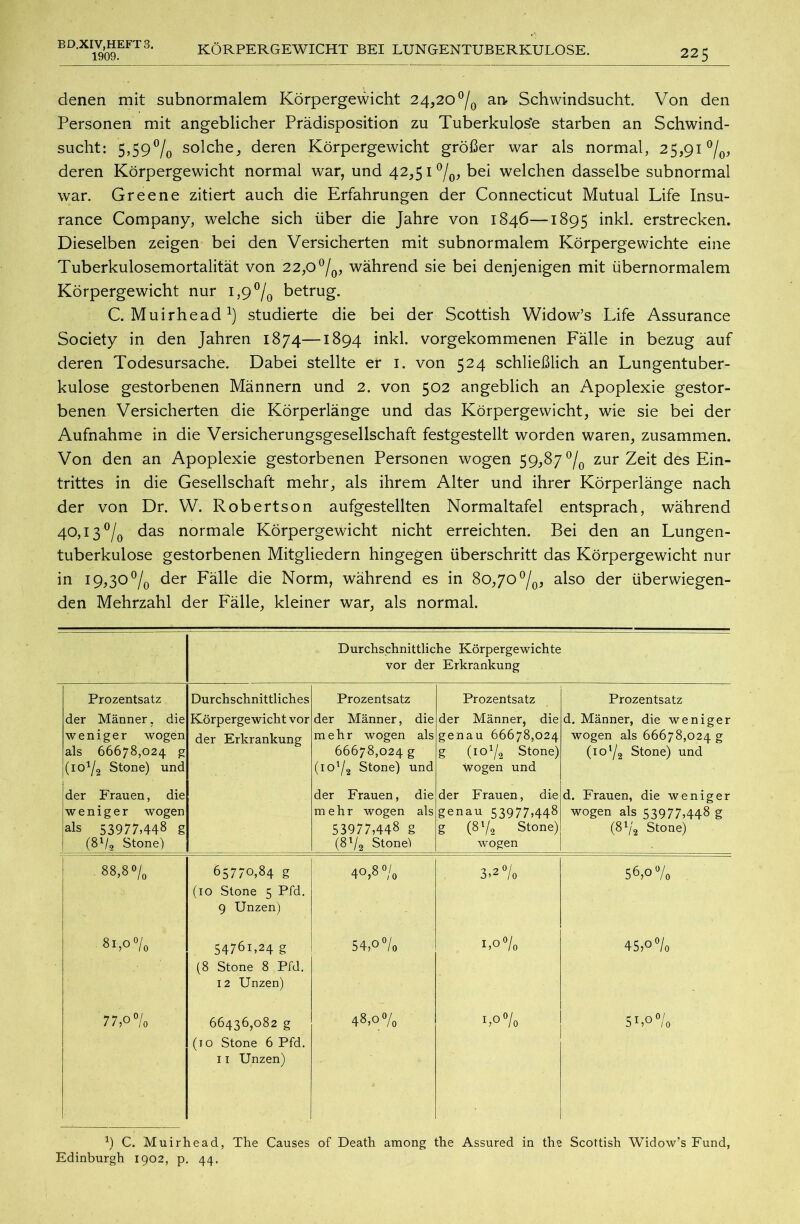 1909. KÖRPERGEWICHT BEI LUNGENTUBERKULOSE. 225 denen mit subnormalem Körpergewicht 24,20°/0 an Schwindsucht. Von den Personen mit angeblicher Prädisposition zu Tuberkulose starben an Schwind- sucht: 5,59% solche, deren Körpergewicht größer war als normal, 25,91%, deren Körpergewicht normal war, und 42,51 %, bei welchen dasselbe subnormal war. Greene zitiert auch die Erfahrungen der Connecticut Mutual Life Insu- rance Company, welche sich über die Jahre von 1846—1895 inkl. erstrecken. Dieselben zeigen bei den Versicherten mit subnormalem Körpergewichte eine Tuberkulosemortalität von 22,0%, während sie bei denjenigen mit übernormalem Körpergewicht nur 1,9% betrug. C. Muirhead1) studierte die bei der Scottish Widow’s Life Assurance Society in den Jahren 1874—1894 inkl. vorgekommenen Fälle in bezug auf deren Todesursache. Dabei stellte er 1. von 524 schließlich an Lungentuber- kulose gestorbenen Männern und 2. von 502 angeblich an Apoplexie gestor- benen Versicherten die Körperlänge und das Körpergewicht, wie sie bei der Aufnahme in die Versicherungsgesellschaft festgestellt worden waren, zusammen. Von den an Apoplexie gestorbenen Personen wogen 59,87% zur Zeit des Ein- trittes in die Gesellschaft mehr, als ihrem Alter und ihrer Körperlänge nach der von Dr. W. Robertson aufgestellten Normaltafel entsprach, während 40,13 % das normale Körpergewicht nicht erreichten. Bei den an Lungen- tuberkulose gestorbenen Mitgliedern hingegen überschritt das Körpergewicht nur in 19,30% der Fälle die Norm, während es in 80,70%, also der überwiegen- den Mehrzahl der Fälle, kleiner war, als normal. Durchschnittliche Körpergewichte vor der Erkrankung Prozentsatz Durchschnittliches Prozentsatz Prozentsatz Prozentsatz der Männer, die Körpergewicht vor der Männer, die der Männer, die genau 66678,024 g (10% Stone) wogen und d. Männer, die weniger weniger wogen als 66678,024 g (10% Stone) und der Erkrankung mehr wogen als 66678,024 g (10% Stone) und wogen als 66678,024 g (10% Stone) und der Frauen, die der Frauen, die der Frauen, die d. Frauen, die weniger weniger wogen als 53977,448 g (8% Stone) mehr wogen als 53977,448 g (8% Stone) genau 53977,448 g (8*/, Stone) wogen wogen als 53977,448 g (8% Stone) 88,8 % 65770,84 g (10 Stone 5 Pfd. 40,8% 3,2% 56,0% 9 Unzen) 81,0% 54761,24 g (8 Stone 8 Pfd. O O d LO 1,0 % 45,o % 12 Unzen) 77,o% 66436,082 g (10 Stone 6 Pfd. 48,0% ijO°/o 5i,o%. 11 Unzen) h C. Muirhead, The Causes of Death among the Assured in the Scottish Widow’s Fund, Edinburgh 1902, p. 44.