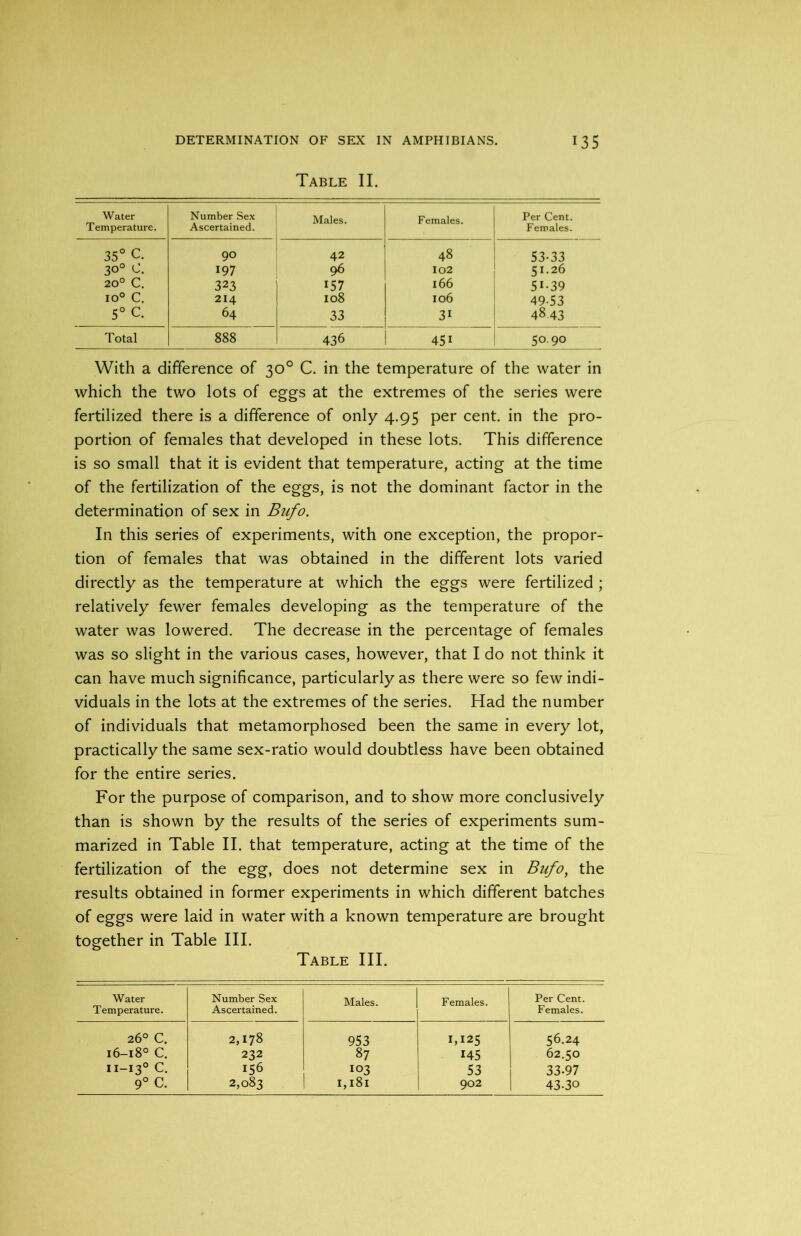 Table II. Water Temperature. Number Sex Ascertained. Males. Females. Per Cent. Females. 35° C. 90 42 48 53-33 30° C. 197 96 102 51.26 20° C. 323 157 166 5i-39 io° C. 214 108 106 49-53 5° C. 64 33 31 48.43 Total 888 436 451 50.90 With a difference of 30° C. in the temperature of the water in which the two lots of eggs at the extremes of the series were fertilized there is a difference of only 4.95 per cent, in the pro- portion of females that developed in these lots. This difference is so small that it is evident that temperature, acting at the time of the fertilization of the eggs, is not the dominant factor in the determination of sex in Bufo. In this series of experiments, with one exception, the propor- tion of females that was obtained in the different lots varied directly as the temperature at which the eggs were fertilized ; relatively fewer females developing as the temperature of the water was lowered. The decrease in the percentage of females was so slight in the various cases, however, that I do not think it can have much significance, particularly as there were so few indi- viduals in the lots at the extremes of the series. Had the number of individuals that metamorphosed been the same in every lot, practically the same sex-ratio would doubtless have been obtained for the entire series. For the purpose of comparison, and to show more conclusively than is shown by the results of the series of experiments sum- marized in Table II. that temperature, acting at the time of the fertilization of the egg, does not determine sex in Bufo, the results obtained in former experiments in which different batches of eggs were laid in water with a known temperature are brought together in Table III. Table III. Water Temperature. Number Sex Ascertained. Males. Females. Per Cent. Females. 26° C. 2,178 953 1,125 56.24 i6-18° C. 232 87 145 62.50 11-130 c. 156 103 53 33-97 9° C. 2,083 1,181 902 43-30