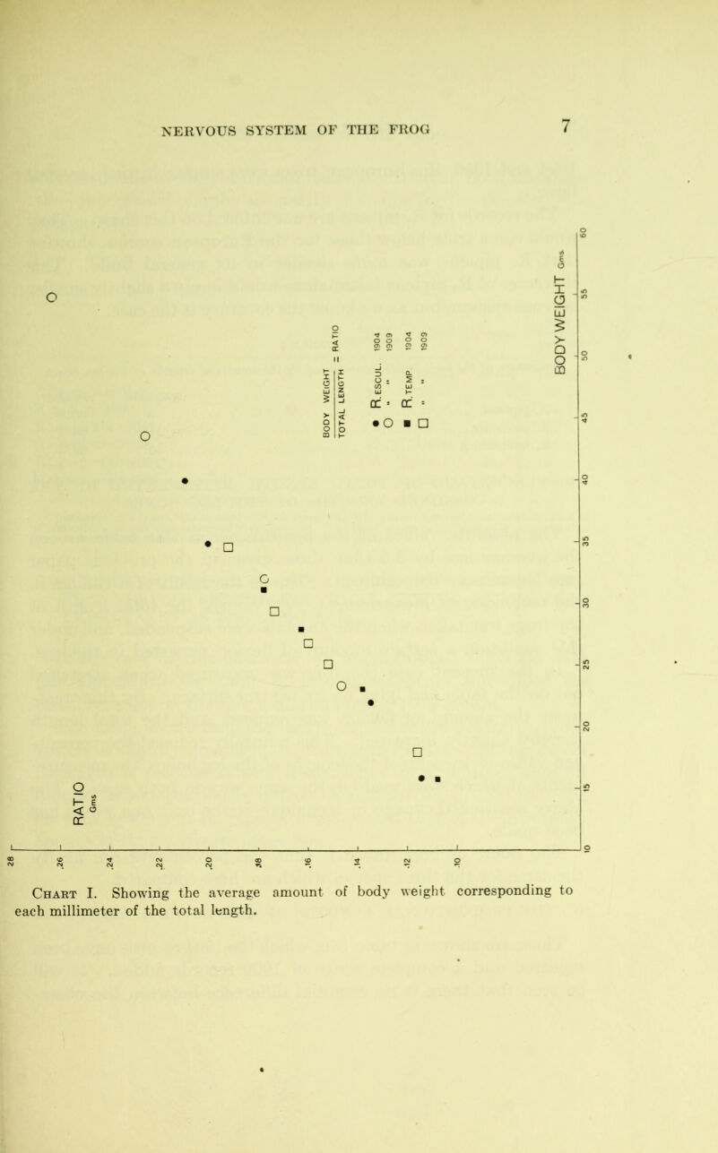 o o o < tr x £ o G uj Z 5 3 UJ t- oc > tr « • o ■ □ □ □ □ □ o I- E < ° oc VO ^ CM O N OJ <N Cvj Chart I. Showing the average amount of body weight corresponding to each millimeter of the total length. BODY WEIGHT cm*.
