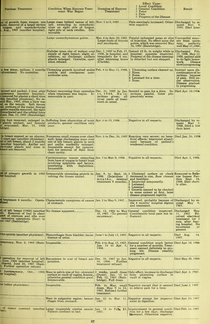 ment Was Begun 1 Treatment Effect Upon: 1 Local Condition 3 Fetor 4 Pain 5 Progress of the Disease al of growth from tongue, one later, removal of a larger section tongue, and supraclavicular 5, Aug., 1907 (another hospital). Large mass behind ramus of left; jaw, extending to symphysis; ulcer on right side of tongue, right side of neck swollen. Irre- movable. Nov. 1 to 9, 1907 Pain seemingly increased. Other- wise negative. Discharged by re- quest Nov. 9, 1907. Died later. i Large parenchymatous goitre iMar. 4 to Apr. 30, 1907. Large doses of trypsin and amylopsin. Painful indurated areas at sites of injection. No effect upon the goitre, which was removed May 24, 1907 (Bainbridge). Uneventful recov- ery from opera- tion; perfectly well May 17,1909. Nodular mass size of walnut over nipple of right breast; slight ul- ceration, no discharge; axillary glands enlarged. Operable, oper- ation refused. Dec. 7, 1907 to Feb. 27, 1908, in hospital, and irregularly for 8 mo. after returning home (Cladek). Gained 10 lb. in weight while in hospital; appetite improved. Progress of the disease seeming- ly retarded but not stopped. Discharged Feb. 27, 1908. May 12, 1909, patient able to do light house- work. Disease slowlyprogressing a few times, radium, 2 months •physicians). No operation. Ulcerating growth involved entire auricle and contiguous post- auricular area. . Feb. 8 to May 12, 1908. 1 Ulcerating surface cleaned up. 2 None. 3 None. 4 Lessened for a time. 5 None. Insisted upon dis- continuance of in- jections because of pain. Still un- der observation. Disease gradual- ly progressing. incised and packed, 3 mos. after ppearance (another hospital). r removed by plaster a short time this (another physician). No re- in til Mar., 1907, when a blow was ed on the temple. Soft tissues fed, portions of the malar, frontal iperior maxilla removed, the right 11 enucleated and the orbital fossa dout, Dec. 12, 1907 (Bainbridge) Patient recovering from operation when treatment was begun. Ir- removable in part. Dec. 21, 1907 to Jan. 1 6, 1 908. No in- jections given; all otner parts of treat- ment as usual. Seemfed to gain for a time. In- jections painful. Grew pro- gressively worse. 1 Died Apr. 10,1908 1 l on foot removed, enlarged in- glands excised, and femoral 3s evacuated, Mar. 25, 1908 Dridge). Suffering from absorption of toxic products; general condition very poor. Apr. 6 to 19, 1908 Negative in all respects. Discharged by re- quest May 2, 1908. Died a few days later. in breast opened as an abscess, 2 years ago (another physician); fal of left breast, about 2 months (another hospital). Axillar and davicular glands and mass in jreast not removed. Numerous small masses over chest wall; large discharging mass over site of left breast; glands in neck and axillae markedly enlarged. Inoperable except for paracen- tesis for removal of fluid from chest cavity. Nov. 6 to Dec. 26, 1907 Reaction very severe; no bene- ficial effects; treatment aband- ! oned because of patient’s weakened condition. Died Jan. 26, 1908 Carcinomatous masses extending from base of tongue to hyoid bone involving epiglottis and larynx, interfering with deglutition. Inoperable. Jan. 3 to Mar.’8, 1908.. Negative in all respects. Died Apr. 3, 1908. (al of primary growth in 1903 her hospital) Irremovable ulcerating growth in- volving the tissues named. Jan. 9, to Sept. 18, 1908. (Injections 2 months, internal treatment 9 months). 1 Ulcerated surface on cheek decreased in size, floor cleaner and healthier. 2 Improved temporarily. 3 Lessened. 4 Lessened. 5 Growth seemed to be checked to some extent at first, later disease progressed rapidly-. Removed to Belle- vue Insane Pav- ilion Sept. 18, 1908. Died short- ly after. al treatment 4 months. Opera- efused. Characteristic symptoms of cancer of stomach. Jan. 2 to May 9, 1907 . . Improved, probably because of the 4 months’ hospital rdgime and treatment. Discharged by re- quest May 9, 1907. al of left breast (1900) (another al). Removal of foci in chest part of sternum and ribs over extensive operations (four) in md 1907 (Bainbridge). No disease apparent Dec. 12, 1906 to May 10, 1907. (To prevent recurrence). General condition improved. Considerable local pain not in- fluenced. Discharged May 11, 1907. Re- ceived electrical treatment for 3 mos. after leav- ing hospital. No recurrence at present. 1 for cystitis (another physician). Hemorrhages from bladder; incon- tinence of urine. June 1 to July 15, 1907. Negative in all respects. Died Aug. 14. 1907. terectomy, Nov. 2, 1905 (Bain- ■). ’ Inoperable Feb. 4 to Aug. 17, 1907. Jan. 16 to Apr. 7, 1908. General condition much better for a number of months. Treat- ment seemed definitely to pro- long life. Disease steadily progressed. Died Apr. 18, 1908 1 operation for removal of left > June, 1906 (another hospital), cleared, June 20, 1907 (Bain- !)• Further operation refused. Recurrence in scar of breast am- putation. Dec. 10, 1907 to Jan. 10, 1908. Further treatment refused. Negative in all respects. Died May 30, 1908 1 hysterectomy, Oct., 1906 ier hospital). Mass in pelvis size of fist; ulcerated surface at vault of vagina. Anemic, otherwise general condition good. Irremovable. 3 weeks, small doses 1 ,(Dunn). Jan. 15 to 1 Feb. 12, 1907 (Bain-! bridge). Full doses. Only effect, increase in discharge j from ulcerating surface in vault of vagina. Died Apr. 4, 1907. ve (other physicians) Inoperable Feb. to May, small doses. May 9 to 24, 1907. Refused further treatment. Negative except that it seemed1 to relieve pain for a time. Died June 3, 1907. Mass in epigastric region; hemor- rhages from stomach. Jan. 23 to Mar. 11, 1907. Negative except for improve-1 ment in digestion. Died Apr. 24, 1907 !. °* tumor curetted (another nan). Large inoperable uterine cancer. Patient confined to bed. Jan. 18 to Feb, 15, 1907. Improvement in general condi- tion for a few days; discharge) increased. Otherwise negative.: Died Feb. 16, 1907