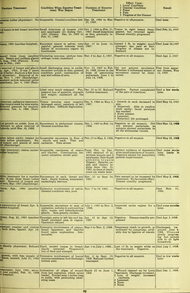 ment Was Begun Treatment Effect Upon: 1 Local Condition 3 Fetor 4 Pain 5 Progress of the Disease ovinine (other physicians). No on. Inoperable. General condition fair. Dec. 28, 1906 to Mar. 27, 1907. Negative in att>,respects. Died later. of tumor in left breast (another m). Small injections of trypsin (10) and amylopsin (2) during Oct., 1907. (Green). Dec. 26, 1907 to Feb. 21, 1908. Oct. 5, 1906 to Feb. 21, 1907. Small injections at first, gradually in- creased. Tumor in right breast disap- peared, but returned again. Disease steadily progressed. Died Feb. 21, 1907 tomy, 1906 (another hospital). Recurrent tumor in pelvis; very painful; general toxemia from failure of emunctory organs to functionate. Apr. 17 to June 16, 1907. Gained 5 lb. in weight; much stronger; less pain at first. Progress of disease not in- fluenced. T>ied June 16,1907 anced three times (another m). Breast and axillary glands d, Aug., 1906 (Faison). X-ray les in Feb., 1907. Ulcerating sarcoma; profuse hem- orrhage; weak; emaciated. Mar. 2 to Apr. 2, 1907. Negative in all respects. Died Apr. 3, 1907 removal of breast and glands a, Apr., 1903, X-ray 2 years er (Clarke). Radium a few days r physician). Removal of re- es, Nov. 7, 1907 (Bainbridge). “current nodule removed under anesthesia, Jan. 9, 1909 (Bain- Small discharging sinus in axilla; recurrent nodules in skin; general condition good; contraction of scar and edema of arm. Nov. 25, 1907 to Feb. 26, 1908. Given in the hope of preventing metastasis. June 2 to July 14, 1908. Did not prevent recurrence. Whether it influenced extent of recurrence cannot be deter- mined. Free from appar- ent disease. May 12, 1909. Liver very much enlarged. Pro- gressive loss of appetite, strength and weight; nauseated all the time. Negative. Patient complained of the pain of injections. Died a few weeks further treatment. later. intervals, palliative treatment, iree times a week for nine weeks, Relieved pressure by explora- Deration, Dec. 6, 1906 (Bain- Tumor pressing upon superior laryngeal nerve: paralysis of left side of face. Difficult deglutition. Dec. 9, 1906 to May 6, 1907. 1 Growth in neck decreased in size. 2 Improved. Able to swallow more easily; facial paralysis less marked. 3 None present. 4 Lessened. 5 Retarded; life prolonged. Died May 15, 1907 of growth on ankle, June 22, Refused to allow removal of 1 glands, until Mar. 10, 1908. Recurrence in abdominal viscera. General condition fair. Dec. 1, 1907 to Feb. 14, 1908. Negative in all respects. Did not prevent metastasis, as autopsy showed metastases in all the abdominal viscera. Died Mar. 12, 190* ation (alum stick); treated for ilosis (other physicians). Re- of tongue and glands of neck 507 (Bainbridge). Inoperable recurrence in floor of mouth and neck. Thin and cachectic. Pain severe. Feb. 2 7 to May, 8, 1908. Negative in all respects Died May 10, 190* tonic treatment; uterus cauter- nother hospital). Inoperable carcinoma of uterus and bladder. Constipation, fre- quent urination, severe pain. From Oct. to Dec., 1907 received 10 in- jections trypsin and 2 amylopsin. then liquid glycerin trypsin (Green). Holadin, ox- gall and dietary re- gime from Dec. 26, 1907, to time of death, some six weeks later. Distinct evidence of depression after small injections of trypsin. Negative except for temporary general improvement. Died some weeks later (early in 1908). hilitic treatment for a number iths; X-ray three times (other ans). Removal of tongue and af neck, Mar. 1907 (Bainbridge). Recurrence in neck, throat and back. Septic looking, emaciated, exceedingly nervous. Mar. 23 to Sept 26, 1907. Pain seemed to be increased by treatment. No favorable effect. Disease steadily progressed. Died May 3, 1908. :tomy, Apr., 1906 (another an). Extensive involvement of pelvis. General condition very poor. Nov. 7 to 19, 1906 Negative in all respects. Died Nov. 21, 1906. e amputation of breast Apr. 8, nother hospital). Inoperable recurrence in scar of operation, nodules in surrounding skin; supra- and infraclavicular glands. Arm greatly swollen. July 1, 1907 to Nov. 2, 1908. Improved under regime for a time. Died some months later. itomy, Aug. 23, 1905 (another Neuralgic pains in left hip and leg. Small ulcerated area in vagina. Operation refused. Jan. 13 to Apr. 12, 1907. Negative. Disease steadily pro- gressed. Died Apr. 3, 1908. curetted; ovarian and uterine both sides, ligated, Apr. 18, Extensive involvement of uterus, broad ligaments and bladder found upon exploration. Irre- movable. May 6 to Nov. 2, 1908. Temporary check to growth, as indicated by symptoms, prob- ably due to ligation of vessels. Discharged, im- proved, June 4, 1908. Disease slowly progress- ing but patient able to do light housework. ‘t (family physician). Refused on. Hard, eroded tumor in breast; nipple retracted. Progressive loss of flesh and strength. Apr. 1 to July 1, 1908.. Lost 15 lb. in weight while on the treatment. Negative. Died July 7, 1908. growth, with free margin of ^tissue, excised, July 21, 1906 Extensive involvement of buccal mucous membrane; foul discharge; intense pain. Apr. 3 to Sept. 19, 1908. Refused further treatment. Negative in all respects. Died in few weeks later. amputated, July, 1906; recur- n scar excised, Feb. 10, 1908 !r hospital). Induration of edges of wound from last operation, which never healed. Eroded area 3 inches long in axilla, with protruding ulcer- ating mass. March 25 to June 1, 1908. 1 Wound cleaned up by Lotio Pancreatis Discharge increased. 2 Loss of weight; increased cachexia. 3 Lessened. 4 None. 5 None. Died Dec. 1, 1908.