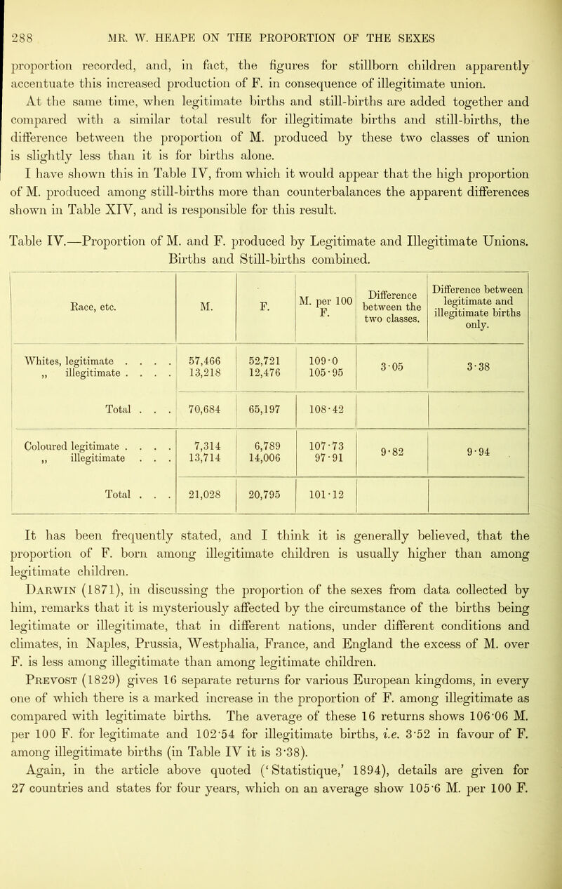 proportion recorded, and, in fact, the figures for stillborn children apparently accentuate this increased production of F. in consequence of illegitimate union. At the same time, when legitimate births and still-births are added together and compared with a similar total result for illegitimate births and still-births, the difference between the proportion of M. produced by these two classes of union is slightly less than it is for births alone. I have shown this in Table TV, from which it would appear that the high proportion of M. produced among still-births more than counterbalances the apparent differences shown in Table XIY, and is responsible for this result. Table IV.—Proportion of M. and F. produced by Legitimate and Illegitimate Unions. Births and Still-births combined. 1 Race, etc. 1 M. F. M. per 100 F. Difference between the two classes. Difference between legitimate and illegitimate births only. Whites, legitimate .... „ illegitimate .... i 57,466 13,218 52,721 12,476 109-0 105-95 3-05 3-38 Total . . . 70,684 65,197 108-42 Coloured legitimate .... ,, illegitimate . . . 7,314 13,714 6,789 14,006 107-73 97-91 9*82 9-94 Total . . . 21,028 20,795 101-12 It has been frequently stated, and I think it is generally believed, that the proportion of F. born among illegitimate children is usually higher than among legitimate children. Darwin (1871), in discussing the proportion of the sexes from data collected by him, remarks that it is mysteriously affected by the circumstance of the births being legitimate or illegitimate, that in different nations, under different conditions and climates, in Naples, Prussia, Westphalia, France, and England the excess of M. over F. is less among illegitimate than among legitimate children. Prevost (1829) gives 16 separate returns for various European kingdoms, in every one of which there is a marked increase in the proportion of F. among illegitimate as compared with legitimate births. The average of these 16 returns shows 106*06 M. per 100 F. for legitimate and 102*54 for illegitimate births, i.e. 3*52 in favour of F. among illegitimate births (in Table IV it is 3*38). Again, in the article above quoted ('Statistique,’ 1894), details are given for 27 countries and states for four years, which on an average show 105*6 M. per 100 F.