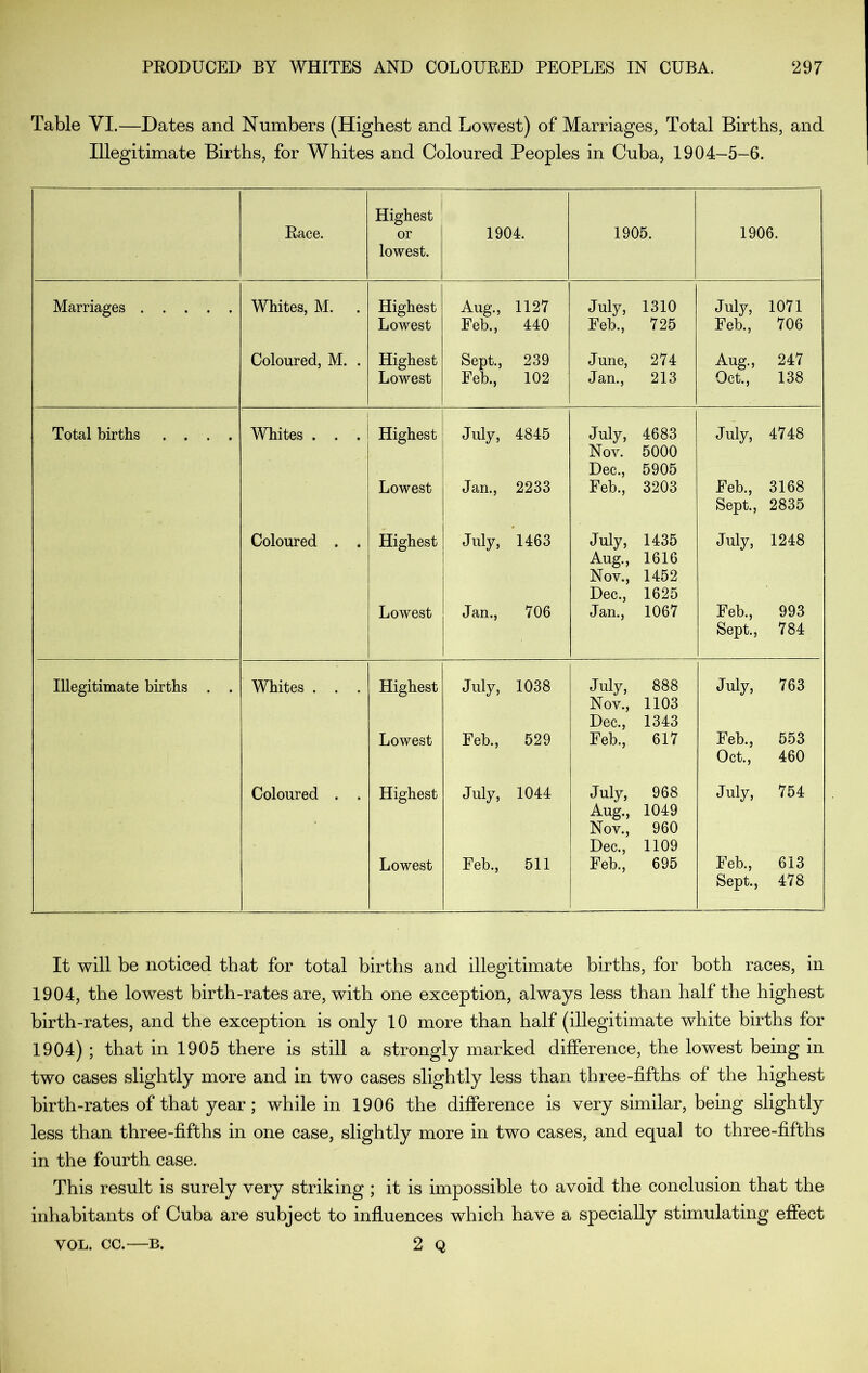 Table VI.—Dates and Numbers (Highest and Lowest) of Marriages, Total Births, and Illegitimate Births, for Whites and Coloured Peoples in Cuba, 1904-5-6. Eace. Highest or lowest. 1904. 1905. 1906. Marriages Whites, M. Highest Aug., 1127 July, 1310 July, 1071 Lowest Feb., 440 Feb., 725 Feb., 706 Coloured, M. . Highest Sept., 239 June, 274 Aug., 247 Lowest Feb., 102 Jan., 213 9ct., 138 Total births .... Whites . . . Highest July, 4845 July, 4683 July, 4748 Nov. 5000 Dec., 5905 Lowest Jan., 2233 Feb., 3203 Feb., 3168 Sept., 2835 Coloured . . Highest July, 1463 July, 1435 July, 1248 Aug., 1616 Nov., 1452 Dec., 1625 Lowest Jan., 706 Jan., 1067 Feb., 993 Sept., 784 Illegitimate births . . Whites . . . Highest July, 1038 July, 888 July, 763 Nov., 1103 Dec., 1343 Lowest Feb., 529 Feb., 617 Feb., 5.53 Oct., 460 Coloured . . Highest July, 1044 July, A n fT 968 104.Q July, 754 iiug., Nov., 960 Dec., 1109 Lowest Feb., 511 Feb., 695 Feb., 613 Sept., 478 It will be noticed that for total births and illegitimate births, for both races, in 1904, the lowest birth-rates are, with one exception, always less than half the highest birth-rates, and the exception is only 10 more than half (illegitimate white births for 1904) ; that in 1905 there is still a strongly marked difference, the lowest being in two cases slightly more and in two cases slightly less than three-fifths of the highest birth-rates of that year; while in 1906 the difference is very similar, being slightly less than three-fifths in one case, slightly more in two cases, and equal to three-fifths in the fourth case. This result is surely very striking ; it is impossible to avoid the conclusion that the inhabitants of Cuba are subject to influences which have a specially stimulating effect VOL. CC.—B. 2 Q