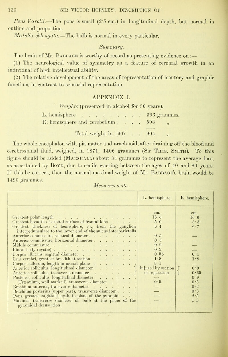 Pons Varolii.—The pons is small (2'5 cm.) in longitudinal depth, but normal in outline and proportion. Medulla oblongata.—The bulb is normal in every particular. Summary. The brain of Mr. Babbage is worthy of record as presenting evidence on (1) The neurological value of symmetry as a feature of cerebral growth in an individual of high intellectual ability. (2) The relative development of the areas of representation of locutory and graphic functions in contrast to sensorial representation. APPENDIX I. Weights (preserved in alcohol for 36 years). L. hemisphere 396 grammes. R. hemisphere and cerebellum . . . . 508 ,, Total weight in 1907 904 ,, The whole encephalon with pia mater and arachnoid, after draining off the blood and cerebrospinal fluid, weighed, in 1871, 1406 grammes (Sir Thos. Smith). To this figure should be added (Marshall) about 84 grammes to represent the average loss, as ascertained by Boyd, due to senile wasting between the ages of 40 and 80 years. If this be correct, then the normal maximal weight of Mr. Babbage’s brain would be 1490 grammes. Meas urements. L. hemisphere. R. hemisphere. cm. cm. Greatest polar length 16-8 16*6 Greatest breadth of orbital surface of frontal lobe 5-0 5-3 Greatest thickness of hemisphere, i.e., from the ganglion 6-4 6-7 interpedunculare to the lower end of the sulcus interparietalis Anterior commissure, vertical diameter 0-5 Anterior commissure, horizontal diameter 0*3 — Middle commissure 0-9 — Pineal body (cystic) 0-9 — Corpus albicans, sagittal diameter 0*55 0-4 Crus cerebri, greatest breadth at section 1-8 1*8 Corpus callosum, length in mesial plane 8-1 — Anterior colliculus, longitudinal diameter 1 In j ured by section / 0-9 Anterior colliculus, transverse diameter J of separation 1 0-65 Posterior colliculus, longitudinal diameter — 0*9 (Frsenulum, well marked), transverse diameter 0-5 0-5 Brachium anterius, transverse diameter — 0-2 Brachium posterius (upper part), transverse diameter .... — 0*3 Pons, greatest sagittal length, in plane of the pyramid . . . — 2*5 Maximal transverse diameter of bulb at the plane of the — 1-3 pyramidal decussation