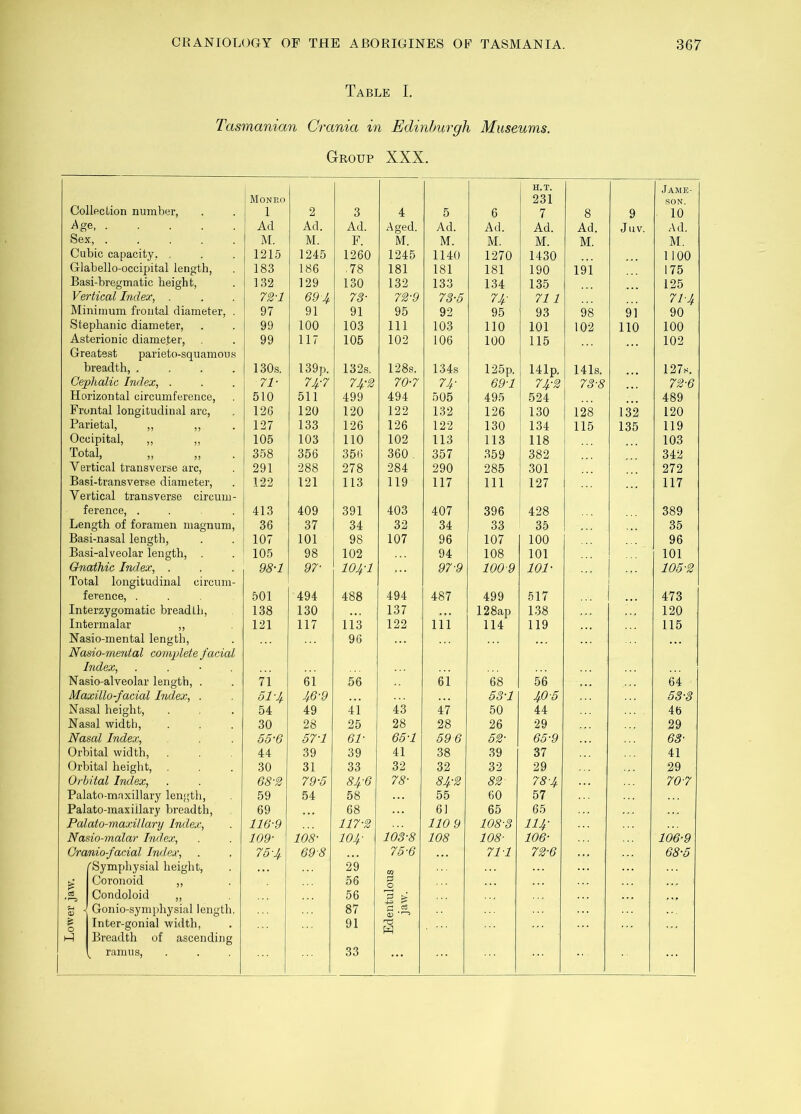 Table I. Tasmanian Crania in Edinburgh Museums. Group XXX. H.T. Jame- Monp.o 231 son. Collection number, 1 2 3 4 5 6 7 8 9 10 ^ge Ad Ad. Ad. Aged. Ad. Ad. Ad. Ad. Juv. Ad. Sex., ..... M. M. F. M. M. M. M. M. M. Cubic capacity. , 1215 1245 1260 1245 1140 1270 1430 1100 Glabello-occipital length. 183 186 Y8 181 181 181 190 191 175 Basi-bregmatic height. 132 129 130 132 133 134 135 125 Vertical Index, . 7^-J 69 4 73- 72-9 73-5 74- 711 71-4 Minimum frontal diameter, . 97 91 91 95 92 95 93 98 91 90 Stephanie diameter. 99 100 103 111 103 110 101 102 110 100 Asterionic diameter, Greatest parieto-squamous 99 117 105 102 106 100 115 102 breadth, .... 130s. 139p. 132s. 128s. 134s 125p. 141p. 141s. 127s. Oephalic Index, . 71- 74-7 74-2 70-7 74- 69-1 74-2 73-8 72-6 Horizontal circumference. 510 511 499 494 505 495 524 489 Frontal longitudinal arc, 126 120 120 122 132 126 130 128 132 120 Parietal, „ ,, 127 133 126 126 122 130 134 115 135 119 Occipital, ,, ,, 105 103 110 102 113 113 118 103 Total, ,, ,, 358 356 356 360 . 357 359 382 342 Vertical transverse arc. 291 288 278 284 290 285 301 272 Basi-transverse diameter, Vertical transverse circum- 122 121 113 119 117 111 127 117 ference, ... 413 409 391 403 407 396 428 389 Length of foramen magnum. 36 37 34 32 34 33 35 35 Basi-nasal length, 107 101 98 107 96 107 100 96 Basi-alveolar length, . 105 98 102 94 108 101 101 Gnathic Index, . Total longitudinal circum- 9S-I 97- 104-1 97-9 100-9 101- 105-2 ference, . Interzygomatic breadth. 501 494 488 494 487 499 517 473 138 130 137 128ap 138 120 Intermalar ,, Nasio-mental length. 121 117 113 122 li’i 114 119 115 96 Nasio-mental complete facial Index, . . ■ . Nasio-alveolar length, . 71 61 56 61 68 56 64 Maxillo-facial Index, . dI-4 46-9 53-1 40-5 53-3 Nasal height. 54 49 41 43 47 50 44 46 Nasal width. 30 28 25 28 28 26 29 29 Nasal Index, 57-1 61- 65-1 59 6 52- 65-9 63- Orbital width. 44 39 39 41 38 39 37 41 Orbital height. 30 31 33 32 32 32 29 29 Orbital Index, Palato-maxillary leng'th. 79-5 84-6 78- 84-2 82- 78-4 70-7 59 54 58 55 60 57 Palato-maxiilary breadth. 69 68 61 65 65 Palato-maxillary Index, II6‘-9 117-2 110 9 108-3 114- Nasio-malar Index, 109- 108- 104- 103-8 108 108- 106- 106-9 Craniofacial Ind,ex, 7 5-4 69-8 75-6 71-1 72-6 68-5 Symphysial height. 29 05 Coronoid ,, 56 S3 o Condoloid „ 56 <V ■ Gonio-symphysial length. 87 1 -i, is Inter-gonial width. 91 1 Breadth of ascending ramus. 33