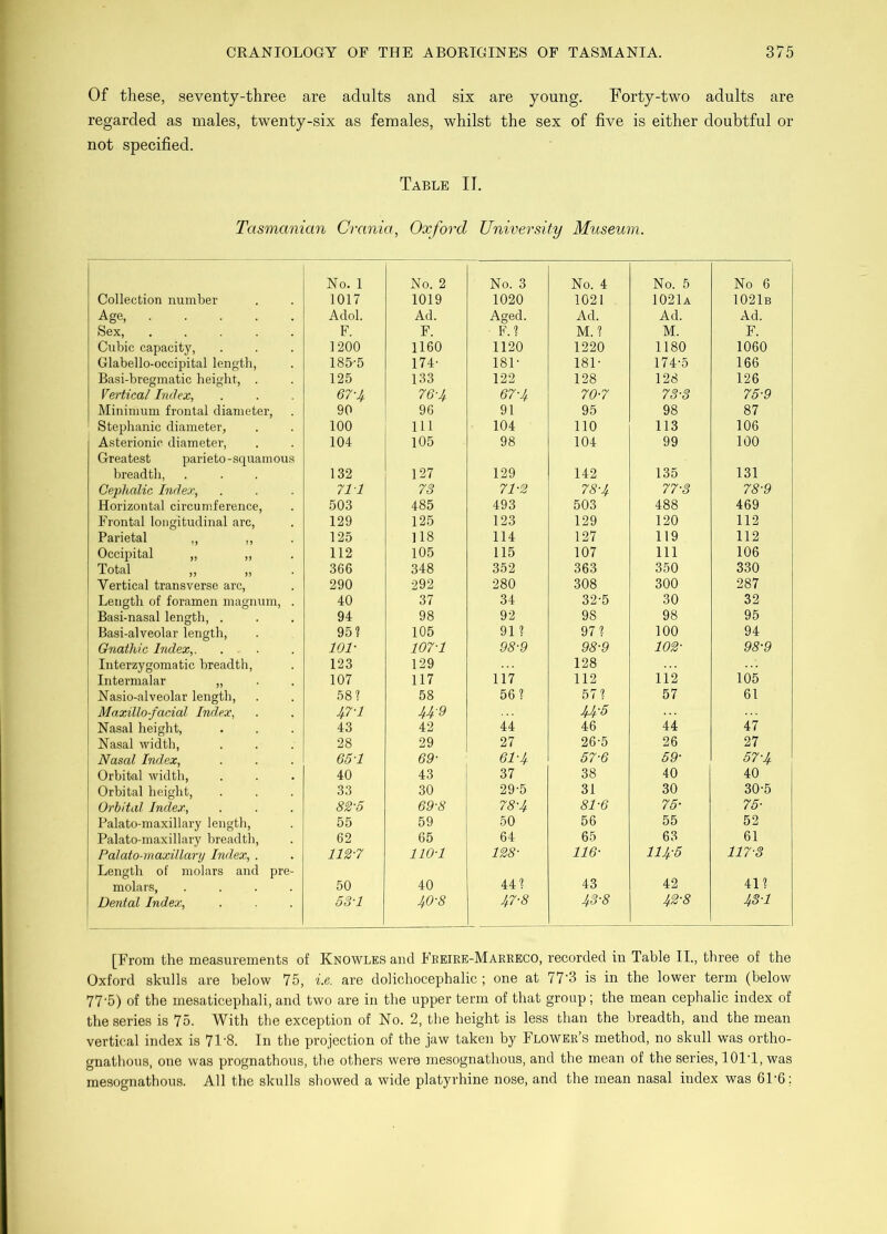 Of these, seventy-three are adults and six are young. Forty-two adults are regarded as males, twenty-six as females, whilst the sex of five is either doubtful or not specified. Table II. Tasmanian Crania, Oxford University Museum. No. 1 No. 2 No. 3 No. 4 No. 5 No 6 Collection number 1017 1019 1020 1021 1021a 1021b Age, Adol. Ad. Aged. Ad. Ad. Ad. Sex, ..... F. F. F.? M. ? M. F. Cubic capacity. 1200 1160 1120 1220 1180 1060 Glabello-occipital length. 185-5 174- 181- 181- 174-5 166 Basi-bregmatic height, . 125 133 122 128 128 126 Vertical Index, 67-J,. 76-J^ 67-4 70-7 73-3 75-9 Minimum frontal diameter. 90 96 91 95 98 87 Stephanie diameter, 100 111 104 110 113 106 Asterionic diameter. 104 105 98 104 99 100 Greatest parieto-squamou.s breadth. 132 127 129 142 135 131 Cephalic Index, 711 73 71-2 78-4 77-3 78-9 Horizontal circumference. 503 485 493 503 488 469 Frontal longitudinal arc. 129 125 123 129 120 112 Parietal ,, ,, 125 118 114 127 119 112 Occipital „ „ 112 105 115 107 111 106 Total „ „ 366 348 352 363 350 330 Vertical transverse arc. 290 •292 280 308 300 287 Length of foramen magnum, . 40 37 34 32-5 30 32 Basi-nasal length, . 94 98 92 98 98 95 Basi-alveolar length. 95? 105 91 ? 97? 100 94 Gnathic Index,. . ■ 101- 107-1 98-9 98-9 102- 98-9 Interzygomatic breadth, 123 129 128 Intermalar „ 107 117 117 112 112 105 Nasio-alveolar length. 58? 58 56? 57? 57 61 Maxillo-facial Index, 47-1 U-9 U-5 Nasal height. 43 42 44 46 44 47 Nasal width, 28 29 27 26-5 26 27 Nasal Index, 65-1 69- 61-4 57-6 59- 57-4 Orbital width, 40 43 37 38 40 40 Orbital height. 33 30 29-5 31 30 30-5 Orbital Index, 82-5 69-8 78-4 81-6 75- 75- Palato-maxillary length. 55 59 50 56 55 52 Palato-maxillary breadth. 62 65 64 65 63 61 Palato-maxillanj Index, . 112-7 110-1 128- 116- 114-5 117-3 Length of molars and pre- molars, .... 50 40 44? 43 42 41? Dental Index, 53-1 ltO-8 47-8 43-8 42-8 43-1 [From the measurements of Knowles and Fbeire-Mareeco, recorded in Table II., three of the Oxford skulls are below 75, i.e. are dolichocephalic ; one at 77'3 is in the lower term (below 77-5) of the mesaticephali, and two are in the upper term of that group; the mean cephalic index of the series is 75. With the exception of No. 2, the height is less than the breadth, and the mean vertical index is 71'8. In the projection of the jaw taken by Flower’s method, no skull was ortho- gnathous, oue was prognathous, the others were mesognathous, and the mean of the series, lOlT, was mesognathous. All the skulls showed a wide platyrhine nose, and the mean nasal index was 6F6: