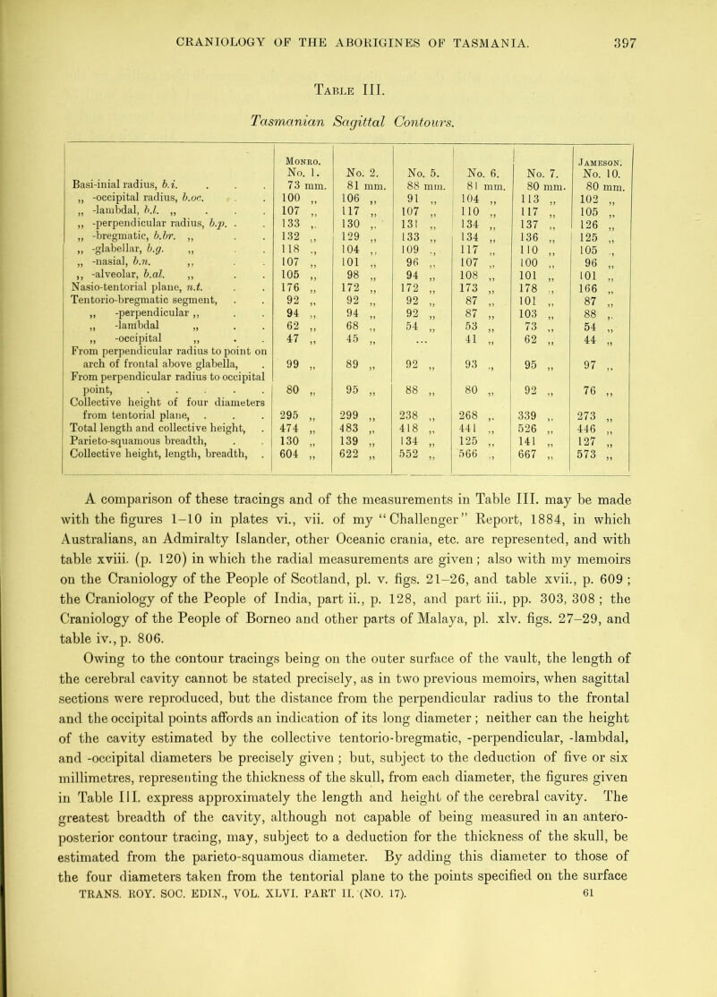 Table III. Tasmanian Sagittal Contours. Monro. No. 1. No. 2. No. 5. No. 6. 1 No. 7. Jameson. No. 10. Basi-inial radius, 6. L 73 mm. 81 mm. 88 mm. 81 mm. 80 mm. 80 mm. ,, -occipital radius, h.uc. 100 „ 106 „ 91 „ 104 ,, 113 „ 102 „ „ -lambdal, h.l. „ . . . 107 „ 117 „ 107 „ 110 „ 117 „ 105 „ ,, -perpendicular radius, b.p. . 133 „ 130 „ ■ 131 „ 134 „ 137 „ 126 „ ,, -bregmatic, b.hr. ,, 132 „ 129 „ 133 „ 134 „ 136 „ 125 „ ,, -glabellar, b.g. ,, 118 ., 104 ,, 109 ., 117 „ no „ 105 ,, „ -nasial, b.n. ,, 107 „ 101 „ 96 „ 107 „ 100 „ 96 „ ,, -alveolar, b.al. „ 105 „ 98 94 „ 108 „ 101 „ 101 „ Nasio-tentorial plane, n.t. 176 „ 172 „ 172 „ 173 „ 178 ., 166 „ Tentorio-bregmatic segment. 92 „ 92 „ 92 „ 87 „ 101 „ 87 „ ,, -perpendicular ,, 94 „ 94 „ 92 „ 87 „ 103 „ 88 „ „ -lambdal „ 62 „ 68 „ 54 „ 53 „ 73 „ 54 „ ,, -occipital ,, 47 „ 45 „ 41 „ 62 „ 44 „ From perpendicular radius to point on arch of frontal above glabella. 99 „ 89 „ 92 „ 93 „ 95 „ 97 „ From perpendicular radius to occipital point, ..... 80 „ 95 „ 88 „ 80 „ 92 „ 76 „ Collective height of four diameters from tentorial plane. 295 „ 299 „ 238 „ 268 „ 339 „ 273 „ Total length and collective height, 474 „ 483 „ 418 „ 441 ., 526 „ 446 „ Parieto-squamous breadth, 130 „ 139 „ 134 „ 125 „ 141 „ 127 „ Collective height, length, breadth, 604 „ 622 „ 552 „ 566 ., 667 „ 573 „ A comparison of these tracings and of the measurements in Table III. may be made with the figures 1-10 in plates vi., vii. of my “Challenger” Eeport, 1884, in which Australians, an Admiralty Islander, other Oceanic crania, etc. are represented, and with table xviii. (p. 120) in which the radial measurements are given ; also with my memoirs on the Craniology of the People of Scotland, pi. v. figs. 21-26, and table xvii., p. 609 ; the Craniology of the People of India, part ii., p. 128, and part iii., pp. 303, 308 ; the Craniology of the People of Borneo and other parts of Malaya, pi. xlv. figs. 27-29, and table iv., p. 806. Owing to the contour tracings being on the outer surface of the vault, the length of the cerebral cavity cannot be stated precisely, as in two previous memoirs, when sagittal sections were reproduced, but the distance from the perpendicular radius to the frontal and the occipital points affords an indication of its long diameter ; neither can the height of the cavity estimated by the collective tentorio-bregmatic, -perpendicular, -lambdal, and -occipital diameters be precisely given ; but, subject to the deduction of five or six millimetres, representing the thickness of the skull, from each diameter, the figures given in Table 111, express approximately the length and height of the cerebral cavity. The greatest breadth of the cavity, although not capable of being measured in an antero- posterior contour tracing, may, subject to a deduction for the thickness of the skull, be estimated from the parieto-squamous diameter. By adding this diameter to those of the four diameters taken from the tentorial plane to the points specified on the surface